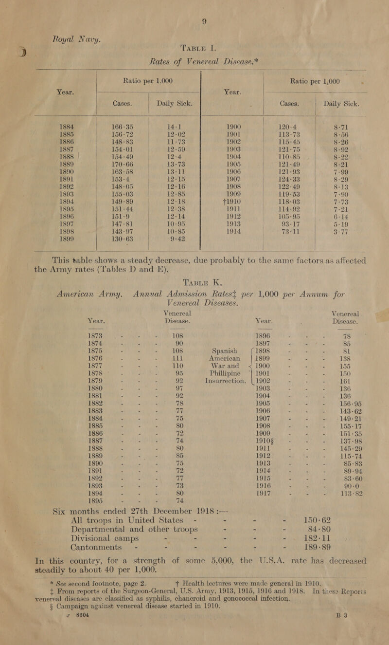 Royal Navy.          dy TABLE I, Rates of Venereal Disease.* Ratio per 1,000 Ratio per 1,000 Year, % | Year. acti oS Cases. | Daily Sick. i Cases. Daily Sick. 1884 166-35 | 14-1] 1900 . 120-4 8:71 1885 156-72 | 12-02 1901 | Piac13 | 8-56 1886 148-83 11-73 1902 | 115-45 | 8-26 1887 | 154-01 12-59 1903 ) 121-75 8-92 1888 | 154-49 | 12-4 1904 . 110-85 8-22 1889 | 170-66 13-73 1905 121-49 8-21 1890 163-58 | 13-11 1906 121-93 7°99 1891 153-4 12-15 1907 124-33 8-29 1892 148-05 12-16 1908 | 122-49 8-13 1893 155-03 . 12-85 1909 119-53 | 1°90 1894 149-89 | 12-18 T1910 118-03 7°73 1895 151-44 12-38 191] | 114-92 fad 1896 151-9 12-14 1912 . 105-95 6-14 1897 147-81 10-95 1913 Da 17 | o&lt; 19 1898 143-97 10-85 1914 | 73411 te if 1899 130-63 9-42    This table shows a steady decrease, due probably to the same factors as affected the Army rates (Tables D and E). TABLE K, American Army. Annual Admission Ratest per 1,000 per Annum for Venereal Diseases.   Venereal Venereal Year. Disease. Year. k Disease. 1873 = - 2 108 1896 = &lt; 3 78 1874 - 2 = 90 1897 2 = 2 85 1875 - - : 108 Spanish 1898 - - - 81 1876 : = 2 111 American tees 7 s z 138 1877 : = : 110 War and 1900 - - = 155 1878 - = E - 95 Phillipine j 1901 3 - 2 150 1879 5 é 3 92, Insurrection. | 1902 x “ 161 1880 2 - = 97 1903 : : = 136 1881 - 2 - 92 1904 = = 136 1882 3 4 = 78 1905 . - - 156-95 1883 : &gt; C yea! 1906 = ‘ : 143 - 62 1884 : = Z 75 1907 = : = 149-21 1885 : “ : 80 1908 3 : = 155-17 1886 = = = PA 1909 - 2 : 151-35 1887 e - . 74 1910§ = : 3 137-98 1888. = “ 5 80 1911 : 2 = 145-29 1889 : 2 he 85 1912 : - : 115-74 1890 = : : 1) 1913 a : 2 85:83 189] 2 - - (be 1914 : 7 z 89-94. 1892 : 2 : Tia 1915 = = “ 83-60 1893 a : : 73 1916 : , - 90-0 1894 : 2 : 80 1917 2 A 2 113-82 1895 = E = 74 Six months ended 27th December 1918 :—- All troops in United States - - - - 150-62 Departmental and other troops - - - 84-80 Divisional camps - - - - - 182-11 Cantonments~ - - - - = - 189-89 In this country, for a strength of some 5,000, the U.S.A. rate has decreased steadily to about 40 per 1,000. * See second footnote, page 2. + Health lectures were made general in 1910. t From reports of the Surgeon-General, U.S. Army, 1918, 1915, 1916 and 1918. In these Reports venereal diseases are classified as syphilis, chancroid and gonococcal infection. § Campaign against venereal disease started in 1910. x 8604 . B 3  