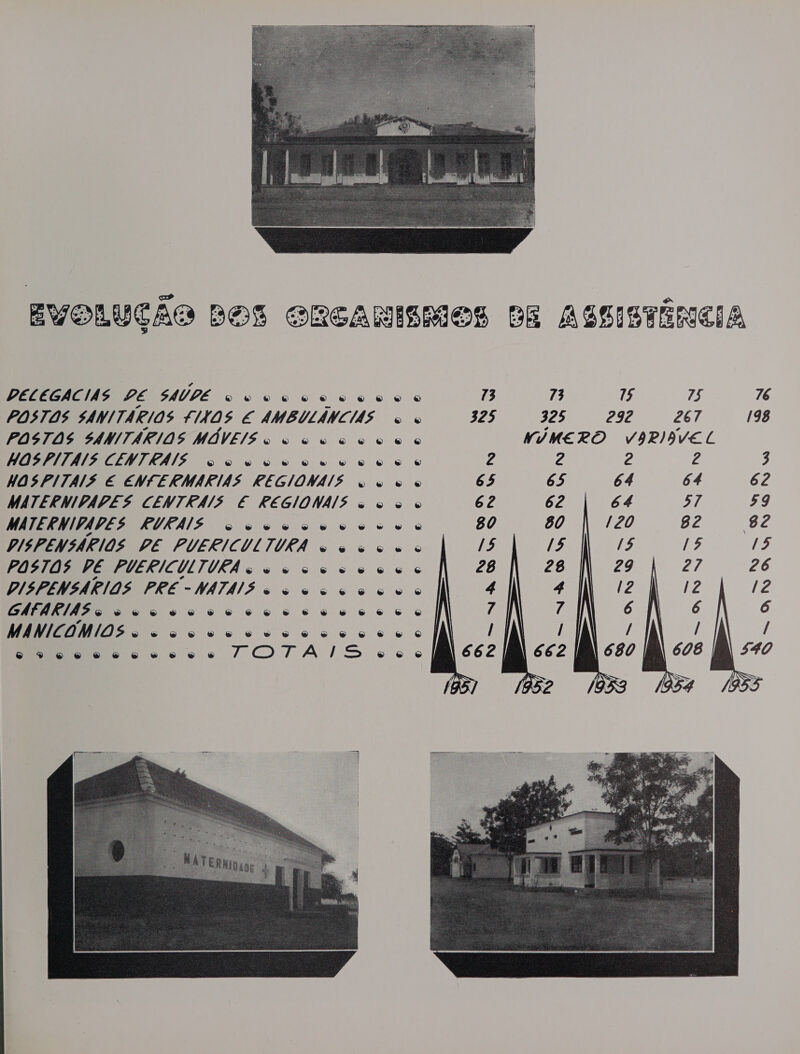  DEMAIS PE SAÚPE o vcov oe os PASTAS SANITÁRIOS MÓVEIS o o vv é WS NIS CENTRA)S covccocuve HOSPITAIS E ENFERMARIAS REGIONAIS « MATERNIPAPES CENTRAIS E REGIONAIS MATERNIPAPES RURAIS cce c ce. PISPENSÁRIOS PE PUERICUL TURA [2 € oo: POSTOS PE PUERICULTURA : o o cw wo VISPENSARIOS PRE-NATA!S oc ce. s CAFARIAS o voo vo ob CO bed 6 é MRS O sovcocco co es RE vv“ vvccceo/ OT É  o oco oo € 6 o €. eco           õ 73 73 75 75 76 : 325 3205 292 267 [98 : NÚMERO vIPIBVEL o 2 2 2 : 65 64 64 62 64 57 : 80 (20 82 [5 [5 [5 Grome e ee