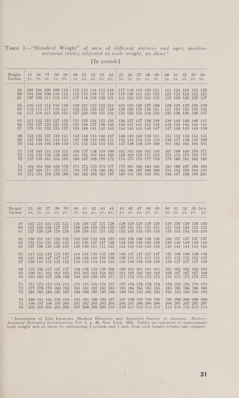                    Taste 1.—‘“Standard Weight” of men of different statures and ages, medico- actuarial tables, adjusted to nude weight, no shoes ! [In pounds] lel@relat, || a IG ie eS IG) | PAD) BL Be WR yl || Ds XS D7 OS OXY WaT Bh a ase By! Inaeln@s: | syih, aR; Vike aves Avie || Svar yak Syme) Gye, yam, || Ae, ae yar, ime Nya Waa ee ae, ae, ye Oe OZ OA MOCMOSm On m2 Se el OmialGm oleae Sloe L220) 21 a2 2222 2223 COM LOA OGM LOS MiAOM es ite or lGndulig Ss ld Oe 2O ei 22 23 se 3 ee Ala 4S aD) Cilia el OO OP eleise lel Salat miele le Sete Otten eet 2a se 42 Sa 25 26m 2 6:26 27 G2 Omaha G mess lO et 22 OS at OAs ASO owl Gale. tOSa le t28a29) 1296 Lore 0 Sh] TSS Ty kf TUG) aI || as Sy OSS PAT TONES || PSs VPA) A) NO MIE I TESST I Te 4 1353) CA eae mi Sm om le teem OOe IS SPN OZ omi som otulOoN Loom oO Looms orl ai Come LZ 2om 22 OF S383 e384 iso) ls6ul lsOs let lo l3S 39h elon I40 MAO 405141 @S | 1s Wr UD US WS | Wess BS) ey GES TISNS) | EO) bi ze Ee USS ease as at IA LARS) 67 | 129 1381 1383 135 1387 | 189 140 141 142 143 | 144 145 145 146 147 | 147 148 149 149 150 680 ss sos 1395 4 N43 144 14S TAG IAT | 148149 149 150) 15) lot 152) tos 31545 155 69S S89O) 14 WAS MAD 147, 14S 149 150) 151) W6253 153 154 155 |) 156) 15% VSS) 159) 160 70 | 142 144 146 148 150 |} 151 152 153 154 155 | 157 158 158 159 160 | 161 162 163 164 165 MT NAT MAG MoI OS 5o) Lo6 To” 158 159 160) 162) 163 1645 165) 166) | 67 168 169) 170 Ail (22m OA SOLO Sm OON Ole LOZ Oo mLO4 OOM IGS lOO ali iOmlale line) lmao: leAealigion leon sleet Um OTe IEG ILO om Oo LOO MLO ma OS lO mia liao mia @milieaaline | bce SO mish eS2 Ss (4 | 162,164 166 168 170 | ivi 172) 173 Ws 177 179) W8l 182 183 184) 185 186 187 188 189 Om LOGO maak isan on | leiG lea SSO SI Sse SO else SS ksO| 19 OZ NOS OA SoS 76 | 172 174 176 178 180 | 181 182 183 185 187 | 189 191 192 1938 194 | 196 197 198 199 201 eich OOO On OV oS oon) 40 41) 42) 43 S44 457 46 47 48. 429650) oly 525) a3, o4— JbA@ES |) yak, yay a ARS eho Sake ase, aya yak Ass || AVES AV yaks ee Ayaen nlp dey Way Naess ae DOM Zola 4 Ae 2 oe Oe Zor 2 7 OSes 2Ont29n 1297129) 129) 1308 ts0S130 130 COM SIZ oR LZ ORO ml 2a 2S a2 Sal ZOO ISOM ISOM o Mele S lems 9) calls Sues 2) walls 2 eels 2 (Gil) I GS IPRS IAS) IPAS) BO dIs0) ines Ssh SPs I IE 1BSy Testes IEStSs Gio} «| iste) | eve ilayss levees iey! GP |) WE. Si WB WS) RE NB SS YE LB BeNSy | Sis) RG). NG NSS USS | NBS Use WS ea Bey Sousolo4Amisomiooml oor loo loOrloi Moveloon solo o 3 0nt3 9 39) TSO AO e404 Oma O 64 | 137 188 139 139 139 | 140 140 141 141 142 | 142 148 143 143 1438 | 148 144 144 144 144 65 | 141 142 143 143 143 | 144 144 145 145 146 | 146 147 147 147 147 | 147 148 148 148 148 GGnlEl Zon 4 Ome AA AS 4S 149 AO TON WSO iol Tole oe 15 i | Pa T5252. 152.153 CHa elOOm OMe 2 eloOselo Ze etoomloomo4 slot moon loo OOmloOmlOOmloOn| lOOmlovelonie ioe 5S 68 | 155 156 157 157 157 | 158 158 159 159 160 | 160 161 161 161 161 | 161 162 162 162 163 69 | 160 161 162 162 162 | 163 163 164 164 165 | 165 166 166 166 166 | 166 167 167 167 168 KOn MOOmMOGEOVanlOSmlOSs lOO 169m LOMO ln dds dened 2a 2. Mhi2) | 2a oy Ii louie le elem ome Amli An licomlicom le ome iomlniceablididamltSmelincoumli elie mle senlii On lion seo 72 | 177 178 179 180 180 | 181 181 182 182 183 | 183 184 185 185 185 | 185 186 186 186 186 73 | 184 185 186 187 187 | 188 188 189 189 190 | 190 191 192 192 192 | 192 193 193 193 193 74 | 190 191 192 1938 194 | 195 195 196 196 197 | 197 198 199 199 199 | 199 200 200 200 200 75 | 196 197 198 199 200 | 201 202 203 203 204 | 204 205 206 206 206 | 206 207 207 207 207 Mome202 8203020422 058206n eZ 062085209) 209 2 NO ZO e222 S22 22) 22 2S le a Qa, 1 Association of Life Insurance Medical Directors and Actuarial Society of America: Medico-