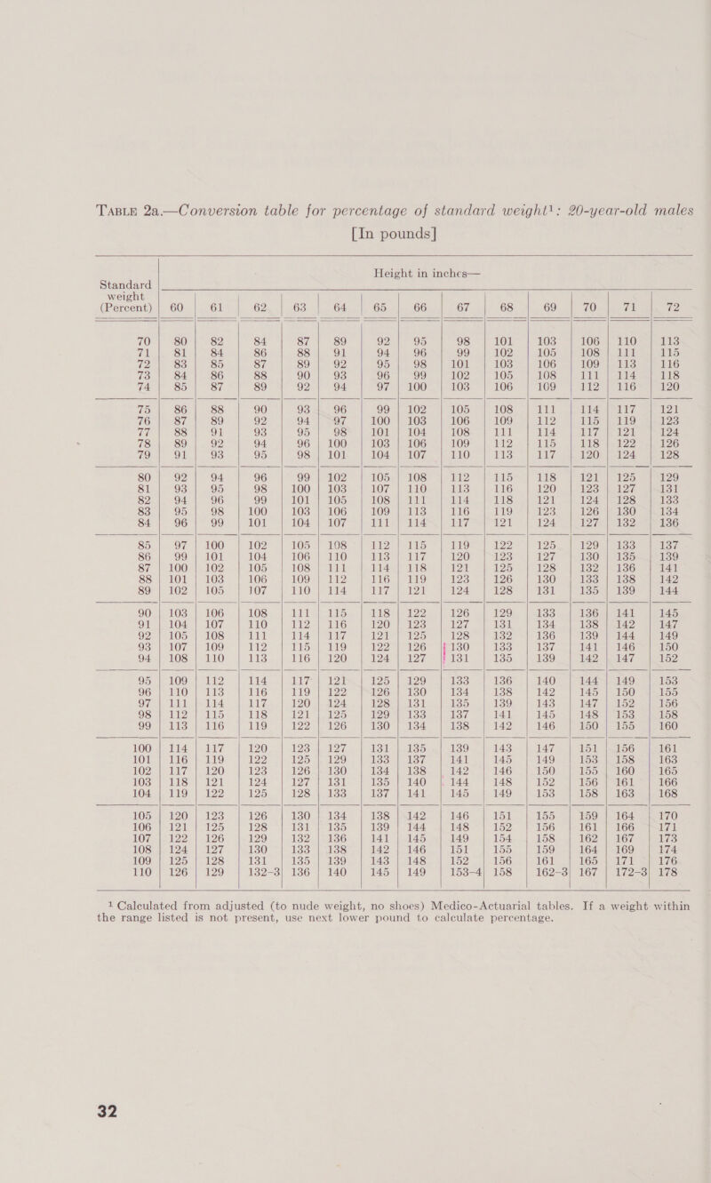                                         Standard weight (Percent) | 60 61 62 63 64 65 66 67 68 69 70 71 ee 70 80 82 84 87 89 92 95 98 101 103 106 | 110 113 “al 81 84. 86 88 91 94 96 99 102 105 LOS aetslat ns (P 83 85 87 89 92 95 98 101 103 106 HOO) eas 116 73 84. 86 88 90 93 96 99 102 105 108 iki pies 118 74 85 87 89 92 94. 97 | 100 103 106 109 TDR || TKS} 120 U8 86 88 90 93 96 99 | 102 105 108 111 TIA ts 121 76 87 89 92 94 97 100 | 103 106 109 1 1a e1a9 123 de 88 91 93 95 98 101 104 108 il abil 114 Fe 124 78 89 92 94 96 | 100 103 | 106 109 112 LAS, LUSs eele22, 126 79 91 93 95 98 | 101 TOA Od 110 113 ial7s 120) | ei24 128 80 92 94 96 99 | 102 105 | 108 pls, 10S) 118 12125 129 81 93 95 98 100 | 103 107 | 110 113 116 120 OTS es 131 82 94 96 99 101 105 LOS sal 114 118 TORI La e228. 133 83 95 98 100 103 | 106 OOM etal, 116 119 iS 1260 |el30 134 84 96 99 101 104 | 107 ay 114 ibalys HAA 124 2 fie a2 136 85 97 | 100 102 105 | 108 Ein TWAS 119 122 125 129 | 133 1637 86 99 | 101 104 106 | 110 ibis | ahit7s 120 1 i127 130) 135 139 Si LOOR OZ 105 LOS ee) al ives 1g 148) 128 132 | 136 141 88 | 101 | 103 106 109 | 112 1G ato 123 126 130 ees || NGS 142 Sor 1025 105 107 THO TA LEIA MP2 124 128 131 Hers Sse) 144 90 | 103 | 106 108 TTT |) rkales5 118 | 122 126 129 13333 TOs wil 145 91 104 | 107 110 ED AG IDO TIS 127 ilesih 134 138 | 142 147 92°) 105 108 ii Iles ali BL Nh ss 128 132 136 139 | 144 149 93 | 107 | 109 12 Tiel | US) 122 26 130 133 137 141 146 150 94 | 108 | 110 113 GH e2ZO AN eel eee elo 1535) 139 142 | 147 152 9551, LOOT) ta? 114 alee |) Pa 25) 29 133 136 140 144 | 149 153 96 | 110 | 113 116 LIOe 22 126) || 1380 134 138 142 145 | 150 155 97 111 114 ial 20a 4! 280 loi is }5s 139 143 147 152 156 ySyegp Tee ahaa 118 [PAL 12s 129 | 133 S67 141 145 148 | 153 158 OOM iS |G 119 22 ecko 130} 134 138 142 146 PaO sim lo 160 OOM Se eeely 77 120 BS) Lye lat 11535) 139 143 1h? SI 156 161 101 116 | 119 122 25 aeel29 Ve Salmlet 141 145 149 LSS Eos 163 OR A abe | ALA) 123 1262 130 134 | 138 | 142 146 150 155 | 160 165 HOBe | eelSea ze 124 120 Veo 135511407 Ae 148 52 156 |r 166 NOL ALG | S22 11235) OAS | USS: Ve Welsh 145 149 Noy38 158 | 163 168 LOom 2OR 2s 126 i Oma: 138 | 142 146 1LS5i 155 159 | 164 170 LOG E12 125 128 133i 113¥5) 139 | 144 148 a2 156 161 166 7-171 LOG a2) 126 129 132 sl eltsG 141 145 149 154 158 162) \) 167 173 1S Sh NE ile 130 13383 ol) UBS 142 | 146 Ho 155 159 164 | 169 174 TOO 25. 128 131 113359 4) 11838) 143 | 148 152 156 161 UGS lpeliel 176 LO 126) |) 129 132-3] 136 | 140 145 | 149 153-4| 158 162-3} 167 | 172-3) 178  