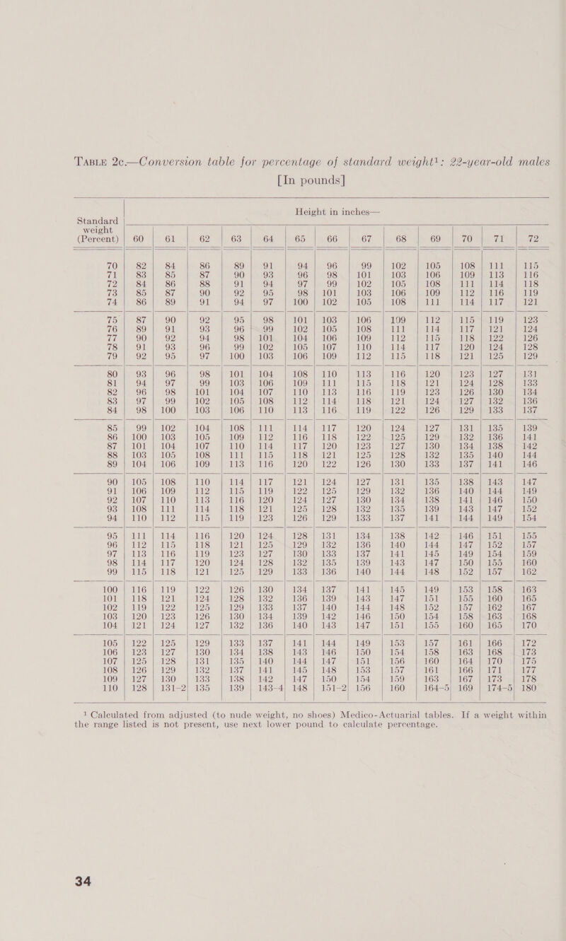 [In pounds]   Height in inches— Standard weight (Percent) | 60 61 62 63 64 65 66 67 68 69 70 71 G2,     70 82 84 86 89 hit 94 96 99 102 105 108 | 111 115 71 83 85 87 90 93 96 98 101 103 106 LOD Me 11s 116 72 84 86 88 il 94 Si 99 102 105 108 111 | 114 118 73 85 87 90 92 95 98 | 101 103 106 109 11216 WI) 74 86 89 OH 94 97 100 | 102 105 108 111 114 | 117 121 75 87 90 92 95 98 101 | 103 106 109 112 IN| WA) 123 76 89 91 93 96 oh) 102 | 105 108 111 114 C7 ae 124 ie 90 92 94. 98 | 102 104 | 106 109 112 115 118 | 122 126 78 Sil 93 96 OOM OZ, 105 | 107 110 114 bir 120 | 124 128 19 92 95 Oy 100 | 103 106 | 109 112 115 118 121 | 125 129   80 93 96 98 101 | 104 108 | 110 113 116 120 12327 131 81 94 97 99 103 | 106 TOSM etal 115 118 121 124 | 128 133 82 96 98 101 104 | 107 OR eas 116 119 123 126 | 130 134 83 97 oy 102 105 | 108 112 | 114 118 121 124 27 sz, 136 84 98 | 100 103 106 | 110 135 | SUG We, 122 126 129 | 133 137   85 99 102 104 108 | 111 LIA VeLe7 120 124 127 131 | 135 139 86 | 100 | 103 105 109 | 112 ING aes 122 125 129 132 | 136 141 87 | 101 | 104 107 110 | 114 1th) 120 123 127, 130 134 | 138 142 88 | 103 | 105 108 ETH thas) 1S el21 125 128 132 135 | 140 144 89 | 104 | 106 109 Wiles} 4] Lau) 120 | 122 126 130 133 Sie AL 146 90 | 105 | 108 110 114 | 117 121 | 124 127 131 135 138 | 143 147 C1 LOGS OS 112 WLS) IRg 122 | 125 129 132 136 140 | 144 149 S2 LOT LO, 113 116) | P20 124 | 127 130 134 138 141 | 146 150 QS LOST Sa 114 Sele 125 | 128 132 135 139 143 | 147 152 94 1) 110 | 112 115 1195 (lS 126 | 129 133 137 141 144 | 149 154 eye |) IU alee 116 120 | 124 1288) 130 134 138 142 146 | 151 155 SO lel 2 sy ealelts 118 1 ES 129 | 1382 136 140 144 147 | 152 157 Og) BSS ae 119 123 | 127 130 | 133 137 141 145 149 | 154 159 98 | 114 | 117 120 124 | 128 132 | 1385 139 143 147 150 | 155 160 GH) | ALIay | Teas} 121 125 | 129 133 | 136 140 144 148 152 | 157 162    LOOT PG 19 122 126 | 130 134 | 137 141 145 149 153 | 158 163 OWE Ss eae 124 128 | 132 136 | 139 143 147 151 155 | 160 165 OZ UO 22 125 129 | 133 137 | 140 144 148 152 157 | 162 167 103 | 120 | 123 126 130 | 134 139 | 142 146 150 154 158 | 163 | 168 104 | 121 ) 124 127 132 | 136 140 | 1438 147 151 155 160 | 165 170 105 | 122 | 125 129 133 | 137 141 | 144 149 153 157 161 | 166 172 106 | 1238 | 127 130 134 | 138 143 | 146 150 154 158 163 | 168 173 107 | 125 | 128 131 135 | 140 144 | 147 151 156 160 164 | 170 175 108 || 126 | 129 132 137 | 141 145 | 148 153 157 161 166 | 171 177 109 l2 7 sO 133 138 | 142 147 | 150 154 159 163 16m elles 178 TO) 128) yalstS 2 sS 139 | 143-4) 148 | 151-2] 156 160 164-5| 169 | 174-5} 180                  1 Calculated from adjusted (to nude weight, no shoes) Medico-Actuarial tables. If a weight within the range listed is not present, use next lower pound to calculate percentage.