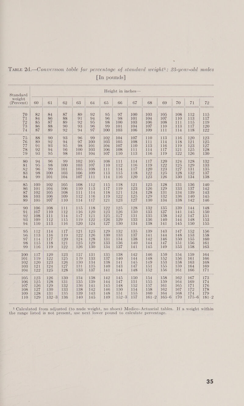 ~ TABLE 2d—Conversion table for percentage of standard weight: 23-year-old males [In pounds]  Height in inches— Standard weight (Percent) | 60 61 62 63 64 65 66 67 68 69 70 “il 2      70 82 84 87 89 92 95 a0 100 103 105 108 | 112 115 71 84 86 88 Sit 94 96 98 101 104 107 TANGY) 9 sites} 117 72 85 87 89 92 95 98 | 100 103 106 108 ISTE 135) 189) 73 86 88 90 93 96 Qe) | Ow 104 107 110 dS, 7 120 74 87 89 92 94 Sil 100 | 103 106 109 eet 114 | 118 122 75 88 90 93 96 99 102 | 104 107 110 113 LLCS 20 123 76 89 92 94 97 100 103 | 105 108 111 114 LUSigh 220 125 77 91 93 95 he} |) OE 104 | 107 110 113 116 TO e235 127 78 92 94 96 100 | 103 106 | 108 iLL 114 17 IAL 15) 128 a 93 95 98 101 | 104 107 | 110 113 116 119 122 | 126 130 80 94 96 99 102 | 105 103 ela 114 ie Wg 120 124 | 128 132 81 95 98 100 103 | 107 TOT pe? 116 119 122 125 | 129 133 82 96 99 101 105 | 108 TL eal thet Al 120 123 127 toll 135 83 98 | 100 103 1067) S109 LS Si pel S 118 122 125 128 | 132 137 84 SOR LOL 104 Wey | tae 114 | 116 120 123 126 130 | 134 138     85 | 100 | 102 105 108 | 112 11S | aLIs 121 125 128 131 | 136 140 86 | 101 | 104 106 LO etal i ee 123 126 129 133 | 137 142 87 | 102 | 105 108 eRe ee: ies) Wl 124 128 131 134 | 139 143 88 | 103 | 106 109 2 We LO TI) | Tea 125 129 132 136 | 140 145 89° 1 105, (107 110 114 | 117 121 | 123 127 130 134 138 | 142 146  90 | 106 | 108 Halal Ii Mgaye ys RZ | A) 128 —| 132 135 139 | 144 148 Ola clO7 i110 112 116 | 120 123) | 126 130 133 137 141 | 145 150 D2 LOS es lel 114 ING) eal ISN ae 131 135 138 142 | 147 151 | IOS) | ae 115 IS) ey £26 | 129 133 136 140 144 | 148 153 94 ; 110 |} 113 116 120 | 124 127 | 130 134 138 141 145 | 150 155  95) 112) 114 117 WA AS) 129 | 132 135 139 143 147 | 152 156 96) 113) 16 IL) L227) 126 130 | 133 137 141 144 148 | 153 158 ideit el lek. Pails, 120 124 | 128 131 | 134 138 142 146 150 | 155 160 kes |) UN | GUIS 121 125) 29 133 | 136 140 144 147 151 | 156 161 DOR Gre leho 122 126 | 130 134 | 137 141 145 149 153 | 158 163  LOOM 7 120 123 127 | 131 135 | 138 142 146 150 154 | 159 164 LOLS L119 | 122 125 129 | 1383 137 | 140 144 148 152 156 | 161 166 102°} 120 | 123 126 130 | 134 138 | 141 145 149 153 158 | 163 168 103 | 121 | 124 P27 131 | 185 140 | 143 147 151 155 159 | 164 169 104 | 122 | 125 128 133 | 137 141 | 144 148 152 156 161 | 166 ara  105) 123 | 126 130 134 | 138 142 | 145 150 154 158 162 | 167 173 106 | 125 | 128 131 135 | 139 144 | 147 151 155 159 164 | 169 174 107 AL26 129 132 136 | 141 145 | 148 152 157 161 GOs alee 176 [OSM L277 els 0 133 138 | 142 146 | 150 154 158 162 WBE | 178 109, | 128°) - 131 135 139 | 143 148 | 151 155 160 164 168 | 174 179 110 | 129 | 132-3) 136 140 | 145 149 | 152-38) 157 NGI 2) 5165-6) Os el io-6). Sil 2                 1 Calculated from adjusted (to nude weight, no shoes) Medico-Actuarial tables. If a weight within the range listed is not present, use next lower pound to calculate percentage.