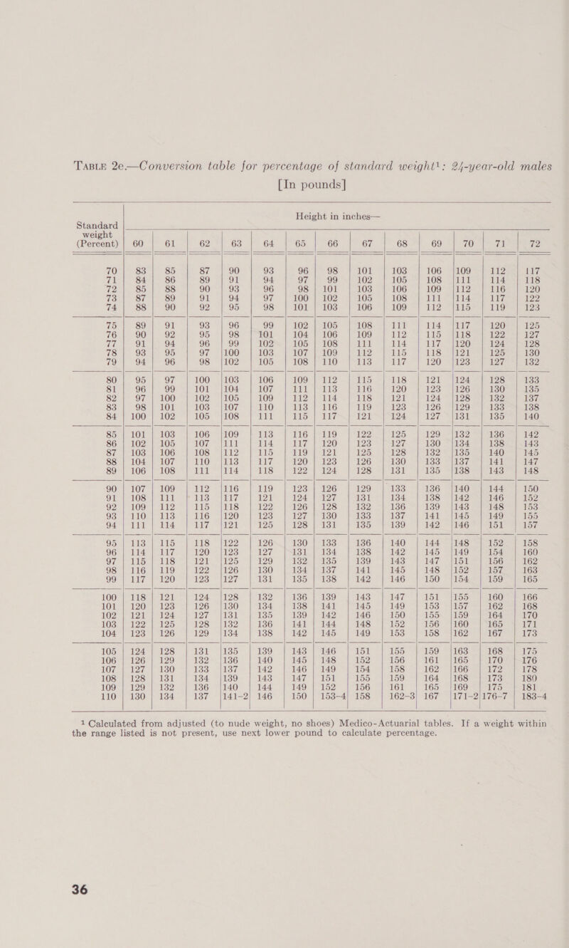 [In pounds]   Height in inches—  Standard weight (Percent) | 60 61 62 63 64 65 66 67 68 69 70 a 72         70 83 85 87 90 93 96 98 101 103 106 |109 112 117 i) 84 86 89 91 94 oF, 99 102 105 108 {111 114 118 72 85 88 90 93 96 98.7 LOL 103 106 LOOT LZ 116 120 73 87 89 91 94 97 100 | 102 105 108 111 {114 117 122 74 88 90 92 95 98 101 | 103 106 109 112 /115 ihe, 123 75 89 91 93 96 99 102 | 105 108 111 114 {117 120 125 76 90 92 95 98 101 104 | 106 109 112 115 {118 122 127 dds 91 94 96 99 102 105 | 108 EI 114 117. 1120 124 128 78 93 95 97 {100 103 LO7 | 108 112 115 LTS: “ViZ4 125 130 79 94 96 98 {102 105 108 | 110 113 Ry 120 |123 127 132 80 95 07 100 |103 106 LOO EZ 115 118 121 /|124 128 133 81 96 3) 101 |104 107 ees 116 120 123 |126 130 135 82 97) 100 102. {105 109 112 | 114 118 121 124 |128 132 137 83 98 | 101 103 |107 110 113 | 116 119 123 126 |129 133 138 84 | 100 | 102 105 {108 Halil 11> VEC 121 124 127 ~|131 135 140 85 | 101 | 103 106 |109 113 1G: |= EL9 122 125 129 |132 136 142 86 | 102 | 105 107 ‘j111 114 | t20 123 127 130 |134 138 143 87 | 103 | 106 108 | 112 115 TEE OMS wea 125 128 132 |135 140 145 88 | 104 | 107 110 113 sie 120 | 123 126 130 133 |137 141 147 89 106 108 111 {114 118 122 | 124 128 131 135 |138 143 148 90 | 107 | 109 2 kG 119 123 | 126 129 133 136 |140 144 150 OL) 108 £14 Ss 121 124 | 127 131 134 138 |142 146 152 O2e 1097) 112 115 =|118 122 126 | 128 132 136 139 |143 148 153 93 | 110 | 113 116 |120 123 127 | 130 133 137 141 /|145 149 155 94 | 111 | 114 117 —(|121 125 128 | 131 135 139 142 /|146 151 157 95.) 1435-115 118 /|122 126 130 | 133 136 140 144 |148 152 158 96 | 114 | 117 120 {123 127 131 | 134 138 142 145 =|149 154 160 STO LES 121 |125 129 132 | 1385 139 143 147 |151 156 162 OSA LG n ko 122 |126 130 134 | 137 141 145 148 |152 157 163 99 DET 20 123/127 131 135 | 138 142 146 150 |154 159 165                                              LOO | 11S.) 121 124 |128 132 136 | 139 143 147 151 {155 160 166 101 | 120 | 123 126 |130 134 138 | 141 145 149 153/157 162 168 102) 121 | 124 127 «=(|131 135 139 | 142 146 150 155 =|159 164 170 103 | 122 | 125 128 |132 136 141 | 144 148 152 156 |160 165 171 104 | 123 | 126 129 |134 138 142 | 145 149 153 158 |162 167 173       105 | 124 | 128 131/135 139 143 | 146 151 155 159 /|163 168 175 10671267), 129 132 |1386 140 145 | 148 152 156 161 {165 170° |~176 107 | 127 | 130 133 |137 142 146 | 149 154 158 162 |166 172 178 108 | 128 | 1381 134 /|139 143 147 | 151 155 159 164 /|168 173 180 109 e120 0) 1s2 136 |140 144 149 | 152 156 161 165 /|169 175 181 110 | 1380 | 134 137 |141-2) 146 150 | 153-4! 158 162-3} 167 |171-2)176-7 | 183-4                  1 Calculated from adjusted (to nude weight, no shoes) Medico-Actuarial tables. If a weight within the range listed is not present, use next lower pound to calculate percentage.