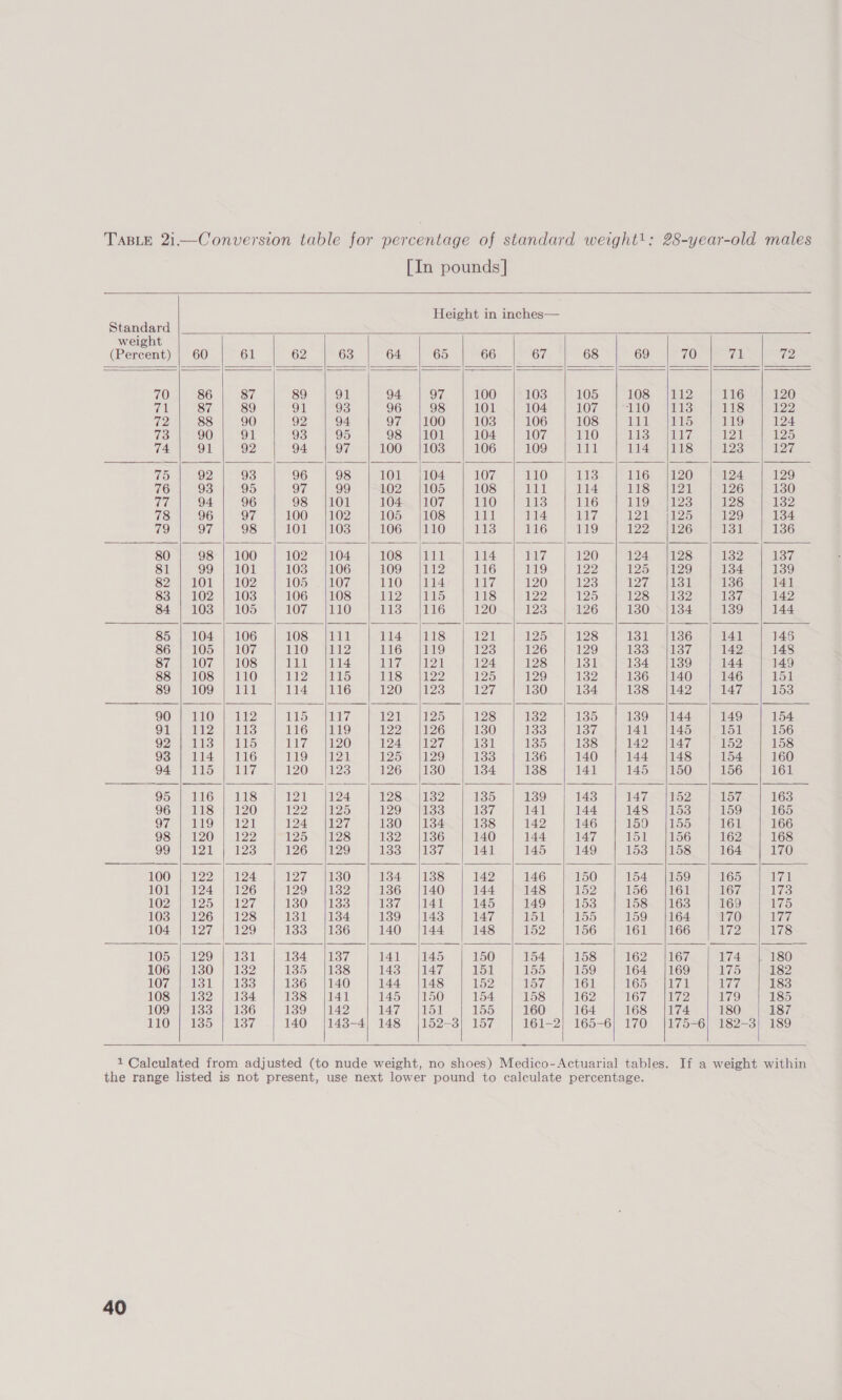                                                     Standard weight (Percent) | 60 61 62 63 64 65 66 67 68 69 70 (Al 70 86 87 89 91 94 97 100 103 105 108 |112 116 ial 87 89 91 93 96 98 101 104 LO et Om seis 118 (er 88 90 92 94 97 |100 103 106 108 (eis [fiat 119 73 90 91 93 95 98 |101 104 107 110 Wiley |abilee 121 74 91 92 94 97 100 {1038 106 109 itil 114 118 123 ® 92 93 96 98 101 j104 107 110 ils: 116 |120 124 76 93 95 97 99 102 |105 108 111 114 IS HLA 126 77 94 96 98 /|101 104 |107 110 113 116 LOS Ses 128 78 96 97 100 /|102 105 |108 itilat 114 LZ, 2 129 79 97 98 101 /|1038 106 {110 ie 116 119 2 mae iil 80 98 | 100 102 |104 103) aa 114 117 120 124 |128 132 81 99 | 101 103 =|106 109 j112 116 119 2? 125, A229: 134 S2eLOl oO? LOS AWOr 110 {114 Ten 7: 120 1B} 1G aS 136 83 | 102 | 103 106 |108 TPA alas} 118 2, 115) 2S le, 1134?/ 84 | 103 | 105 LOM SO ie) 116 120 123 126 130 {134 139 85 | 104 | 106 108 /111 114 /|118 PH N25, 128 131 1386 141 86 | 105 | 107 LOD ate, GL) 123 126 129 Sey 0 i 1B37/ 142 87 | 107 | 108 111 |114 Wal sa 124 128 13 134 {1389 144 88 | 108 | 110 LenS 118 |122 125 129 132 136 |140 146 SO eLOON | okt A ene LO Zs 127 130 134 138 |142 147 90 | 110 | 112 Hikes SUhi¢/ WE Is) 128 132 135 1389 {144 149 Ne Ne Pa) abile} LG) GEES 1222 126 130 133 137 141 |145 151 C2 eis. | 1S 117 |120 194 Ne 130 135 138 TAQ NAT 152 ey hee 1a TALS) gail 125s E29 es 136 140 144 |148 154 94 SET | U7, 120 |123 126 {130 134 138 141 145 {150 156 955) 116) | RES 121 |124 2 Smiter? 135 139 143 ee |G 157 96 | 118 | 120 1227 25 129° 1433 137 141 144 148 |153 159 D7 IO |) 2st: BL IPAe/ 1380 |134 138 142 146 150) 155 161 OSeieUZON 22 125 |128 132 |136 140 144 147 od SG 162 COR ems 126 |129 T3e SE 141 145 149 153/158 164 HOOT 22) |e 24: We Wle@) 134 {138 142 146 150 154 {159 165 TOT 24 | 226 129 |132 136 |140 144 148 152 156 161 167 LOZ 25) lee TOs ise ilzial 145 149 15S 158 1163 169 LOZ) 26 | 128 131 \1384 139 143 147 151 155 159 = |164 170 TOA 29 Iga; 136 140 |144 148 52, 156 161 |166 ee LOSm e297 Sts sIBYS leiry 141 |145 150 154 158 162 |167 174 LOGHel30 |) 132 ISO blos 143 |147 Ibs 155 159 164 |169 CAs HOP ot | 3s 136 |140 144 |148 152 iif 161 1655 \7al 177 OST S132 134 138 /141 145 {150 154 158 162 160. We 179 LOOM F133) | 136 1389 |142 147 |151 155 160 164 168 {174 180 1107 | ASS 1 vss 140 /|1438-4| 148 /|152-3) 157 161-2} 165-6} 170 {175-6} 182-3 1 Calculated from adjusted (to nude weight, no shoes) Medico-Actuarial tables. If a weight 40 males   120 122 124 125 127 129 130 132 134 136 137 139   141 142 144  145 148 149 151 153 154 156 158 160 161 163 165 166    168 170 tal 173 175 WAC 178  182 183 185 187 189  within