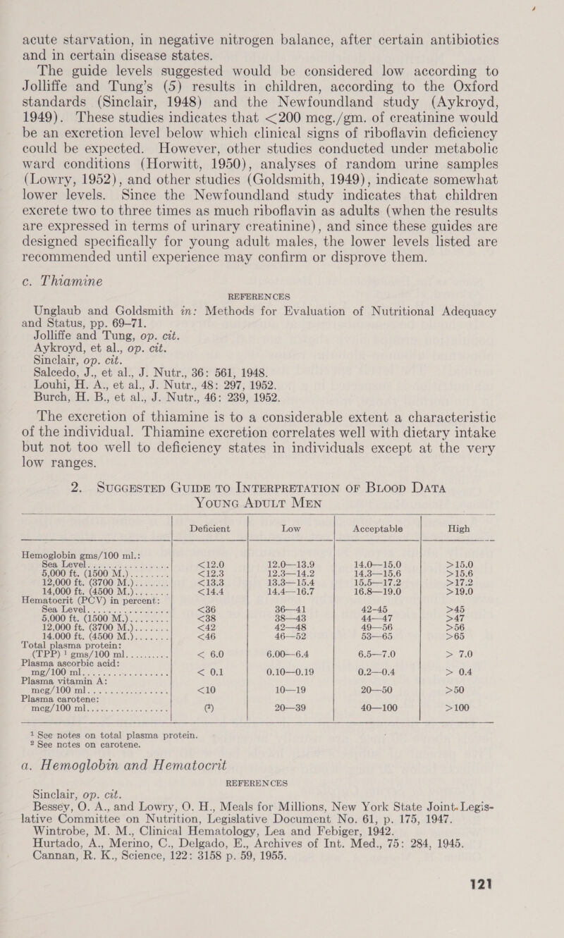 acute starvation, in negative nitrogen balance, after certain antibiotics and in certain disease states. The guide levels suggested would be considered low according to Jolliffe and Tung’s (5) results in children, according to the Oxford standards (Sinclair, 1948) and the Newfoundland study (Aykroyd, 1949). These studies indicates that &lt;200 meg./gm. of creatinine would be an excretion level below which clinical signs of riboflavin deficiency could be expected. However, other studies conducted under metabolic ward conditions (Horwitt, 1950), analyses of random urine samples (Lowry, 1952), and other studies (Goldsmith, 1949), indicate somewhat lower levels. Since the Newfoundland study indicates that children excrete two to three times as much riboflavin as adults (when the results are expressed in terms of urinary creatinine), and since these guides are designed specifically for young adult males, the lower levels listed are recommended until experience may confirm or disprove them. c. Thiamine REFERENCES Unglaub and Goldsmith in: Methods for Evaluation of Nutritional Adequacy and Status, pp. 69-71. Jolliffe and Tung, op. cit. Aykroyd, et al., op. cit. Sinclair, op. cit. Salcedo, J., et al., J. Nutr., 36: 561, 1948. Louhi, H. A., et al., J. Nutr., 48: 297, 1952. Butch, ..8., et.al, J. Nutr., 46:-239) 1952. The excretion of thiamine is to a considerable extent a characteristic of the individual. Thiamine excretion correlates well with dietary intake but not too well to deficiency states in individuals except at the very low ranges. 2. SUGGESTED GUIDE TO INTERPRETATION OF BLOop DATA Younc ADULT MEN    Deficient Low Acceptable High Hemoglobin gms/100 ml.: Seagbevelei ss catun.% Ss hes a7s &lt;12.0 12.0—13.9 14.0—15.0 &gt;15.0 S000 ft) GoOOl ME) 2. 2s &lt;1253 12.3—14.2 14.3—15.6 &gt;15.6 ZA000Ft- 1 (SO0PNIE) a sees oe &lt;13.3 13.83—15.4 15.5—17.2 &gt;17.2 14,000 ft-(4500 M.)....... &lt;14.4 14.4—16.7 16.8—19.0 &gt;19.0 Hematocrit (PCV) in percent: DEA EGVEls ota ence ot ets &lt;36 36—41 42-45 &gt;45 5000s GS00OME)j......- &lt;38 38—43 44—47 &gt;47 12,000 ft. (3700 M.)....... &lt;42 42—48 49—56 &gt;56 14,000 ft. (4500 M.)....... &lt;46 46—52 53—65 &gt;65 Total plasma protein: CLEP) AWoems/1lO0:ml!:........... &lt; 6.0 6.00—6.4. 6.5—7.0 = 120 Plasma ascorbic acid: fae POO emi tests 5 ateis.e x aches &lt; 0.1 0.10—0.19 0.2—0.4 &gt; 0.4 Plasma vitamin A: mee MOO mls. okie asks eee &lt;10 10—19 20—50 &gt;50 Plasma carotene: INCL ALOOMal ae ats 6 sien ciel sarees (?) 20—39 40—100 &gt;100 1 See notes on total plasma protein. 2 See notes on carotene. a. Hemoglobin and Hematocrit REFERENCES Sinclair, op. cit. Bessey, O. A., and Lowry, O. H., Meals for Millions, New York State Joint. Legis- lative Committee on Nutrition, Legislative Document No. 61, p. 175, 1947. Wintrobe, M. M., Clinical Hematology, Lea and Febiger, 1942. Hurtado, A., Merino, C., Delgado, E., Archives of Int. Med., 75: 284, 1945, Cannan, R. K., Science, 122: 3158 p. 59, 1955.