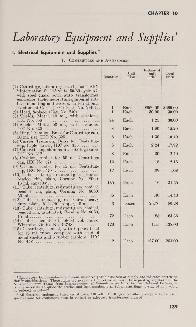 Laboratory Equipment and Supplies’ I. Electrical Equipment and Supplies * 1. CENTRIFUGES AND ACCESSORIES Estimated ; Unit unit Total Quantity of issue price price (1) Centrifuge, laboratory, size 1, model SBV “International’’, 115 volts, 50-60 cycle AC with steel guard bowl, auto. transformer controller, tachometer, timer, integral sub- base mounting and casters. International Equipment Corp. (IEC) (Cat. No. 5449)... il Each $669.00 | $669.00 (2) Head, 8-place, (Cat. No. 240)........... 1 Each 30.00 30.00 (3) Shields, Metal, 10 ml., with cushions. WE GCANOS S00 fe) - dae Js x opera egy Sates 24 Each 1.25 30.00 (4) Shields, Metal, 50 ml., with cushions. BEC ANG B20 GR ceo Sete alee ee 8 Each 1.90 15.20 (5) Ring, Trunnion, Brass for Centrifuge cup, pommer, size, THC No, 320.4... sees be 8 8 Each 1.30 10.40 (6) Carrier Trunnion, Brass for Centrifuge cup, triple carrier, IEC No. 355.......... 8 Each 2.24 17.92 (7) Cap reducing aluminum Centrifuge tube, ECO UNG lo: 30.) ae ee ht we ees 8 Each .30 2.40 (8) Cushion, rubber for 50 ml. Centrifuge Ct INO Le ee, pe cele soa os 12 Each 18 2.16 (9) Cushion, rubber for 15 ml. Centrifuge CUD GC NOs O00. dete nme c oa ta teks 12 Each .O9 1.08 (10) Tube, centrifuge, resistant glass, conical, beaded rim, plain, Corning No. 8060, PO uIMl ACA WACIUV ary «oo sees 1s ales eed 180 Each 19 34.20 (11) Tube, centrifuge, resistant glass, conical, beaded rim, plain, Corning No. 8060, 5! TCs ALS oc aaa ae LL he Oe acai ona Seen 36 Each 40 14.40 (12) Tube, centrifuge, pyrex, conical, heavy duty, plain, § 24/40 stopper, 40 ml....... 3 Dozen 26.76 80.28 (13) Tube, centrifuge, resistant glass, conical, beaded rim, graduated, Corning No. 8080, Menace es oi ad ee HO oh ee eyes cd 72 Each 88 63.36 (14) Tubes, hematocrit, blood vol. index, Wintrobe Kimble No. 46748............. 120 Each 1.15 | 138.00 (15) Centrifuge, clinical, with 6-place head for 15 ml. tubes, complete with head, 6 metal shields and 6 rubber cushions. ITEC UNOESA DS con. a dekeusid os ee a eee hts 2 Each 127.00 | 254.00 1 Laboratory Equipment—In numerous instances possible sources of supply are indicated merely to clarify specifications. ‘These items are available from other sources. In requesting supplies for the Nutrition Survey Teams from Interdepartmental Committee on Nutrition for National Defense, it is only necessary to quote the section and item number, e.g., tubes, centrifuge, pyrex, 40 ml., would be ordered as I-1—12. 2 All electrical equipment based on 60 cycle, 110 volt. If 50 cycle or other voltage is to be used, specifications for equipment must be revised or adequate transformers ordered.