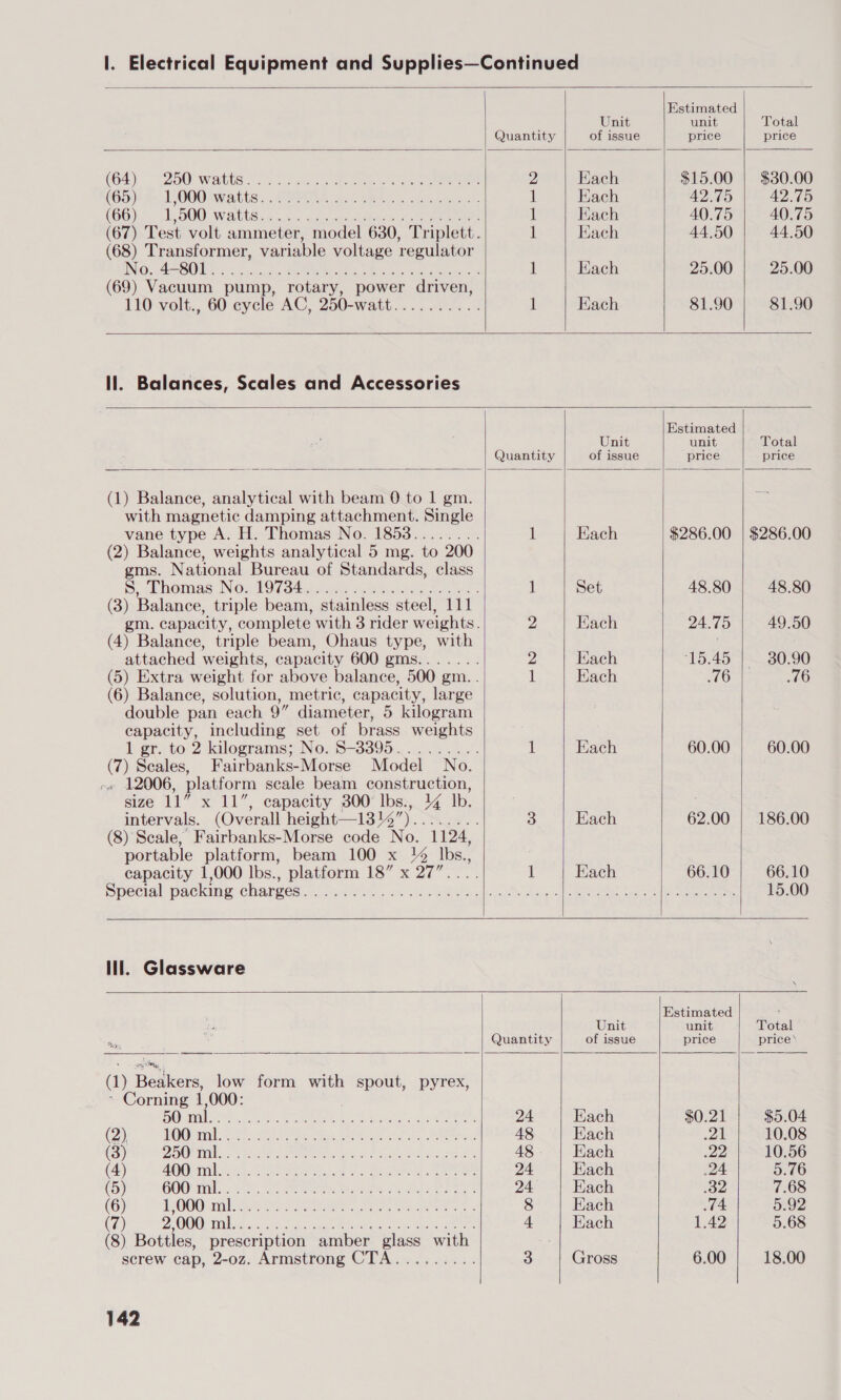 Estimated Unit unit Total Quantity of issue price price (G4) 250 wees. <a ena 2 oad eeteoe cae eee 2 Each $15.00 | $30.00 (65y3- L OOO mattis... PRI ce Cele. wesc eens. 1 Each 42.75 42.75 (OG) SOO. Wats. «on. aarutdla. to see ee 1 Each 40.75 40.75 (67) Test volt ammeter, model 630, Triplett. 1 Each 44,50 44.50 (68) Transformer, variable voltage regulator ENO ARCOM er earned dee eR oR ecw Saabs eds hohe i Each 25.00 25.00 (69) Vacuum pump, rotary, power driven, 110 volt., 60 cycle AC, 250-watt.......... 1 Kach 81.90 81.90 Il. Balances, Scales and Accessories Estimated Unit unit Total Quantity of issue price price (1) Balance, analytical with beam 0 to 1 gm. with magnetic damping attachment. Single vane type A. H. Thomas No. 1853. . : 1 Each $286.00 | $286.00 (2) Balance, weights analytical 5 mg. to 200 gms. National Bureau of Standards, class S. aihomas INOGTO (ate eae ia Ss acee 1 Set 48.80 48.80 (3) Balance, triple beam, stainless steel, 111 gm. capacity, complete with 3 rider weights. 2 Each 24.75 49.50 (4) Balance, triple beam, Ohaus type, with attached weights, capacity 600 gms....... 2 Each 15.45 30.90 (5) Extra weight for above balance, 500 gm. . il Each 76 76 (6) Balance, solution, metric, capacity, large double pan each 9” diameter, 5 kilogram capacity, including set of brass ee 1 gr. to 2 kilograms; No. S-3395. oe 1 Each 60.00 60.00 cy. Seales, Fairbanks-Morse Model No. . 12006, platform scale beam construction, size 11” x 11” capacity 300 lbs., 4 lb. intervals. (Overall height—1314 ny eee 5 Each 62.00 | 186.00 (8) Scale, Fairbanks-Morse code No. 1124, portable platform, beam 100 x 1% lbbs., capacity 1,000 lbs., platform 18” x 27”. 1 Each 66.10 66.10 Special packing charges Se ee a oe TS ea le OS Re NA Se 15.00 Ill. Glassware Estimated ; Unit unit Total Quantity of issue price price* sarily (1) Beakers, low form with spout, pyrex, > Corning 1,000: | LUE G00 Rerun aneiars, LACM Siem Ge ET ata 24 Each $0.21 $5.04 (2) MO staal Pn ak SRE eae ad 48 Each 21 10.08 (3) Dial. phe es toe Bye Rs 208 wy 48- | Each 22 10.56 (4) AO Tal eestor RY ee 24 Each 24 5.76 (5) GOOAE 2. 2482, Cee Bee Foal oS, ad ER 24 Each 32 7.68 (6) TOO dial Cees Ree ee ee gees oe 8 Each 7A 5.92 (7) DAWOO MM Asc, anche ea Pe ae xe ee 4 Each 1.42 5.68 screw cap, 2-oz. Armstrong CTA......... 3 Gross 6.00 18.00 142