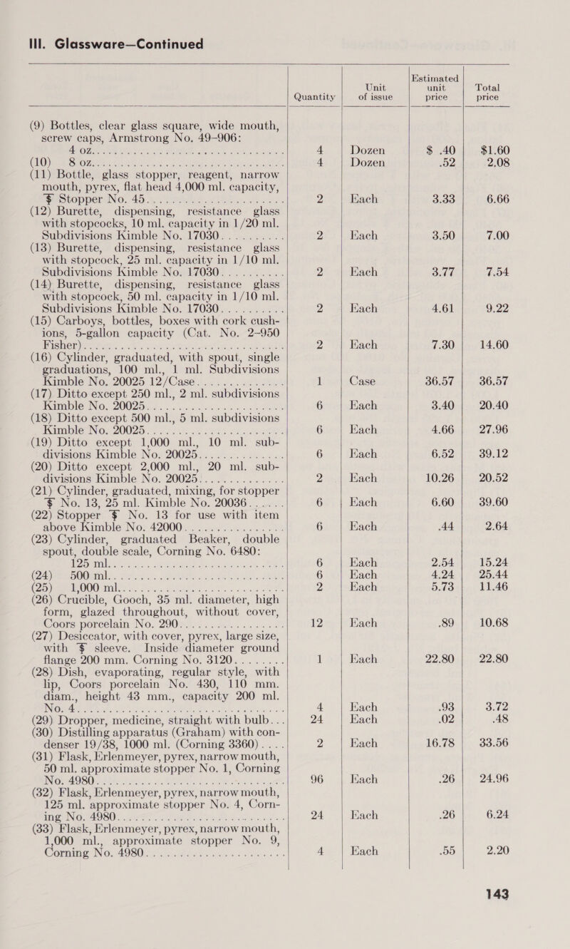   (9) Bottles, clear glass square, wide mouth, screw caps, Armstrong No. 49-906: (UHC ee cee SEGhaAe ee. Ehiaeb lest. a, ign mne Retr Lied oA te (11) Bottle, glass stopper, reagent, narrow mouth, pyrex, flat head 4,000 ml. capacity, WS topperdNios: 45.4. Sree: See. ME asad | (12) Burette, dispensing, resistance glass with stopcocks, 10 ml. capacity in 1/20 ml. Subdivisions Kimble No. 17030. (13) Burette, dispensing, resistance. ‘glass with stopcock, 25 ml. capacity in 1/10 ml. Subdivisions Kimble No. 17030......... (14) Burette, dispensing, resistance glass with stopcock, 50 ml. capacity in 1/10 ml. Subdivisions Kimble No. 17030.......... (15) Carboys, bottles, boxes with cork cush- ions, 5-gallon capacity (Cat. No. 2-950 Fisher) RA Sea he Ve Laer es a! rl aie (16) Cylinder, graduated, with spout, single graduations, 100 ml., 1 ml. Subdivisions Kamable IN@: 20025: 12:/Casé 22.0.2 Ss (17) Ditto except 250 ml., 2 ml. subdivisions emmalole INO. 20025 ..2. cues ek as ats SOR (18) Ditto except 500 ml., 5 ml. subdivisions Tomlnles Now 20025). - 8 os ees © Lae eee (19) Ditto except 1,000 ml., 10 ml. sub- divisions. Kimble No. 20025... ........... (20) Ditto except 2,000 ml., 20 ml. sub- divisions Kimble No. 20025:............. (21) Cylinder, graduated, mixing, for stopper $ No. 13, 25 ml. Kimble No. 20036... ~~. (22) Stopper $ No. 13 for use with item above: KambleiNo: 42000)... c.0F es sa ee (23) Cylinder, graduated Beaker, double spout, double scale, Corning No. 6480: 17S. 1 NI eno SemNet Pe ae ee eee er eA C7 reo Oma. Sin cice webeie ats els s dRE 2) MOO SIAM he sou. Menthe ye Say sats Gee (26) Crucible, Gooch, 35 ml. diameter, high form, glazed throughout, without cover, Coors porcelain No. 290%)..¢ . a8ls 6.6 2 8% (27) Desiccator, with cover, pyrex, large size, with $ sleeve. Inside diameter ground flange 200 mm. Corning No. 3120........ (28) Dish, evaporating, regular style, with lip, Coors porcelain No. 4380, 110 mm. diam., height 43 mm., capacity 200 ml. (29) Dropper, medicine, straight with bulb... (30) Distilling apparatus (Graham) with con- denser 19/38, 1000 ml. (Corning 3360) . (31) Flask, Erlenmeyer, pyrex, narrow mouth, 50 ml. approximate stopper No. 1, Corning EN 4 O SOrnetae. sists Soy: ei Meee, ca Gate tnt At ee (32) Flask, Erlenmeyer, pyrex, narrow mouth, 125 ml. approximate stopper No. 4, Corn- TAH NG AO SOD cae, Sis eee Ree: wach aes, 3 (33) Arak, Erlenmeyer, pyrex, narrow mouth, 1,000 ml., approximate stopper No. 9, Corning NGA SO ie a te ee    Quantity Cp, ea IS) 66) Eas ep LI wonior) 12 96 24        Unit of issue Dozen Dozen Each Hach Each Hach Hach Case Each Each ach Each Each Each Hach Each Each Each Each Each Each Each Hach Hach Hach     Estimated unit price $ .40 .O2 3.33 3.50 3.77 4.61 7.30 36.57 3.40 4.66 6.52 10.26 22.80 93 .02 16.78 .26 .26 OO 7.00 7.54 9.22 14.60 36.57 20.40 27.96 39.12 20.52 39.60 2.64 15.24 25.44 11.46 10.68 22.80 3.72 48 33.56 24.96 6.24 2.20