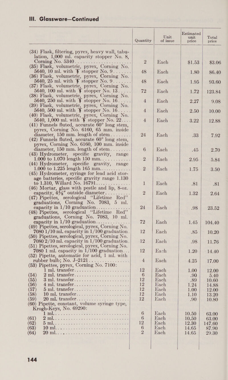 (34) Flask, filtering, pyrex, heavy wall, tabu- lation, | ,000 ml. capacity stopper No. 8, Corning INO aNOtO:.. SR tet s (35) Flask, volumetric, pyrex, Corning No. 5640, 10 ml. with € stopper No.9: 52. (36) Flask, volumetric, pyrex, Corning N 5640, 25 ml. with $ stopper No. 9.... (37) Flask, volumetric, pyrex, Corning No. 5640, 100 ml. with $ stopper No. 18..... (38) Flask, volumetric, pyrex, Corning No. 5640, 250 ml. with $ stopper No. 16..... (39) Flask, volumetric, pyrex, Corning No. 5640, 500 ml. with $ stopper No. 16..... (40) Flask, volumetric, pyrex, Corning No. 5640, 1,000 ml. with $ stopper No. 22.. (41) Funnels fluted, accurate 60° long stem, pyrex, Corning No. 6160, 65 mm. inside diameter, 150 mm. length Of stemin = 2.55.0 (42) Funnels fluted, accurate 60° long stem, pyrex, Corning No. 6160, 100 mm. inside diameter, 150 mm. length of stem........ (43) Hydrometer, specific gravity, range 1,000 to.1.070 length 150: mm...... ... 22%. (44) Hydrometer, specific gravity, range 1.000 to 1.225 length 165 mm.. (45) Hydrometer, syringe for lead acid stor- age batteries, specific gravity range 1.130 to 1.310, Willard No. 16791.............. (46) Mortar, glass with pestle and lip, 8-oz. capacity, 4 54” outside diameter.......... (47) Pipettes, serological “Lifetime Red” graduations, Corning No. 7083, 5 ml. capacity in 1/10 graduation.............. (48) Pipettes, serological “Lifetime Red” graduations, Corning No. 7083, 10 ml. capacity in 1/ 10 graduation. . (49) Pipettes, serological, pyrex, Corning No. 7080 1/10 ml. capacity in 1/100 graduation. (50) Pipettes, serological, pyrex, Corning No. 7080 2/10 ml. capacity in 1/100 graduation. (51) Pipettes, serological, pyrex, Corning No. 7080 1 ml. capacity in 1/100 graduation. . (52) Pipette, automatic for acid, 1 ml. with rubber bulb; INO. D212) ha See (53) Pipettes, pyrex, Corning No. 7100: nal tram esters Averods omen aii eee (54). Zamlntransler.o.. whee <i see (5p) —Saml.transter....2. 2.6. dco as oe COO) “Aamltranslers... leche snes ciao (57) | Sonal treansiers <. Oe8he6 «2 ee is (58). ) 60) mal: Granslera: 3 25 vars. Se (C3920 al transier... O00 0... oe (60) Pipette, constant, volume syringe type, he ee ee No. 69290: . © Me ee Ce er AO be 7k Wali. enn) eA ccran, E ei (Gey. Siyrilien Reo a ot ee (Ga) WOaeh a be Re (Gy “DO a. hist eee oh ec eee 144 48 48 72 24 72 12 12 12 12 12 12 12 12 Hach Each Each Each Each Each Kach Each Each Each Each Each Each Each Each Each Each Each Each Each Each Each Each Each Each Each Each Each Each Each Hach unit price $1.53 1.80 1.95 1.72 2.27 2.50 3.22 33 45 2.95 1.75 81 1.32 .98 1.45 $3.06 86.40 93.60 9.08 10.00 12.88 1292 2.70 5.84 3.50 81 2.64 23.52 10.20 11.76 14.40 17.00 12.00 5.40 10.60 14.88 12.00 13.20 10.80 63.00 63.00 87.90 29.30
