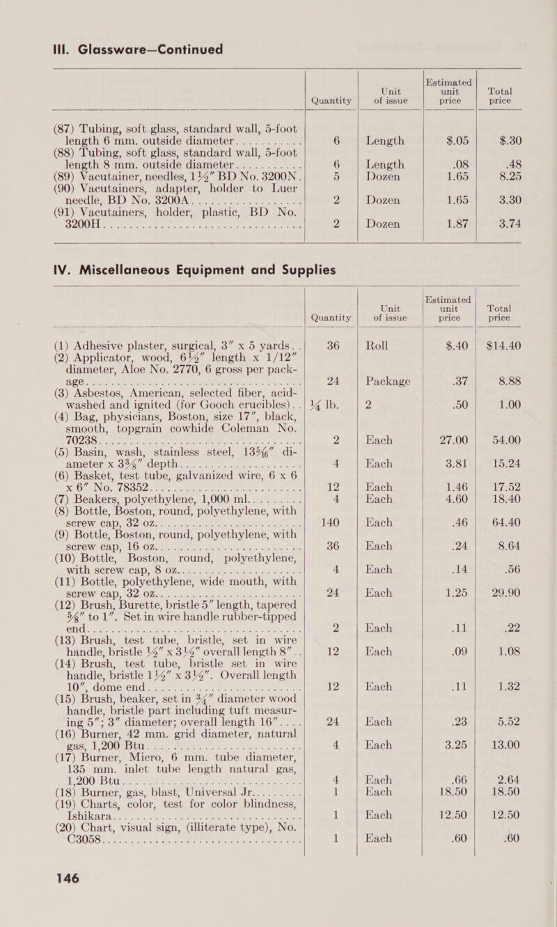 Estimated Unit unit Total Quantity of issue price price (87) Tubing, soft glass, standard wall, 5-foot length 6 mm. outside diameter........... 6 Length $.05 $.30 (88) Tubing, soft glass, standard wall, 5-foot length 8 mm. outside diameter........... 6 Length .08 48 (89) Vacutainer, needles, 1144” BD No. 3200N. 5 Dozen 1.65 8.25 (90) Vacutainers, adapter, holder to Luer meedie. BID NOt: SZ00A. cc class, cbas. <5 see 2 Dozen 1.65 3.30 (91) Vacutainers, holder, plastic, BD No. SZOUTA sy. ct hn ce tee eae Se ne es: ht ee 2 Dozen 1.87 3.74 IV. Miscellaneous Equipment and Supplies Estimated Unit unit Total Quantity of issue price price (1) Adhesive plaster, surgical, 3” x 5 yards. . 36 Roll $.40 | $14.40 (2) Applicator, wood, 61%” length x 1/12” oe Aloe No. 2770, 6 gross per pack- SPIED Bian 1 ah Tk Ae Nee peg me Re tee 24 Package Ot 8.88 (3) ae American, selected fiber, acid- washed and ignited (for Gooch crucibles) . .| 4 lb. 2 50 1.00 (4) Bag, physicians, Boston, size 17”, black, smooth, topgrain cowhide Coleman No. OSS Gee Le oct Ra ee Mite Seer eck 5 he 2 Each 27.00 54.00 (5) Basin, wash, stainless steel, 1356” di- RIMS LON SG OCW. te. ween ueake s&s es 4 Each 3.81 15.24 (6) Basket, test tube, galvanized wire, 6 x 6 KO wi FSGS Alen. ars 6 iu Sea oes 12 Each 1.46 17.52 (7) Beakers, polyethylene, 1,000 ml. . : 4 Each 4.60 18.40 (8) Bottle, Boston, round, polyethylene, with SEPOW. COWNia 2102 rk. wetnet bik. ¢ Mader < «Naso. 140 Each 46 64.40 (9) Bottle, Boston, round, polyethylene, with SCREW CAD 1G O20. sul sro. fia ois ue 36 Each 24 8.64 (10) Bottle, Boston, round, polyethylene, Wat GEPEW CAD. 0 Oeil: coe mye cdunnic ie rent asa 4 Each 14 56 (11) Bottle, polyethylene, wide mouth, with BEFEWECAD (o> OF a tica tuo Gyeckus. atokyecok unt 24 Each 1.25 29.90 (12) Brush, Burette, bristle 5” length, tapered 78 ”to 1”. Set in wire handle rubber-tipped 5a Rea AC ete is co ROMO IEA rat, <td thee ee 2 Each At 22 (13) Brush, test tube, bristle, set in wire handle, bristle x 3 4” overall length SF ee 12 Each .09 1.08 (14) Brush, test tube, bristle set in wire handle, bristle 144” x 3%”. Overall length Bis OO MNO VOU Fe feo onscreen be ages 1A Reane oe 12 Each me 1.32 (15) Brush, beaker, set in 34” diameter wood handle, bristle part including tuft measur- ing 5”; 3” diameter; overall length 16”.... 24 Each 23 5.52 (16) Burner, 42 mm. grid diameter, natural Aer Ll ZOOMEUUN. Sanne een ists Se ens ars cues 4 Each 3.29 13.00 (17) Burner, Micro, 6 mm. tube diameter, 135 mm. inlet tube length natural gas, DOO GE aero ete gate Nahas 8 Re esate 4 Each .66 2.64 (18) Burner, gas, blast, Universal Jr......... 1 Each 18.50 18.50 (19) Charts, color, test for color blindness, shnicahan f. cbc othe ee Pa a eee i Each 12.50 12.50 (20) Chart, visual sign, (illiterate type), No. : COOUB SE ors cs cuicvkcae © ote Mert ee ace e eT ee Each .60 60