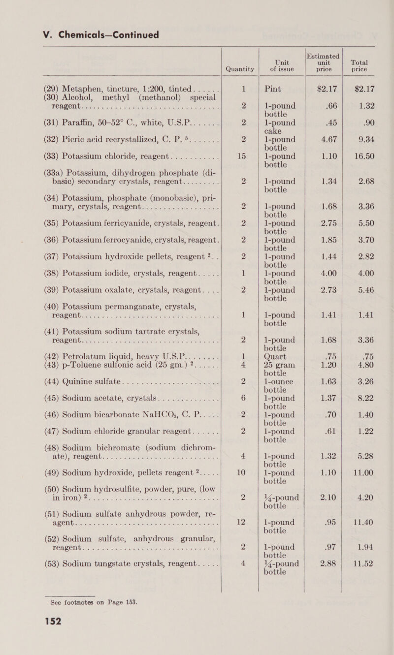  (29) Metaphen, tincture, 1:200, tinted...... (80) Alcohol, methyl (methanol) — special MONG OMG rei os 3 5.4 SEER We teak eee tc nls (31). Paraffin, 50-52° C., white, U.S.P....... (32) Picric acid recrystallized, C. P.5....... (33) Potassium chloride, reagent........... (33a) Potassium, dihydrogen phosphate (di- basic) secondary crystals, reagent......... (34) Potassium, phosphate (monobasic), pri- mary, crystals. Feagemirs,.. ion cdee na. « Gee (35) Potassium ferricyanide, crystals, reagent. (86) Potassium ferrocyanide, crystals, reagent. (37) Potassium hydroxide pellets, reagent 2. . (88) Potassium iodide, crystals, reagent... .. (39) Potassium oxalate, crystals, reagent. ... (40) Potassium permanganate, crystals, ROACH: ey Ae oun co ARMs sce ok Te ee (41) Potassium sodium tartrate crystals, ROA MCI Aer +2. &amp; wok OM. ACE Si ee alee (42) Petrolatum liquid, heavy U.S.P........ (48) p-Toluene sulfonic acid (25 gm.) 2...... (44) Qumimersulfate: .... o64 cccd oes « Oe (45) Sodium acetate, crystals.............. (46) Sodium bicarbonate NaHCO, C. P..... (47) Sodium chloride granular reagent...... (48) Sodium bichromate (sodium dichrom- BLO) POagem,.. 40s Esa ee Bees ee es (49) Sodium hydroxide, pellets reagent 2..... (50) Sodium hydrosulfite, powder, pure, (low IANA UROL) SEE oda. o0oc SPATERSER RES dio 5. Rohe oo eeguce oe (51) Sodium sulfate anhydrous powder, re- AMOUG gee ie isre ea des so EPR AS a ire (52) Sodium sulfate, anhydrous granular, PFOAPVOUG.. . sa a08 «baw OEE GLE eae eee ae (53) Sodium tungstate crystals, reagent... .. See footnotes on Page 153. 152       Estimated Unit unit Quantity of issue price i Pint $2.17 2 1-pound .66 bottle 2 1-pound 45 cake 2 1-pound 4.67 bottle 15 1-pound 1.10 bottle 2 1-pound 1.34 bottle Z 1-pound 1.68 bottle 2 1-pound 2.75 bottle 2 1-pound 1.85 bottle 2 1-pound 1.44 bottle 1 1-pound 4.00 bottle 2 1-pound 2.73 bottle 1 1-pound 1.41 bottle 2 1-pound 1.68 bottle 1 Quart lO 4 25 gram 1.20 bottle 2 1-ounce 1.63 bottle 6 1-pound 1.37 bottle 2 1-pound .70 bottle 2 1-pound 61 bottle 4 1-pound 1.32 bottle 10 1-pound 1.10 bottle 2 14-pound 2.10 bottle 12 1-pound 95 bottle 2 1-pound 97 bottle 4 14-pound 2.88 bottle  Total price  $2.17 1.32 90 9.34 16.50 2.68 3.36 5.50 3.70 2.82 4.00 5.46 1.41 3.36 15 4.80 3.26 8.22 1.40 1.22 5.28 11.00 4.20 11.40 1.94 11.52