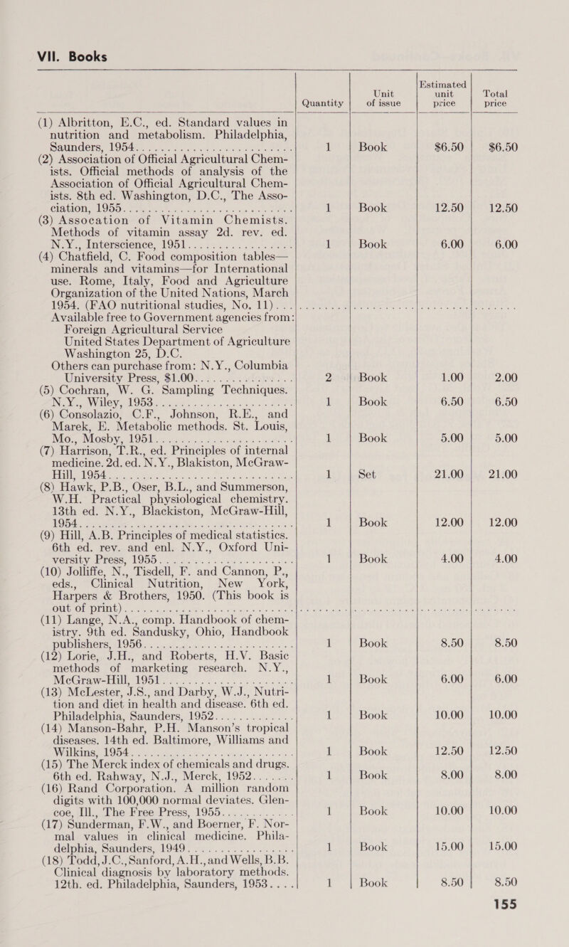 Vil. Books Quantity Unit of issue Estimated unit Total price price  (1) Albritton, E.C., ed. Standard values in nutrition and metabolism. Philadelphia, aunGers LOG oko. fy kin ene tame ein eh (2) Association of Official Agricultural Chem- ists. Official methods of analysis of the Association of Official Agricultural Chem- ists. 8th ed. Washington, D.C., The Asso- CHACON OO wee AY, cer siratay oF orig rs eyed cy ee (3) Assocation of Vitamin Chemists. Methods of vitamin assay 2d. rev. ed. N-Y. sinterscience VOD). io4 5.5 oo. eee (4) Chatfield, C. Food composition tables— minerals and vitamins—for International use. Rome, Italy, Food and Agriculture Organization of the United Nations, March Book Book Book   $6.50 $6.50 12.50 12.50 6.00 6.00 Available free to Government agencies from: Foreign Agricultural Service United States Department of Agriculture Washington 25, D.C. Others can purchase from: N.Y., Columbia University-Press, $1002... 0. .adaie)e. (5) Cochran, W. G. Sampling Techniques. INE ere N IO Vg A OOo eters aes sak we es (6) Consolazio, C.F., Johnson, R.E., and Marek, E. Metabolic methods. St. Louis, More NEOGi yg OO Urey eae Bea ee ius alae eh (7) Harrison, T.R., ed. Principles of internal medicine. 2d. ed. N.Y., Blakiston, McGraw- EMR ah ce npr rei See a ee Pay: (8) Hawk, P.B., Oser, B.L., and Summerson, W.H. Practical physiological chemistry. 13th ed. N.Y., Blackiston, McGraw-Hill, ODA Respite. ie i Sena Wee Ratha 5 Sah (9) Hill, A.B. Principles of medical statistics. 6th ed. rev. and enl. N.Y., Oxford Uni- WETOILY cet OSS NO ae. cea ter: fess oa Saas cir 5 tae (10) Jolliffe, N., Tisdell, F. and Cannon, P., eds., Clinical Nutrition, New York, Harpers &amp; Brothers, 1950. (This book is Book Book Book Set Book Book 1.00 2.00 6.50 6.50 5.00 5.00 21.00 21.00 12.00 12.00 4.00 4.00 (11) Lange, N.A., comp. Handbook of chem- istry. 9th ed. Sandusky, Ohio, Handbook pibolisherste! 950 .- woz eres cos hs So wen ou (12) Lorie, J.H., and Roberts, H.V. Basic methods of marketing research. N.Y., McGraw-rally WOON 7 oe. bo ok ce hee es (13) McLester, J.S., and Darby, W.J., Nutri- tion and diet in health and disease. 6th ed. Philadelphia, Saunders, 1952.0... 000. ... (14) Manson-Bahr, P.H. Manson’s tropical diseases. 14th ed. Baltimore, Williams and aNd RCE R Agel An Nes once, Eee! oat ta kek soe (15) The Merck index of chemicals and drugs. 6th ed. Rahway, N.J., Merck, 1952....... (16) Rand Corporation. A million random digits with 100,000 normal deviates. Glen- coe, il. Phe-EreesPress, 1955. a... 0. (17) Sunderman, F.W., and Boerner, F. Nor- mal values in clinical medicine. Phila- delphia, Saunders; F949) sv. on. 2 es (18) Todd, J.C., Sanford, A.H., and Wells, B.B. Clinical diagnosis by laboratory methods. 12th. ed. Philadelphia, Saunders, 1953... . Book Book Book Book Book 6.00 6.00 10.00 10.00 12.50 12.50 8.00 8.00 10.00 10.00 15.00 15.00 8.50 8.50