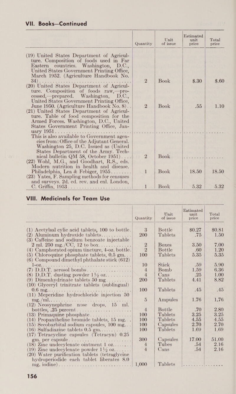 Vil. Books—Continued  Eastern 34 ture. cessed,—prepared. uary 1951 Vill.      g./m (12) N eosynephrine nose (16) Sulfadiazine tablets 0.5 gm.. Unit Quantity of issue (19) United States Department of Agricul- ture. Composition of foods used in Far countries. Washington, D.C., United States Government Printing Office, March 1952. (Agriculture Handbook No. Nfs ORLA age y ig bale SANE, Sle PRB CPP ers aE 2 Book (20) United States Department of Agricul- Composition of foods raw,—pro- Washington, D.C., United States Government Printing Office, June 1950. (Agriculture Handbook No. 8).. 2 Book (21) United States Department of Agricul- ture. Table of food composition for the Armed Forces. Washington, D.C., United States Government Printing Office, Jan- This is also available to Government agen- cies from: Office of the Adjutant General. Washington 25, D.C. Issued as (United States Department of the Army. Tech- nical bulletin QM 58, October 1951). . 2 Book (22) Wohl, M.G., and Goodhart, R.S., eds. Modern nutrition in health and disease. Philadelphia, Lea &amp; Febiger, 1955........ 1 Book (23) Yates, F. Sampling methods for censuses and surveys. 2d. ed. rev. and enl. London, CG rim O56 so ee eye 1 Book Medicinals for Team Use Unit Quantity of issue (1) Acetylsal cylic acid tablets, 100 to bottle. 5 Bottle (2) Aluminum hydroxide tablets............ 200 Tablets (3) Caffeine and sodium benzoate injectable 2a 250 mig: / CC. 12 toro 2... se ae See 2 Boxes (4) Camphorated opium tincture, 4-oz. bottle. 2 Bottle (5) Chloroquine phosphate tablets, 0.5 gm...| 100 Tablets (6) Compound dimethyl] phthalate stick (612) Tae &lt;r ihe SO I oke Ged Setwen bad oop mentee Poe a 10 Stick (ep Der. serosol wombs: 6 Poo his... ho oak 4 Bomb (8) D.DoT. dusting powder 14% 0z...2...25. 4 Cans (9) Dimenhydrinate tablets 50 mg.......... 200 Tablets (10) wl ra trinitrate tablets (sublingual) BE eh OGA Be echt avu caps eck: An 100 Tablets (i) Mesendine hydrochloride injection 50 iy. heat Sete eatin ow MIRE Keen as ers 5 Ampules drops, 152 mal. bottles! 225. erceiits. 55 a3 fb. Gee otele eos 4 Bottle (13) Primaquine phosplante’, &lt; obs er ea 100 Tablets (14) Propantheline bromide tablets, 15 mg...} 100 Tablets (15) Secobarbital sodium capsules, 100 mg. . 100 Capsules ath, LOO. Tablets (17) Tetracycline capsules (Tetracyn) 0.25 PUN Wer CHMSUNOe.. c acces oP hain sk pte eee 300 Capsules (18) Zine undecylenate ointment 1 oz........ 4 Tubes (19) Zine undecylenate powder 114 0z....... 4 Cans (20) Water purification tablets (tetraglycine hydroperiodide each tablet liberates 8.0 1,000 Tablets mg. 1odine) 156            Estimated unit price $.30 00 Total price $.60 1.10 Estimated unit price $0.27 avis) 3.00 .60 5.39 .o9 1.59 29 4.41 45 1.76 .70 3.20 4.55 2.70 1.69 17.00 04 04  Total price  $0.81 1.50 7.00 1.20 5.39 5.90 6.36 1.00 8.82 45 1.76 2.80 3.20 4.55 2.70 1.69 51.00 2.16 2.16