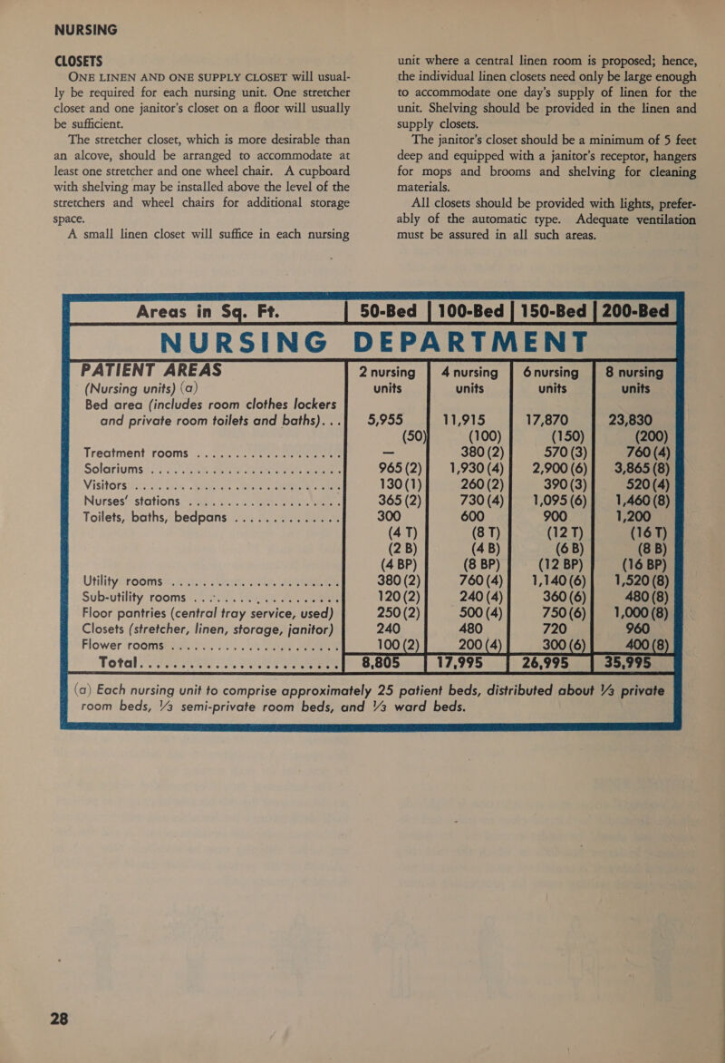 CLOSETS ONE LINEN AND ONE SUPPLY CLOSET will usual- ly be required for each nursing unit. One stretcher closet and one janitor’s closet on a floor will usually be sufficient. The stretcher closet, which is more desirable than an alcove, should be arranged to accommodate at least one stretcher and one wheel chair. A cupboard with shelving may be installed above the level of the stretchers and wheel chairs for additional storage space. A small linen closet will suffice in each nursing (Nursing units) (a) Bed area (includes room clothes lockers and private room toilets and baths)... Treatment rooms Solariums Utility rooms Sub-utility rooms Floor pantries (central tray service, used) Closets (stretcher, linen, storage, janitor) Flower rooms unit where a central linen room is proposed; hence, the individual linen closets need only be large enough to accommodate one day’s supply of linen for the unit. Shelving should be provided in the linen and supply closets. The janitor’s closet should be a minimum of 5 feet deep and equipped with a janitor’s receptor, hangers for mops and brooms and shelving for cleaning 2 nursing units 965 (2) 130 (1) 365 (2) 300 (4 T) (2 B) (4 BP) 380 (2) 120 (2) 250 (2) 4 nursing units 8 nursing units 6 nursing units 17,870 (150) 23,830 (200) 760 (4) 3,865 (8) 520 (4) 1,460 (8) 1,200 (16 T) (8 B) (16 BP) 