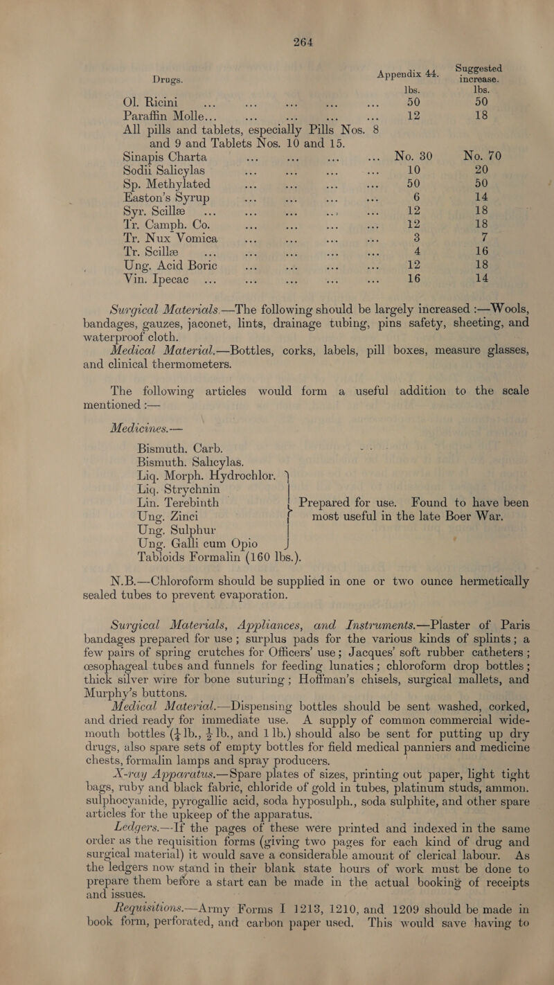 Appendix 44, Suggested Drugs. increase. lbs. lbs. Ol. Ricini we set a “ a 50 50 Paraftin Molle... Fe BA A on 12 18 All pills and tablets, especially Pills Nos. 8 and 9 and Tablets Nos. 10 and 15. Sinapis Charta oy ste ae ey Neo No. 70 Sodii Salicylas 3 38 os, ss 10 20 Sp. Methylated Ra ye ‘ Ae 50 50 Easton’s Syrup Reh Bet, i 4 6 14 Siyrieociiles Hk. es i Eis ms 12 18 Tr. Camph. Co. ie ae Le ny 12 18 Tr. Nux Vomica ) oe cee a 3 7 Tr. Scillze se ot ae AS Se 4 16 Ung. Acid Boric te .. ie at 12 18 Vin. Ipecac... 8 - Bt: ot 16 14 Surgical Materials —The following should be largely increased :— Wools, bandages, gauzes, jaconet, lints, drainage tubing, pins safety, sheeting, and waterproof cloth. | Medical Material,—Bottles, corks, labels, pill boxes, measure glasses, and clinical thermometers. The following articles would form a useful addition to the scale mentioned :— Medicines.-—— Bismuth. Carb. Bismuth. Salicylas. Liq. Morph. Hydrochlor. ) Liq. Strychnin — Lin. Terebinth Ung. Zinci Ung. Sulphur Ung. Galli cum Opio Tabioids Formalin (160 lbs.). Prepared for use. Found to have been most useful in the late Boer War. ———--— N.B.—Chloroform should be supplied in one or two ounce hermetically sealed tubes to prevent evaporation. Surgical Materials, Appliances, and Instruments.—Plaster of Paris bandages prepared for use ; surplus pads for the various kinds of splints; a few pairs of spring crutches for Officers’ use; Jacques’ soft rubber catheters ; cesophageal tubes and funnels for feeding lunatics; chloroform drop bottles ; thick silver wire for bone suturing ; Hoffman’s chisels, surgical mallets, and Murphy’s buttons. Medical Material.—Dispensing bottles should be sent washed, corked, and dried ready for immediate use. A supply of common commercial wide- mouth bottles (41b., $1b., and 1 1b.) should also be sent for putting up dry drugs, also spare sets of empty bottles for field medical panniers and medicine chests, formalin lamps and spray producers. ; X-ray Apparatus.—Spare plates of sizes, printing out paper, light tight bags, ruby and black fabric, chloride of gold in tubes, platinum studs, ammon. sulphocyanide, pyrogallic acid, soda hyposulph., soda sulphite, and other spare articles for the upkeep of the apparatus. Ledgers.—-If the pages of these were printed and indexed in the same order as the requisition forms (giving two pages for each kind of drug and surgical material) it would save a considerable amount of clerical labour. As the ledgers now stand in their blank state hours of work must be done to prepare them before a start can be made in the actual booking of receipts and issues. Requsitions.—Army Forms I 1218, 1210, and 1209 should be made in book form, perforated, and carbon paper used, This would save having to