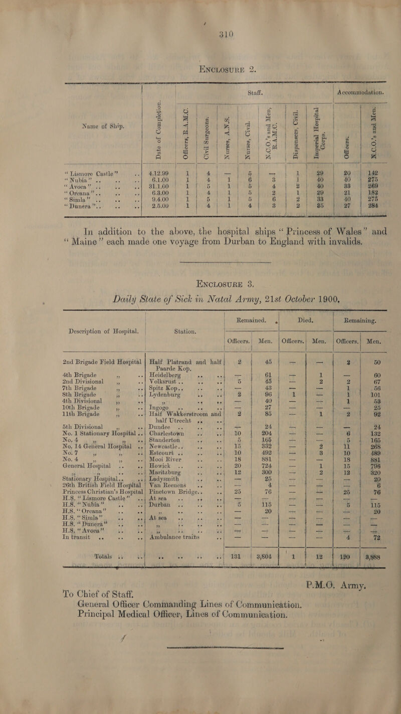 Staff. | Accommodation. | ° & vie a ae ei. Z 3 6 | : I 8 S = | oe 7 oO See | 2 . Name of Ship. 8 Vike 3 Roe re ar se OO Se ee LM a ak 2 eB ay B 8 | Ze | gto) 2 ne At Romie 1 ewer. A B | 8 6 z _ ~ — —— ar i oe el A = { | | i 2 “Lismore Castle” val Aa 2OOn tes 4 — 5 =a} 2. 20 142 “Nubia” .. .. «| 61.00 | 4 1. 6 3 i) ae 40 275 “ Avoea «i P vet SULOO E 5 1 5 4 2 40 38 | 269 “ Orcana”’.. a aa 6:83.00 >| 2 A 1 5 2 L }. 2g 21 18 ee Mipilg flac) a wipe oR Aa te teem an ee 6 q. | ae a} Oe “ Danera”.. fe Ys 2.5.00 1 4 LS 08 3 2 | 85 FY) 2% 284 | \ t i In addition to the above, the hospital ships “ Princess of Wales” and ‘‘ Maine” each made one voyage from Durban to England with invalids. ENCLOSURE 3. Daily State of Sick in Natal Army, 21st October 1900, | Remained. , Died. Remaining. Description of Hospital. | Station. SS ee | Officers.| Men. | Officers.| Men. | Officers.| Men. 2nd Brigade Field Hospital | Half Platrand and half}; 2 | 45 — — 2 50 Paarde Kop. 4th Brigade is mA seid Pere oe a Ter ae TES 61 — 1. — 60 2nd Divisional 4 ..| Volksrust . Af is 5 45 — 2 2 67 7th Brigade _ --| Spitz Kop.. “4 6 — 43 -- -— 1 56 8th Brigade 5 .-| Lydenburg A o's} 2 96 | 1 — 1 101 4th Divisional 55 ac 5 Or se = 40 —_ os 1 53 10th Brigade “p ve} UP ORO, sate — 27 — — — 25 llth Brigade 4 .-| Half Wakker Bro oom and | 2 85 — 1 2 92 half Utrecht .. 5th Divisional ..; Dundee .. ee re 24 mane bc — 24, No. 1 Stationary Hospital ..| Charlestown Ee 36 10 204, aa: a 6 132 No, 4 ..| Standerton Ls nig 5 4«. £66 4 = de BY dyed No. 14 General Hospital ..| Newcastle.. on si) fe he Wee _ 2 11 268 No. 7 ij z ..| Estcourt .. 5 ‘y 10 492 Ferg 3 10 489 No. 4 i. ..| Mooi River a pre litedaa! Belgians ’c — a= 18 881 General Hospital “e -.| Howick .. we 41:20 G74 — 1 15 796 ..| Maritzburg oe Ht 12 |; 800 — 2 12 320 Stationary Hospital... ; Ladysmith ve a = 25 Trt el — 20 26th British Field Hospital | Van Reenens : ee A — a — 6 Princess Christian’s Hospital| Pinetown Bridge.. ne 25 | 76 — = 25 76 H.S. “Lismore Castle” ..} Atsea .. 8 A ES ge oS = _— — — HS. “ Nubia ” Oe se) Durban <3 Aa os 5 115 — — 5 115 HS. ‘‘ Orcana”’ + ae x ae ae ne — 20 — — EAS 20 HS. “ Simla’’ ne ..| At sea — — — — a —— HS. “ Dunera” : - v ae coe Sq Se — _ — —_— HS, “ Ayoca”’ ran} 3h ee _ — — moe — =. In transit .. | Ambulance trains — — — — A 72 Totals 4 | OLS eS aes ee 1 12 120 | 3,988 To Chief of Staff, General Officer Commanding Lines of Communication. Principal Medical Officer, Lines of Communication. f