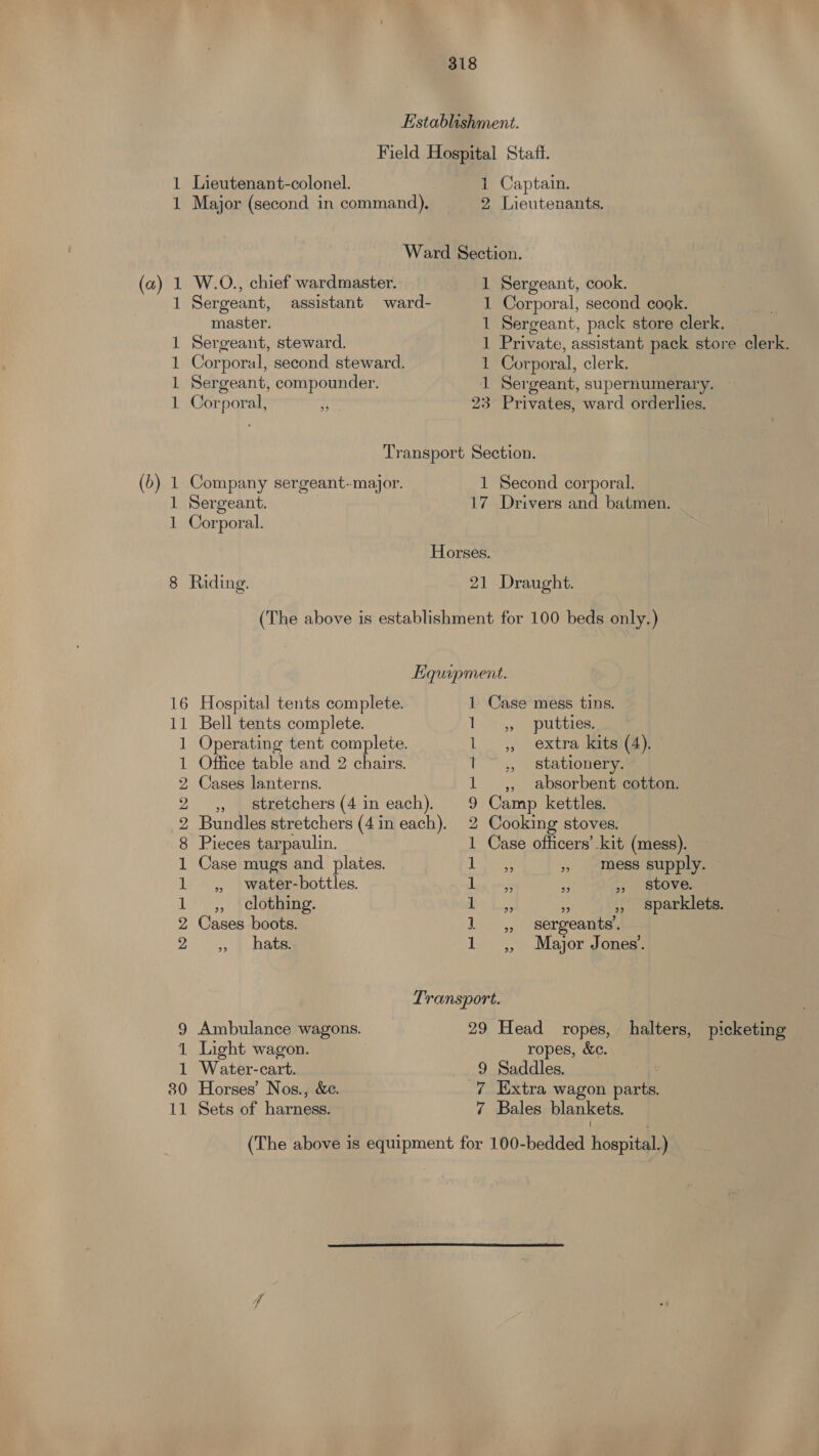 Establishment. Field Hospital Staff. 1 Lieutenant-colonel. 1 Captain. 1 Major (second in command). 2 Lieutenants. Ward Section. 1 W.O., chief wardmaster. 1 Sergeant, cook. 1 Sergeant, assistant ward- 1 Corporal, second cook. master. 1 Sergeant, pack store clerk. 1 Sergeant, steward. 1 Private, assistant pack store clerk. 1 Corporal, second steward. 1 Corporal, clerk. 1 Sergeant, compounder. 1 Sergeant, supernumerary. 1 Corporal, . 23 Privates, ward orderlies. Transport Section. 1 Company sergeant-major. 1 Second corporal. 1 Sergeant. | 17 Drivers and batmen. 1 Corporal. Horses. 8 Riding. 21 Draught. (The above is establishment for 100 beds only.) Equipment. 16 Hospital tents complete. 1 Case mess tins. 11 Bell tents complete. 1 4, putties. 1 Operating tent complete. 1 ,, extra kts) Gey 1 Office table and 2 chairs. 1 ,, stationery. 2 Cases lanterns. 1 ,, absorbent cotton. 2 ,, stretchers(4 in each). 9 Camp kettles. 2 Bundles stretchers (4in each). 2 Cooking stoves. 8 Pieces tarpaulin. 1 Case officers’ kit (mess). 1 Case mugs and plates. Le 5 mess supply. 1,4, water-bottles. leg is 5, stove. 1 ,, ‘clothing: ge 4 , sparklets. 2 Cases boots. 1 ,, sergeants’. Dn ye Deen 1 ,, Major Jones’. Transport. 9 Ambulance wagons. 29 Head ropes, halters, picketing 1 Light wagon. ropes, &amp;c. 1 Water-cart. 9 Saddles. | 30 Horses’ Nos., &amp;e. 7 Extra wagon parts. 11 Sets of harness. 7 Bales blankets. (The above is equipment for 100-bedded hospital.)