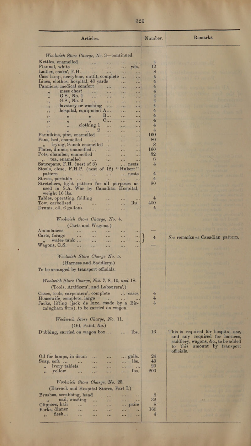  Woolwich Store Charge, No. 3—continued.   Kettles, enamelled ih wea ue 4 Flannel, white... on Boe «oes 12 Ladles, cooks’, F.H. 5] Ls 8 Case lamp, acetylene, outfit, complete hy 4 Lines, clothes, hospital, 40 yards 4 Panniers, medical comfort ; 4, rf, mess chest me a A, nee 4 ‘ Gisy No. aes A dud ee 4, 3 G.S., No. 2 ‘ Se Je nie 4 8 lavatory or washing 4, y hospital, equipment A... A 39 99 99 Neier 4, 99 39 99 4 4 by clothing 1 4, 39 9° 99 eee . eee 4 Pannikins, pint, enamelled me bons ial = LOO Pans, bed, enamelled Aap on Ae Ds 80 »» frying, 9-inch enamelled ... ae “ae 8 Plates, dinner, enamelled... ae Me a6 160 Pots, chamber, enamelled ne Be bie 32 », tea, enamelled an ae or : 8 Saucepans, F.H. (nest of 8) nests 4. Stools, close, F.H.P. fo of 12) “ Hubert ” pattern mii meee 5 ... nests 4, Stoves, portable... Sa 4 Stretchers, light pattern ‘for all. purposes as 80 used in S.A. War by Canadian Hospital, weight 16 lbs. Tables, operating, folding aie ae mal 4. Tow, carbolized ... ats EAs eee bbe: 454.00 Drums, oil, 6 gallons 5H on ay Bt 4 Woolwich Store Charge, No. 4. | (Carts and Wagons.) Ambulances es “ae ais ane a4 es Carts, forage as oe ee He Aes 4 » water tank ... $4 An: st he Wagons, G.S. a's Kk te a i Se, Woolwich Store Charge No. 5. (Harness and Saddlery.) To be arranged by transport officials. Woolwich Store Charge, Nos. 7, 8, 10, and 18. (Tools, Artificers’, and Labourers’.) Cases, tools, carpenters’, complete .. Cases 4 Housewife, complete, large ; 4 Jacks, lifting (jack de luxe, made by | a Bir- 4, mingham firm), to be carried on wagon, Woolwich Store Charge, No. 11. (Oil, Paint, &amp;c.) Dubbing, carried on wagon box ... ee lle 16 Oil for lamps, in drum... aes .. galls, 24 Soap, soft ... : ae oe bas me: Ibs. 40 »» lvory tabletes Pa ae an Aan 20 » yellow ae Ae ay ime Lbs. 200 Woolwich Store Charge, No. 25. (Barrack and Hospital Stores, Part I.) Brushes, scrubbing, hand sh < +] 8 te nail, wasiing hs: cae “f 32 Clippers, hair na ahs a ... pairs 8 Forks, dinner my ae Bt 160 flesh.. 4 ”     to this officials. amount by transport