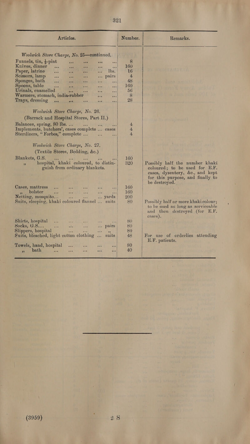 Articles. Woolwich Store Charge, No. 25—continued. Funnels, tin, $-pint set ce sv Knives, dinner 4 et ae tue Paper, latrine tse ar Fes oe ibs. Scissors, lamp . pairs Sponges, bath Spoons, table Urinals, enamelled be vi Warmers, stomach, india-rabber Trays, dressing ... os4 Woolwich Store Charge, No. 26. (Barrack and Hospital Stores, Part II.) Balances, spring, 80 Ibs. ... ; Implements, butchers’, cases complete .. Sterilizers, “ Forbes,” complete ... - cases Woolwich Store Charge, No. 27. (Textile Stores, Bedding, &amp;c.) Blankets, G.S. : - hospital, Pini avareds 5A fdiscar: guish from ordinary Wignleate: Cases, mattress » bolster Netting, mosquito... : pars  Suits, sleeping, khaki coloured fi flannel ... suits Shirts, hospital ; a2. Socks, UrSenck .. pairs | Slippers, hospital ee Suits, bleached, light votton clothing .. suits _ Towels, hand, hospital » bath as  ENTE 320 160 160 200 80 50 80 80 48 80 40   Remarks. Possibly half the number khaki coloured; to be used for H.F. cases, dysentery, &amp;c., and kept for this purpose, and finally to be destroyed. been half or more khaki colour; to be used as long as ser viceable and then destroy ved (for E.F. cases). For use of orderlies atiending H.F. patients.  (3959)