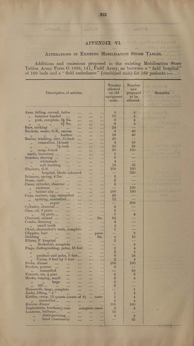 APPENDIX VI. mtn) ¢ ALTERATIONS IN Existinc MopirisaTioN STORE TABLES, Additions and omissions proposed in: the existing Mobilisation Store Tables, Army Form G 1098, 141, Field’ Army, as between a“ field hospital” of 100 beds and a “ field ambulance” (combined potty for 160 | POMS Ne onset * % Number N umber allowed now ad Description of articles. onold | proposed } Remarks. ” .fequipment |... to he. os. 2 Reogabat scale. allowed. | Axes, felling, curved, helve a a A 6 A) » hammer headed ... nae bas 4. 10 4 »» pick, complete, 6 Ibs. ... a de 8 4 ze 23 Tbs. s:. ie 42 6 ee Apes Bars, cooking d. he PP a2 24,” — - Buckets, water, G. S! canvas... i f.. a 48 3; leather... aa 1 Ra 18 40 Basins! washing, zine, ll-inch ... ed ay, 20 — » enamelled, 14-inch bs sak ae. A 56 ” ” 74-inch soe =a seep 10. de “DB. vik i } » soup, 6-inch ee me: iss ase 80. -- 16U--- ne 19! ; oards, inventory ... St aoe Hi af 5) ve Brushes, shaving ... mS we i: at 8 — 5 whitewash et: ney oe oe 4 — nail washing... pe $e. fee 12 32 slankere! G.S. J “as ee 100 160 mA hospital, khaki coloured on deve — 320 Balances, spring, 4 lbs. ... dee #2 af 2 —: Boxes, cash... : ae: des we 2: ; —.. . i Cases, cylinder, charcoal . Le a sed 2 os . » Mattress... el: yee ae et — 160 » bolster slip .. ; os A .--| 100. --- 160... Cups, canteen, egg, enamelled ... Ns wee 20: <i. —— 48 ms + 8 Pe spitting, enamelled.. i = hi 12 — i Pape — 200 Cylinder, charcoal .. 2 a Cans, oil, 9 pints . 2 — * 54 pints ... es! af 8 4 Charcoal, animal ... 23 46 ee lia; 82 — Combs, dressing 4 — » small tooth 4 — Chest, shoemaker’s tools, complete ag 1 = Clippers, hair = aaa eee .-. pairs — 8 Dubbing... Re - p= pea 62). a 16 Filters, F. hospital bs bo 2 — » Berkefeld, complete Pe — 4, Flags, distinguishing, poles, 16 feet 2 + ‘ 2 4 2 pendant and poles, 5 feet... 8 24 ,, Union, 6 feet by 3 feet 2 4 Forks, dinner 100 160 Feeders, pewter ... or ei 8 a a enamelled Fhe ay 4) — 56 Funnels, tin, 3 pint ees Ay 6 8 Hooks, reaping, small _... 6 4 Fr A large “Ps Bp. 9 — a bls a ad 6 — Housewife, large, complete ase = 1 Jacks, lifting, Pe ae ae Pa. 1 4 Kettles, camp, 12 pie (nests of 8) ... nests 1 + » enamelled.. ee ms a 2 4 Knives, dinner is teed 100 160 Implements, butchers’s case complete cases 4, , Lanterns, bullseye.. % distinguishing ... hand (mariner’ s) a He O> bo a | >