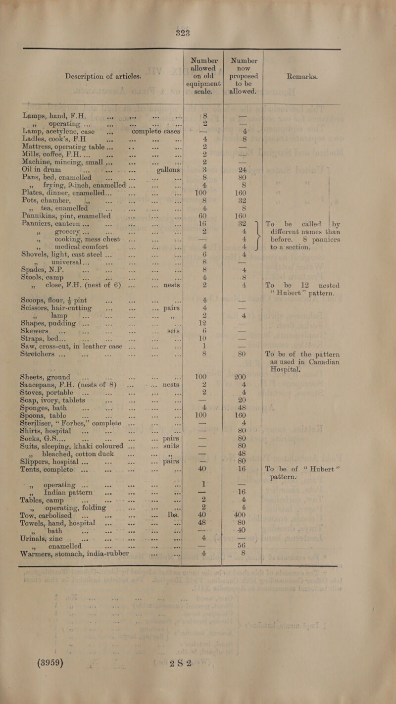          Number | Number allowed ,; now Description of articles. on old’ | proposed Remarks. equipment} to be scale. allowed. : Lamps, hand, F.H. ee 8 a . operating... eas ee 2 — Lamp, acetylene, case complete cases — 4 Ladles, cook’s, F.H gf oe 4, 8 Mattress, operating table .. 2 oy Mills, coffee, Ee : 2 ore Machine, mincing, small , i He $82 2 — Oil in drum .. . gallons 3 24 Pans, bed, enamelled _... ae ae Ry 8 80 a frying, 9-inch, Eaenelicd . y 4, 8 : Plates, dinner, enamelled. 100 pet 160 Pots, chamber, a 8 32 », tea, enamelled ; A 8 Pannikins, pint, enamelled 60 160 Panniers, canteen .. 16 32 To be called | by me grocery .. | 2 4, different names than nA cooking, 1 mess ahest — A, before. 6 panniers medical comfort 4 4, A to a section, Shovels, light, cast steel .  6 4 » « wuniversal.. | 8 — Spades, N.P. 8 4 Stools, camp éaet 4 8 . Bo close, PH. ‘(nest of 6) . nests | 2 4 To be 12 nested “ Huvert ” pattern. _ Scoops, flour, 4 pint de: 4 — Scissors, hair-cutting . pairs 4. — ” lamp ” 2 4 Shapes, pudding 4 a 12 —— Skewers sets 6 = Straps, bed.. 10 = Saw, cross-cut, in leather c case { | ss Stretchers ... 8 | 80 To be of the pattern as used in Canadian Hospital. Sheets, pend ee : 100 200 Saucepans, F.H. (nests of 8) . nests 2 4. Stoves, portable 2 4, Soap, ivory, tablets — 20 Sponges, bath 4. 48 Spoons, table 100 160 Steriliser, ‘“ Forbes,”’ complete — 4, ! Shirts, pe ; a3 80 . Socks, G.S . pairs a 80 Suits, sleeping, khaki coloured . ... suits — 80 » bleached, cotton duck os — 48 | Slippers, hospital us . pairs = 80 | Tents, complete 40 16 To be of “ Hubert” pattern. ‘4, operating ... : 1 — » Indian pattern e. — 16 / Tables, camp : 2 4 » operating, folding st se a I : Tow, carbolised ; Xe Resa y gle 40 400 | Towels, hand, hospital ep Hp 48 80 / » _ bath : ears | 40 Urinals; zinc .;_..s * 4 Ait) * enamelled os , — 56 Warmers, stomach, india- ‘rubber, ce 4. 8 | ;  (3959)