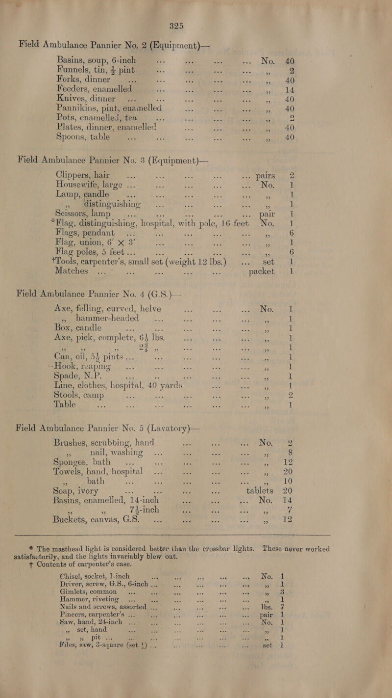 Field Ambulance Pannier No. 2 (Equipment)— Basins, soup, 6; inch P. . ‘as of =. » NOeae Funnels, tin, $ pint .. a ape REE 2 Forks, dinner by 3 * ae ye a Feeders, enamelled Ja mi Ns INGE piaiaa ’ Knives, inne 7 a ap Pe es AG) Pannikins, pint, Bee melled, ahs an meee | 1 AA) Pots, enamelled, tea he. eI RWa Pe ars os Bates, dinner, eaamelled om a7 LI EY) Spoons, table ase rr be 4 an varies A Field Ambulance Pannier No. 3 (Equipment)— Clippers, hair... aie a = Byer Se ey Housewife, large ... ae oes sa SOON Gr oeere Lamp, fandle Am an) a f AA gR 1 is Be apetshing apie sia od sa wa Le. 1 Scissors, lamp par 1 *Flag, distinguishing, hospital, with pole, 16 fees No. 1 Flags, pendant ws : ee oe 6 Flag, union, 6’ x 3’ oe dee ve gad 1 Flag poles, 5 feet . ws TY 6 tTools, carpenter's, small set ot (weight 12 Ibs. s:) betta EU ne Ae Matches... packet = 1 Field Ambulance Pannier No. 4 (G.S.)— Axe, felling, curved, helve oes ee » JUENOLO rick ,» hammer-headed ... set ae oof as 1 Box, candle oer ie Rey he 1 ‘Axe, pick, complete, 6 lbs. eT is eS ate 1 Gan, nih 54 pints ie Ba Ve dn Regt 1 -Hook, reaping... ae a ah Resse bids 1 Spade, N.P. ve n at te eye ge! 1 Line, clothes, hospital, 40 yards an aoe 1 Stools, camp ee oe ae - mes ae 2 Table pa me Ap wi Ad PO gar 1 Field Ambulance Pannier No. 5 (Lavatory)— Brushes, scrubbing, hand a Ny hac 2S Keane 6 nail, washing... oa) ie ford Sant 8 Sponges, bath... ais - ve -sseiaue earth lb Towels, hand, hospital... a ia - Aig AR 90 n bath a7 a oe re eo. eel Soap, ivory see So tablets 20 Basins, Broiled. 14- inenl a ee me uNOe. Ld * 74-inch “fe | eset bess i, Buckets, canvas, G. s. ie a a iia dag Ma * The masthead light is considered better than the crossbar lights. These never worked satisfactorily, and the lights invariably blew out. + Contents of carpenter’s case. Chisel, socket, l-inch ie ak bs isi cg PaO ee Driver, screw, G.S., 6-inch .., 48 es te big ov, a Gimlets,common ... ba a hen ; fae Hammer, riveting... a may a ES Nails and screws, assorted . - Ms. ay ee pb bea C7 Pincers, carpenter’s .., ie ei Ay fea sob parde Saw, hand, 24-inch ... AS, ee ie se eas) » set, hand ae des ye ue Su oe Seg » pit . : a Na ve es mS i Pe id Files, saw, 3- square (set Wa. WR ee fh hit: 1