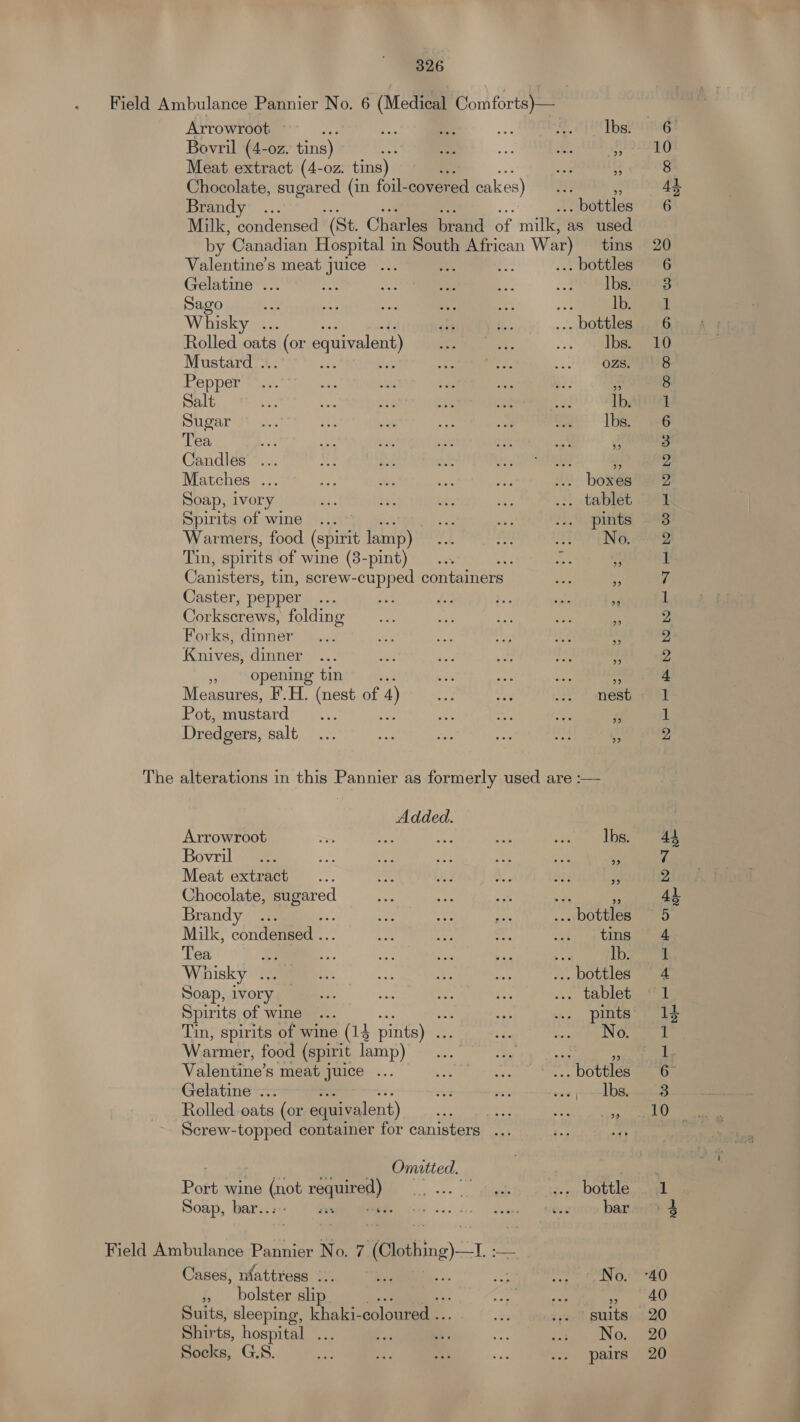 The Arrowroot : ne a: a MEAS OAS Ua Bovril (4-02. tins) a iad me ie. & Meat extract (4-oz. tins) as B Chocolate, a (in foil-cover red cakes) ag Brandy ... “bottles Milk, enlenel (St. Charles brand of milk, as used by Canadian Hospital in South African War) tins Valentine’s meat juice ... . .. bottles Gelatine ... a .. 2 ee i .. eGR pet Sago of va ah sh ivan By lb. Whisky ... fe ay Pe ... bottles Rolled oats pie equivalent) tak c. ... ie Mustard . Be th BA pes . HR Pepper’... ae or ses i We % Salt ea SA a: th ne cits lb. Sugar f} ... Ae ts aes ia se RO Tea ae Als ome wa jo in if Candles... hi it ae fo Matches ... as i sk es ... boxes Soap, ivory eh oe bie as ... tablet Spirits of wine ... © ce Ker ... pints Warmers, food (spirit lamp) it me SETTING. Tin, spirits of wine (8-pint) —... : ve ms Canisters, tin, screw-cupped containers soe - Caster, pepper... a FH a ae 4 Corkacrawa, folding hy si rN ee mn Forks, dinner... or ie oe a ss Knives, dinner ... oy si a ae ss . opening tin be ee herd aN ee Measures, FH. (nest of 4) a: mee .. nest Pot; mustard... ay oa SG re Dredgers, Beil by wie os as oe apy i alterations in this Pannier as formerly used are :-— Added. Arrowroot > se a: a ~atcyne POL Bovrilay ee os vy a) we it m Meat extract... Cre Oy ‘gh an R Chocolate, ec 46 Bs aie ay Brandy ... A: ie ae ... bottles Milk, condensed ... ae i e Lies ple Tea BX. Sue Ba ed ve sg: Ib. Whisky ... ets et ny. es ... bottles Soap, divorry.ae -- at oa a ... tablet Spirits of wine ... : iN) ... pints Tin, spirits of wine (14 pints) .. ae sail MING. Warmer, food (spirit lamp) Valentine’s meat ce: .. boy AAS aon ee RO Ne Gelatine ... et ae mae AEG Rolled oats (or equivalent) fons we Rape > Screw-topped container for canisters ... tt Omitted. | Pott wine to required) err Or eerie Soap, bar..:+ sss Pie fess oe. cee aie MOUOERIO, OAM Field Ambulance Pannier No. 7 (sting) —, Cases, nfattress 1... v ae ro tea », bolster slip. oie ide _ Suits, sleeping, khaki- coloured ... re .+.' Suits Shirts, hospital ... Pas iy she ae GN On Socks, G.S. ea ts es si ... pairs — AF OOD dol : bo Nr PNNNHMINREFNWEFNNA DRE WDDODHWAO m ONE ale So — . DWAKY KKH Ee Re PR wo oe NH 40 20 20