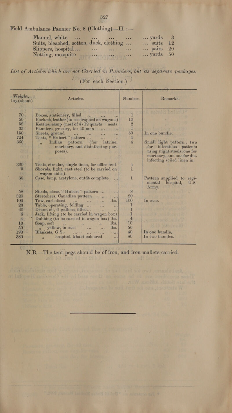 c ... yards 3 >. Suits abe > pairs 20 «yards 50 i (son t) Articles. Number. Remarks. 70 aseal stationery, filled 1 50 Buckets; leather (to be strapped on Wagons) 10 58 Kettles, camp (nest of 4) 12 quarts nests 2 35 Panniers, grocery, for 40 men 1 150 Sheets, ground a Se 50 In one bundle. 724 Tents, ‘“‘ Hubert ” pattern ae 1. a 4 360 | » Indian pattern (for latrine, 4 Small light pattern; two mortuary, and disinfecting pur- for infectious patients poses). using night stools, one for mortuary, and one for dis- infecting soiled linen in. 360 — Tents, circular, single linen, for office tent A 5. Shovels, light, cast steel (to be carried on 1 tre wagon sides). 30 Case, lamp, acetylene, outfit complete is Pattern supplied to regi- mental hospital, U.S. Army. 58 Stools, close, ‘“‘ Hubert” pattern ... 8 320 Stretchers, Canadian pattern yas 20 100 Tow, carbolised ue lbs. 100 In ease. . 23 Table, operating, folding ... l 60 Drum, oil, 6 gallons, filled... - 1 6. | Jack, lifting (to be carried in wagon box) 1 4 Dubbing (to be carried in wagon pox) lbs. ‘L 10., Soap, soft » a Me lbs. 10 50 | » yellow, in case lbs. 50 190 | Blankets, G.S. ee 40 In one bundle. 380 - hospital, khaki coloured 80 In two bundles.