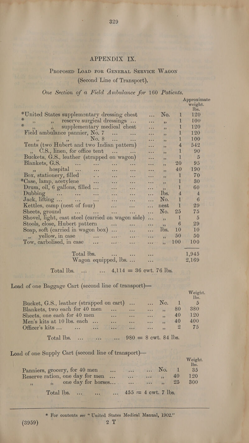 APPENDIX IX. Proposep LOAD FoR GENERAL SERVICE WAGON (Second Line of Transport). One Section of a Field Ambulance for 160 Patients. Approximate weight. lbs. guited States supplementary dressing chest Ce Ger aber ne » reserve surgical dressings ... BE re! atid 1 LOU a ,, supplementary medical “chest Ra age tee tod Field ambulance pannier, No. 7... ae De ee dll ig, Moser ~ Pe! “8 ik 100 Tenke (two Habert and two Indian pattern) DEE 4° 542 | C.S.ennen, for ofice tent” ... Lebtahatl 1 90 Buckets, G. ide leather fhe He sais on : wagon) Abbe 1 5 BlAnkets, G. S. ee pene 2G 95 4 hospital... con on we er Se ae LN, Box, stationery, filled of, Age se Se ee ; 70 *Case, lamp, acetylene ee al ae 1 30 Wien oul, 6 gallons, falfedt & son 2 ae 1 60 Dubbing ak = “ee a ee meta a: Pyle! 4 Jack, lifting ... ne we Ararat Bh aco 6 Kettles, camp (nest of four) _ ae este al 29 Sheets, ground a : soe Ome js Shovel, light, cast steel (carried on | wagon side) . es 1 5 Stools, close, Hubert pattern a ne heh ig ube 6 29 Soap, soft (car ried in wagon box) ... ie oe Lee 10 » yellow, in case sa cad » oboe, SOLE N, CRORE SO 50 Tow, carbolised, in case... ae ia sonrs, TAROLOOE (7100 Total dbs. he ae t 1,945 Wagon equipped, lbs. ... A 2,169 Total lbs. ... ba, 4g) 14 eB G6 rewt. 17 Gal be. Load of one Baggage Cart (second line of transport)— Weight. lbs. Bucket, G.S., leather (strapped on cart) ... PNG. yd 5 Blankets, two each for 40 men oe hs Ae ie 80 3880 Sheets, one each for 40 men ae a sae ver 40) 4120 Men’s kits at 10 lbs. each ... = a) ie eet 400 Officer’s kits ... de. ty CT, .¥ wee the 2 75 otal lbs 5.7. ey ... 980 = 8 ewt. 84 lbs. Load of one Supply Cart (second line of transport)— Weight. lbs. Panniers, grocery, for 40 men & al hieaNoa, 1 35 Reserve ration, one day for men ... a -sndpgl) THOR 120 e i one day for horses... ioe je tee. «|. «800 Total Ibs. ... ey 2. 455: Alewt alee * For contents see “ United States Medical Manual, 1902.” (3959) | oak