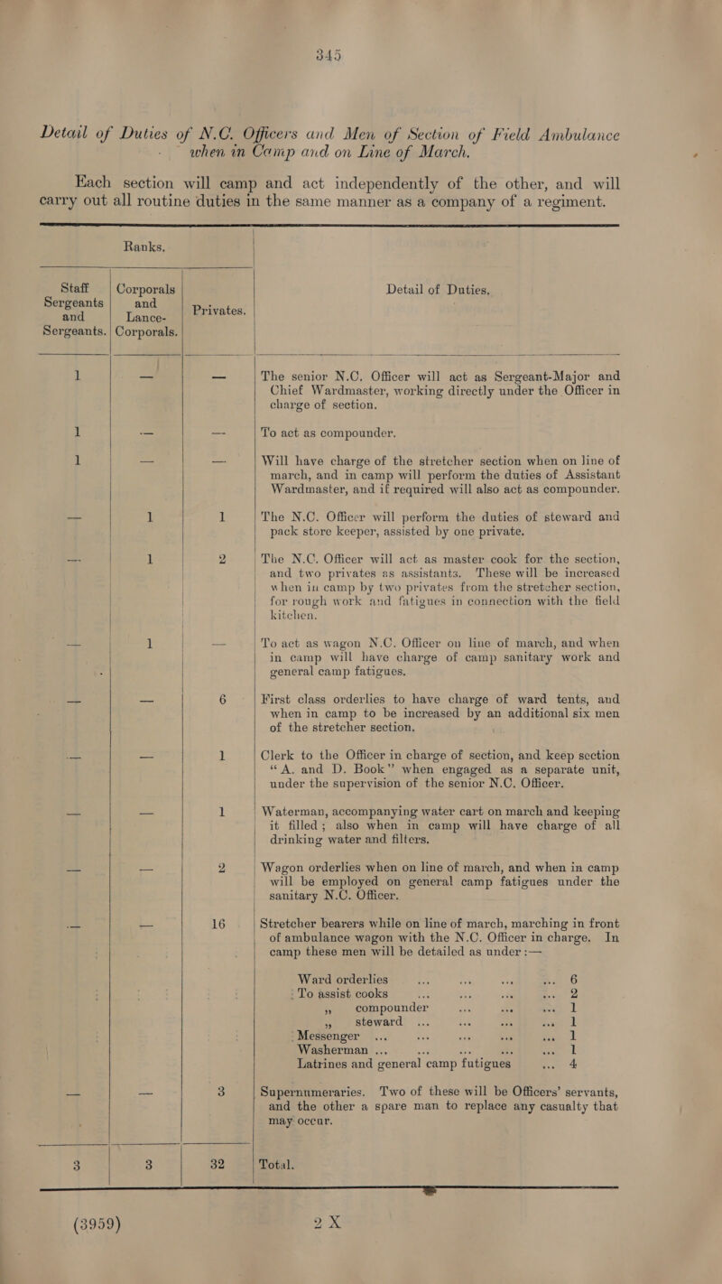 Ranks, Staff Sergeants and Sergeants. Corporals and Lance- Privates. Detail of Duties, 16 32 The senior N.C, Officer will act as Sergeant-Major and Chief Wardmaster, working directly under the Officer in charge of section, To act as compounder. Will have charge of the stretcher section when on line of march, and in camp will perform the duties of Assistant Wardmaster, and if required will also act as compounder. The N.C. Officer will perform the duties of steward and pack store keeper, assisted by one private. |The N.C. Officer will act as master cook for the section, and two privates as assistants. These will be increased when in camp by two privates from the stretcher section, for rough work and fatigues in connection with the field kitchen. To act as wagon N.C. Officer on line of march, and when in camp will have charge of camp sanitary work and general camp fatigues. First class orderlies to have charge of ward tents, and when in camp to be increased by an additional six men of the stretcher section. Clerk to the Officer in charge of section, and keep section “A, and D. Book” when engaged as a separate unit, under the supervision of the senior N.C. Officer. | Waterman, accompanying water cart on march and keeping it filled; also when in camp will have charge of all drinking water and filters. Wagon orderlies when on line of march, and when in camp | will be employed on general camp fatigues under the | sanitary N.C. Officer. Stretcher bearers while on line of march, marching in front of ambulance wagon with the N.C. Officer in charge. In camp these men will be detailed as under :— Ward orderlies - To assist cooks s compounder » steward Messenger... Fe ee od Washerman ... ast So ts Latrines and general camp futigues =H eH DS oO Supernumeraries. Two of these will be Officers’ servants, and the other a spare man to replace any casualty that may occur. Total. bo rs