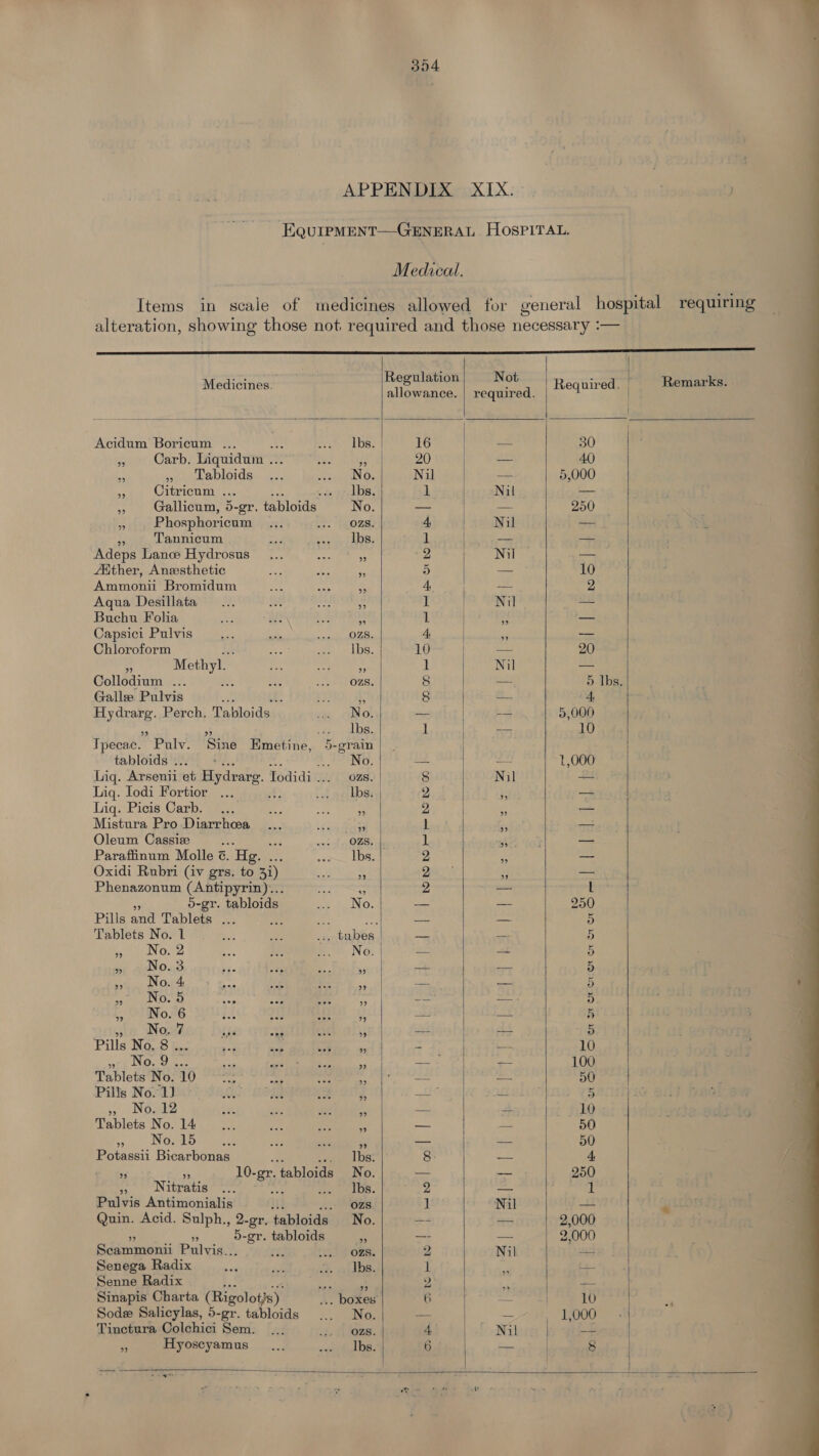 354 APPENDIX XIX. EQquipMent—GENERAL. Hospirat. Medical. Items in scale of medicines allowed for general hospital requiring alteration, showing those not. required and those necessary :— — ee       Medicines. Regulation Not Required. — Remarks. - allowance. | required. | Acidum Boricum ... PL UBs 16 | — 30 “s Carb. Liquidum .. ie fi 20 — 40 5 rh) aN Vroom ein eth CIN OF Nil — 5,000 tb Citricum ... He waacurel DS, nN Nil — » Gallicum, 5-gr. tabloids No. — — 250 » Phosphoricum ... Lt. 1GOZE. 4 | seal — . Tannicum a Bake see 1 | aa met Adeps Lance Hydrosus es i 2 Nil — fXther, Anzsthetic ra Ai 5 — 10 Ammonii Bromidum « A — 2 Aqua Desillata in 1 Nil ae Buchu Folia Bek aM A i | 4 — Capsici Pulvis Ee as BEM Age 4 | - -— Chloroform Hats we eas: 10 | -- 20 54 Methyl. 4 m 1 Nil — Collodium ... : om Le Oass 8 — 5 lbs. Galle Pulvis Pe . We i; 8 — 4 had Perch. Tabloids ve odlo, _ -— 5,000 lbs. 1 -— 10 Tpecac. “Palv. ‘Sins Emetine, 5-grain tabloids ... 0 > a NG, = a8 1,000 Lig. Arsenii et Hydrarg. 1 Todidi ... ozs. 8 Nil are Liq. Iodi Fortior ... vA agibbs 2 45 a Liq. Picis Carb. ae 3 2 KA — Mistura Pro Diarrhea Lg Ys 1 rr wife Oleum Cassize : yeh OBS ee i} sf = Parafinum Molle Z. He. . {ison ote 2 — Oxidi Rubri (iv grs. to zi) Or Oe 2 FF ori Phenazonum (Antipyrin)... eee 2 — L d-gr. tabloids Ee TNO: = _— 250 Pilla and Tablets 0) ee ak we — — 5) Tablets No. 1 tubes — — Dd EON ote No. | ae at 5 By me Dui ‘6 _s — 5 Petes IN Ona 34 ” — 5 Kee coms) i es — 5) 4 N06 a aE — 5 No. 7 ; bg aye as 5 Pills No. 8 ... = pe 10 ae ons 3 —_ — 100 Tablets No. 10 + — — 50 Pills No. 1) J me 8 a 5 93 INO a — — 10 Tablets No. 14 a — = 50 iN Ose re ity ds — = 50 Potassii Bicarbonas m! my bate 8 — 4 % 1-854 tabloids No. —— “= 250 ey er NGtpaiar cre ‘ Ibs. 2 — 1 Pulvis Antimonialis } OZS. 1 Nil + nas s Quin. Acid. Sulph., 2-gr. tabloids No. aes aS 2,000 ‘ 5- og tabloids Rs —- — 2,000 Sdammonii Pulvis.. L088, 2 Nil a Senega Radix 7 4. Obs. 1 ™= Senne Radix Te a ») t: ae Sode Salicylas, 5-gr. = gs isi — = 1,000 Tinctura Colchici Sem. ... , f jozs. 4, Nil 2 s Hyoscyamus ... eanedeg OS: 6 it | 8      ae 5 , - — — me 