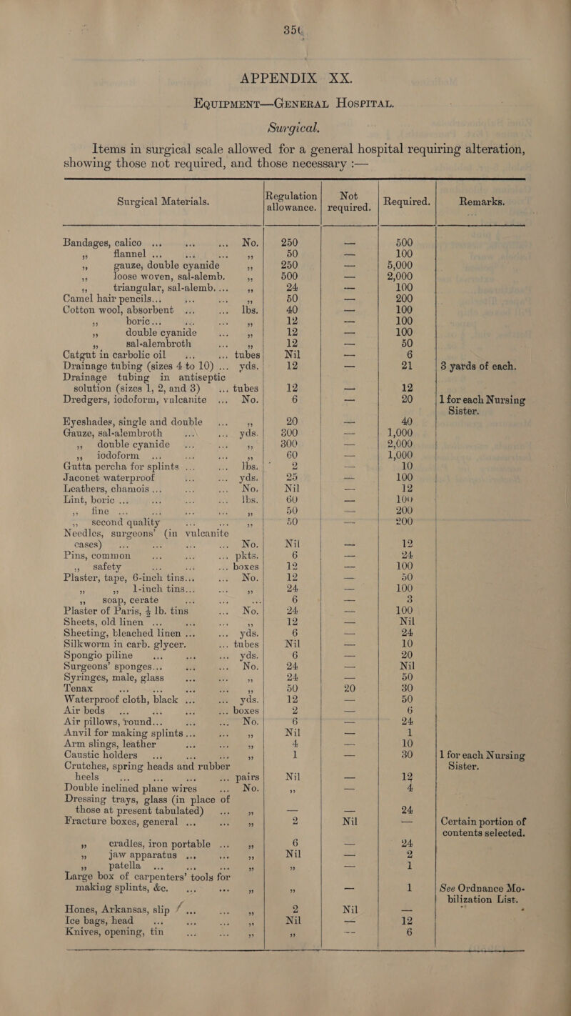 35t APPENDIX XX. EQuirpMENT—GENERAL HosPITAL. Surgical. Items in surgical scale allowed for a general hospital requiring alteration, showing those not required, and those necessary :—  Regulation Not Surgical Materials. allowance tl pretitired: Required. Remarks.       Bandages, calico ... ua PAPO: 250 — 500 r flannel . Dlg 50 — 100 vo gauze, double cyanide 250 — 5,000 + loose woven, sal-alemb. * 500 — 2,000 43 triangular, Silents ne uv 24 — 100 Camel hair pencils... Bes ae cides 50 — 200 Cotton wool, absorbent... Bx aa Us) 40 oe 100 * boric.. } jhe ae 12 — 100 double cyanide es eee 12 — 100 a sal-alembroth afi ) 12 — 50 Catgut in carbolic oil ... .. tubes Nil — 6 Drainage tubing (sizes 4 to 10)... yds. 12 ve 21 3 yards of each. Drainage tubing in antiseptic solution (sizes 1, 2, and 3) , tubes 12 — 12 Dredgers, iodoform, vulcanite vi, No. 6 — 20 | 1 for each Nursing Sister. Hyeshades, single and double... ,, 20 | a 40 Gauze, sal-alembroth ra Pers: 800 / —- 1,000 » doublecyanide ... de 800 — 2,000 a) lodoform:)ii4 Me oy i, 60 | —— 1,000 Gutta percha for splints ... eo ete AT Ces — 10 Jaconet waterproof it i.) yds, 25 | — 100 Leathers, chamois ... a) he ONO Nil | = 12 Hint, boric :,Qvly/ i os Bae Le GU, bes 10 (59 AeA es ae wad 50 — 200 », second quality Crk one cae 50 —- ama Needles, surgeons’ (in vulcanite cases) ia aN ak GENO Nil — 12 Pins, common hed Le .. pkts. 6 _ 24, » Safety a5 te ... boxes 12 a 100 Plaster, tape, 6-inch tins... tha aN: 14 — 50 a » Jd-inch tins: edt a 24 — 100 » soap, cerate a7 ar tic 6 — 3 Plaster of Paris, 4 lb. eek ca Ne 24 —= 100 Sheets, old linen ... act e4y 3 12 — Nil Sheeting, bleached linen ... a yds: 6 — 24 Silkworm in carb. glycer. ... tubes Nil a 10 Spongio piline is it bao. yds: 6 a 20 Surgeons’ sponges... et Bis NO? 24: — Nil Syringes, male, glass rn ee 24 — 50 Tenax : in i $5 50 20 30 Waterproof cloth, black ... eee yds. 12 a 50 Air beds... £43 ... boxes 2 — 6 Air pillows, round. is me NG. 6 ~- 24 Anvil for making splints .. ars i Nil — 1 Arm slings, leather se eis - 4, — 10 Caustic holders... es ] — 30 1 for each Nursing Crutches, spring heads and rubber Sister. heels i . pairs Nil — 12 Double inclined plane wires PEN 0: ” — 4, Dressing trays, glass (in place of Hoke * at present tabulated)... * — — 24, Fracture boxes, general ... Ed Lr 2 Nil a Certain portion of contents selected. ; cradles, iron portable ... ,, 6 — ” 24 jaw apparatus .., thy hae: Nil — 2 patella ... ; , “ — 1 Large box of carpenters’ tools for making splints, &amp;e. —... a8, peers 0 — 1 See Ordnance Mo- bilization List. Hones, Arkansas, slip fas ii ae 2 Nil — it “ Ice bags, head ‘ a aN r Nil — 12    a
