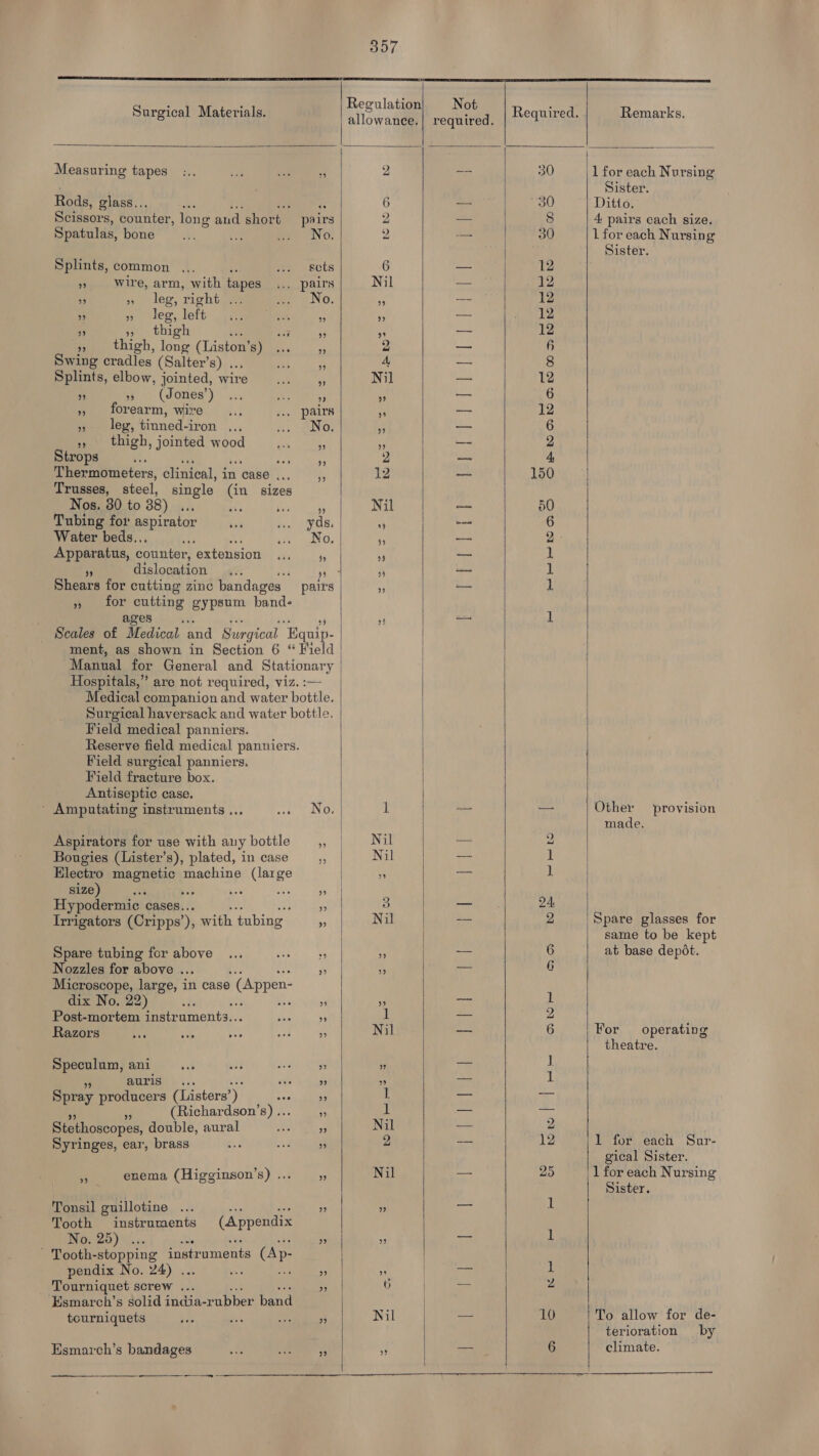   Esmarch’s bandages es ey ae         Surgical Materials. ee ae q, | Required. Remarks. Measuring tapes... ae ial er 2 -- 30 1 for each Nursing ; Sister. Rods, glass... : ore 6 —- 30 Ditto. Scissors, counter, long and short pairs 2 a 8 4 pairs each size. Spatulas, bone No. 2 — 30 1 for each Nursing Sister. Splints, common . sets 6 = 12 . wire, arm, with tapes pba Nil — 12 ” » leg, right oak No. ; =~ 12 ” ” leg, left cos A, ” ” GT 12 9 i thigh : foray 33 “5 ~— 12 » thigh, long (Liston! B) bess 2 os iD Swing cradles (Salter’s) .. we * 4, _~ 8 Splints, elbow, jointed, wire Nil — 12 ” » (dones’) .., Apia ee 3 a 6 » forearm, wire w. pairs ‘ — 12 » leg, tinned-iron ... tei ee > — 6 » thigh, jointed wood ak eens , —_ 2 Strops Ef pee: yi — 4, Thermometers, clinical, in case eats? 12 — 150 Trusses, steel, single (in sizes Nos. 30 to 38) . 7 Nil — 50 Tubing for aspirator yds. | 7 = 6 Water beds... Me Re NG. 4 — 2 Apparatus, counter, extension ... 5, * — i) ‘ dislocation , ‘ae 9 — 1 | Shears for cutting zinc bandages paits 53 — 1 » for cutting gypsum band- ages 4 — if Scales of Medical and Surgical “Equit ment, as shown in Section 6 «Held | Magimal, for General and Stationary | Hospitals,” are not required, viz.:— | Medical companion and water bottle. Surgical haversack and water bottle. Field medical panniers. Reserve field medical panniers. Field surgical panniers. Field fracture box. Antiseptic case. ’ Amputating instruments ... No, 1 — oa Other provision made, Aspirators for use with any bottle __,, Nil oe 2 Bougies (Lister’s), plated, in case be Nil — 1 Electro magnetic machine (large ” cae J size) ms a2 bas Ler oN Hypodermic cases.. ts 3 — 24 Irrigators (Cripps’ ,, with tubing  Nil oe 2 Spare glasses for same to be kept Spare tubing for above ... ee ” ” wR 6 at base depot. Nozzles for above ... ” » ae 6 Microscope, large, in case (Appen- dix No. 22) sae . eee ” ” Pr L Post-mortem instraments.. sical ah 1 aes 2 Razors ha es bie Pe me Nil — 6 For operating theatre. Speculum, ani aud yi oe eas ” os J} ” auris ... 7 oe ” 1 ay 1 Spray producers (Listers’ te oe ar cm a , (Richardson’s) .. 3 1 <a mer Stethoscopes, double, aural ee a Nil 7 Dy Syringes, ear, brass Re 48s 2 — 12 1 for each Sur- gical Sister. ‘3 enema (Higginson’s) ... e Nil — 25 1 for each Nursing Sister. Tonsil guillotine ... ay Some i te rr oan L Tooth instruments (Appendix No. Zo). . ” ” ay 1 ~ Tooth- -stopping instruments (Ap- pendix No. 24) . us ” ” ae 1 Tourniquet screw ... _ 6 oe 2 Esmarch’s solid india- rubber band tourniquets hae oe See ar Nil = 10 To allow for de- terioration by — 6 climate.  