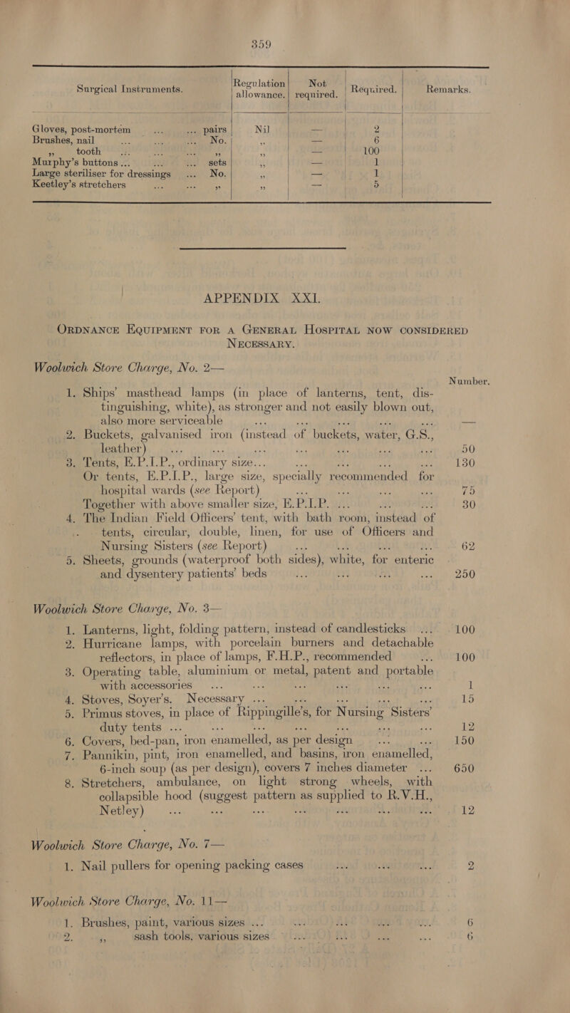 309 SS Se te A SES Surgical Instruments. “eee “ S Seer Required. Remarks. Gloves, post-mortem a .»+, pairs Nil — 2 Brushes, nail Pare eNO. 3 = 6 ” tooth Bo Bid see ” 9 | s | 100 Murphy’s buttons .. : .. sets sf as | 1 Large steriliser for dressings eee. INO: 09 — | 1 Keetley’s stretchers be Bee 8 ” ata 5 APPENDIX XXI. ORDNANCE EQUIPMENT FOR A GENERAL HospPITaAL NOW CONSIDERED NECESSARY. Wooluich Store Charge, No. 2— Number. 1. Ships’ masthead lamps (in place of lanterns, tent, dis- tinguishing, white), as stronger and not easily blown out, Ae more serviceable $y) aa? 2. Buckets, galvanised iron cea of buckets, water, GS., leather) os, ae ey. ie i 50 6a Vents, K.P.1.P. ordinary SIZe.. 130 Or tents, E. PLP. large size, | specially Decor gdcd ee hospital wards (see Repor t) bt ta, so vr) Together with above smaller size, E. P. I. Boar 4. The Indian Field Officers’ tent, with “hath room, fastaad ‘ot tents, circular, double, linen for use of Officers and Nursing Sisters (see Report) 62 5. Sheets, grounds (waterproof both sides), white, for enteric and dysentery patients’ beds i oF vA oe abe Woolwich Store Charge, No. 3— 1. Lanterns, light, folding pattern, instead of candlesticks ... 100 2. Hurricane lamps, with porcelain burners and detachable reflectors, in place of lamps, F.H.P., recommended fe, NOD OO 3. Operating table, aluminium or metal, patent and portable with accessories... ek Si. fe ial be, it 4. Stoves, Soyer’s. Necessary . 15 5. Primus stoves, in place of Rippingille’s for Nursing Sisters duty tents ... a ae 12 6. Covers, bed- -pan, iron cone as per design aw 150 “g periein. pint, iron enamelled, and basins, iron a ene ice) 6-inch soup (as per design), covers 7 aR er diameter “.. 650 8. Stretchers, ambulance, on light strong wheels, with collapsible hood (suggest aa 3 as cas to R.V. daly Netley) ... : : 12 Woolwich Store Charge, No. 7— 1. Nail pullers for opening packing cases ry a8 a: 2 Woolwich Store Charge, No. 11— . Brushes, paint, various sizes ... rhe ak on a. 6 99