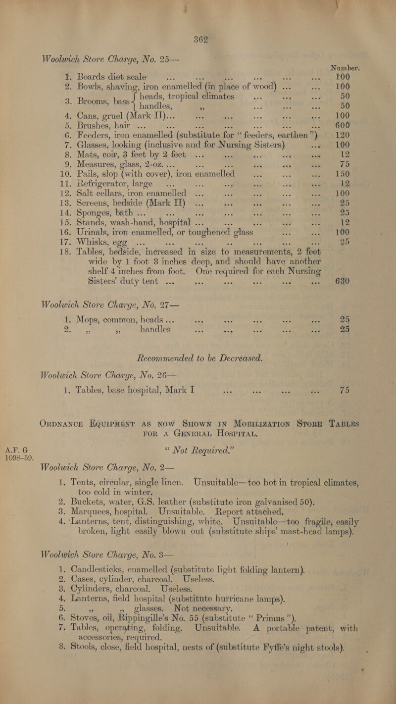 A.F. G 362 Woolwich Store Charge, No. 25— Number 1. Boards diet scale c si so an eoe 2. Bowls, shaving, iron enamelled (in place of wood) .. vs. pple 3° Banas bes 4 bend tropical climates ae 34 ee 50 f : handles, ihe be — 50 4. Cans, gruel (Mark II)... Ee Bee e, ie a ae Ds Brushes, haa. 600 6. Feeders, iron enamelled (substitute for « feeders, earthen ”) 120 7. Glasses, looking (inclusive and for Nursing Sisters) .-¥ |, LQ0 8. Mats, cou, 3 feet by 2 feet ... ves 40 af eid 12 G: Measures, glass, 2-07. 4e3 “is “ia 75 10. Pails, slop (with cover), iron enamelled ee a Bite mee hae 12. Salt cellars, iron congue lied wR She Me we wer tae ba 13. Screens, bedside (Mark IT) ... es os Pes oe 25 14, Sponges, bath . ie ia oh eee 25 15. Stands, wash- hand, hospital .. . 4 pe re 12 16. Urinals, iron enamelled, or toughened g lass ‘ep coh eee ve Whisks, BET ee 25 18. Tables, bedside, increased in size to. measurements, 2 feet wide by 1 foot 3 inches deep, and should have another shelf 4 aca from foot. One required for each Nursing Sisters’ duty tent ... ee ibe on ace soe gy Se Woolwich Store Charge, No. 27— 1. Mops, common, heads ... sg te KA ne re 25 van 99 93 handles eee eee ood eee ees 25 Recommended to be Decreased. Woolwich Store Charge, No. 26— 1. Tables, base hospital, Mark I Le mes ar rs 75 FOR A GENERAL HOspPITAL. “ Not Required.” Woolwich Store Charge, No. 2— too cold in winter. 2. Buckets, water, G.S. leather (substitute iron galvanised 50). 3. Marquees, hospital. Unsuitable. Report attached, 4. broken, light easily “low ee fe (substitute ships’ mast-head lamps). Woolwich Store Charge, No. 3— Candlesticks, enamelled (substitute light folding lantern). Cases, cylinder, charcoal. Useless. Cylinders, charcoal. Useless. Lanterns, field hospital (substitute hurricane lamps). » glasses. Not necessary. Stoves, oil, Rippingille’s No. 55 (substitute “ Primus ”), = TS ce om accessories, required, 8. Stools, close, field hospital, nests of ats Fyffe’s night stools).