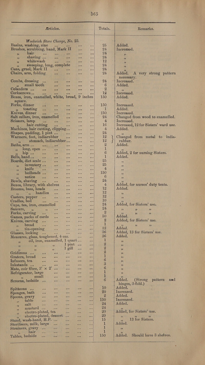 or Articles. Totals. Remarks. Woolwich Store Charge, No. 25. ; Basins, washing, zinc ase 25 Added. Brushes, porn bing, hand, “Mark II 24 Increased. . hair 24 id a shaving .. “pd Q4, is Ai Mlatewash 12 ns Rs sweeping, long, complete 24 is Cans, gruel, Mark II_... . 24, Chairs, arm, folding. 24: Added. A very strong pattern necessary. Combs, dressing ... eee sp ee 24 Increased. » small tooth ne ans pee : 6 Added. Colanders ... + sae oe a mee 2 hy Corkscrews... a 12 Increased. Boxes, iron, lonatielled: white, bread, 9 ‘inches 150 Added. square. Forks, dinner a 150 Increased. » toasting... bes Rue 1 Added. Knives, dinner... ays 150 Increased. Salt cellars, i iron, enamelled “ip 24 Changed from wood to enamelled. Scissors, lamp ne ; 4 4 Increased. As hair cutting ; 16 Increased, 12 for Sisters’ ward use. Machines, hair cutting, clipping.. ‘ 4 Added. Shapes, pudding, 1 pint .. : 24, a Warmers, foot, indiarubber Bre 12 Changed from metal to india- . stomach, indiarubber... 12 rubber. Baths, arm ... at ar tf Was el 2 Added. » long, open ... | 1 - eS ret Cree ne tre 6 Added, 2 for nursing Sisters. _ Bells, hand... ee as 1 Added. ' Boards, diet scale ... ar a 25 i 4» Inventory... 25 ‘ » knife 4 Ae » bedheads ... 150 3 » notice 6 be Bowls, shaving... 24: ‘ Boxes, library, with shelves 4 Added, for nurses’ duty tents. Brooms, bass, heads 4 ee0 pas oe 12 Added. » handles ... dis a ee 12 4 Castors, pepper ay “ae a st 12 y Cradles, bed sa. 10 ” ‘Cups, tea, iron, Emelied 24 Added, for Sisters’ use. Saucers, > Py 24 ” > a Forks, carving 2 ” ” Games, packs of cards 50 Added. Knives, carving 2 Added, for Sisters’ use. » bread 1 » 9 » tin-opening 12 Added. Glasses, looking 36 Added, 13 for Sisters’ use. Measures, glass, toughened, 4 ozs. 36 Added. a oil, iron, enamelled, 1 quart... 1 o _ 5 iy 1 pint 2 a yi a e 1 gill 2 tt Gridirons ... ef es si oe 2 ¥ Graters, bread ‘| :, Tnfusers, tea 6 » Inkstands ... a eee 3 ” Mats, coir fibre, 3’ x 2’ . 6 ” Refrigerator, large 1 ” 9 small 1 ” Screens, bedside ... 6 Added. (Strong pattern and hinges, 3-fold.) Spittoons yes an abe We 10 Added. Sponges, bath hpe sine de ae 20 Increased. Spoons, gravy vee a BG 2 Added. . table 150 Increased. galt 24 Added. a mustard ... 24, a » electro-plated, ee : 20 Added, for Sisters’ use. electro-plated, dessert ... 20 ie iW Fc Stand, wash-hand, H.P. 15 ,, 18 for Sisters. Sterilisers, milk, large 1 Added. Strainers, gravy 1 9 ‘ hair 1 ie Tables, bedside 150 Added. Should have 3 shelves.
