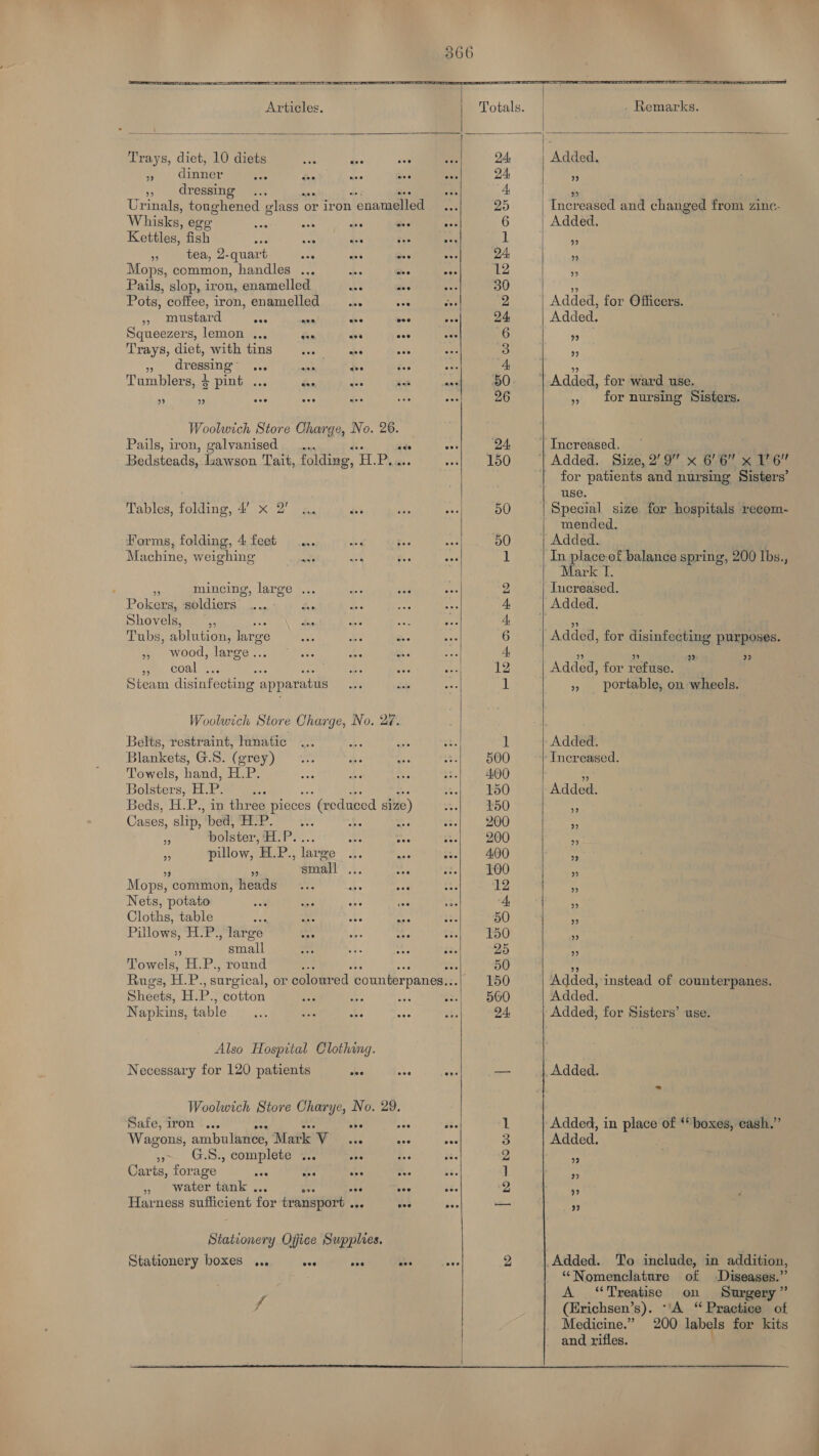     Articles. Totals. Remarks Trays, diet, 10 diets ds : ote 24 Added. » dinner pee den RA a 24, % » dressing ahs A, ~ Urinals, toughened elass 0 or iron Tonanelled ‘ 25 Increased and changed from zinc- Whisks, ege wai on ee ee ae 6 | Added. Kettles, fish de ; i 1 .3 e tea, 2-quart cite es 56 : QA - Mops, common, handles ... = ee 12 % Pails, slop, iron, enamelled : ae 30 i Pots, coffee, iron, enamelled < ie 2 Added, for Officers. » mustard ae ay ee mes 24 Added. Squeezers, lemon ... sa ‘ sae 6 a Trays, diet, with tins wee ** 3 Rs » | dressings =, ah ee be 4 he Tumblers, $ pint ... San : at 50. | Added, for ward use. “ 4s ile oo By 26 » for nursing Sisters. Woolwich Store Charge, No. 26. Pails, iron, galvanised _..,, os 24 ‘| Increased, Bedsteads,. Lawson Tait, folding, oa Pee 150 | Added, Size, 2°9. x 5b 3¢9767 | for patients and nursing Sisters’ use. Tables, folding, 4’ x 2’ 50 Special size for hospitals recom- mended. Forms, folding, 4 feet ... oe 50 Added. Machine, weighing mS a 1 In place-of balance spring, 200 lbs., Mark I. * mincing, large ... 2 Increased. Pokers, soldiers 4, Added. Shovels, .. : ‘Bes ws ne A, Pe we. Tubs, a piitons large wats aie 6 Added, for disinfecting purposes. », wood, large... — | 4, ye a - pipe COBLe : 12 Added, for refuse. Steam disinfecting apparatus 1 », portable, on wheels. Woolwich Store Charge, No. 2¢. Belts, restraint, lunatic ¥ it -Added. Blankets, G.S. (grey) 500 ‘Increased. Towels, hand, H.P. 400 ‘ Bolsters, tel P. 150 Added. Beds, H.P., in tires pieces Groduced size) 150 3 Cases, slip, bed, H.-P. ae =O 200 2 hs bolster, akg cea Bee 200 8 - pillow, ELP., large 4,00 » a small .., 100 * Mops, common, heads... ks he 12 a Nets, potato we aay Ave 4, a Cloths, table bie hee fe oe 50 oe Pillows, H.P., large : : 150 Ms Tr) small 25 ” Towels, H.P., round oo 50 4 Rugs, H.P. surgical, or coloured counterpanes... 150 Added, instead of counterpanes. Sheets, i: P., cotton 560 Added. Napkins, table 24: Added, for Sisters’ use. Also Hospital Clothing. Necessary for 120 patients ome Ag — Added. Woolwich Store Charye, No. 29. Safe, iron ... ts AF 1 Added, in place of ‘* boxes, cash.” Wagons, ambulanee, Maik Vv 45 nee es 3 Added. ; »~- G.S., complete’ a ope fe 2 os Carts, forage vee of see Pe 1 a water tank , ae as vs 2 + Harness sufficient for transport . be ee st — Lae sores Office Supplies. Stationery boxes .,.. ave At ee - 2 Added. To include, in addition, “Nomenclature of Diseases.” 7 A “Treatise on Surgery” ; (Hrichsen’s). -‘A ‘“ Practice of Medicine.” 200 labels for kits and rifles.  