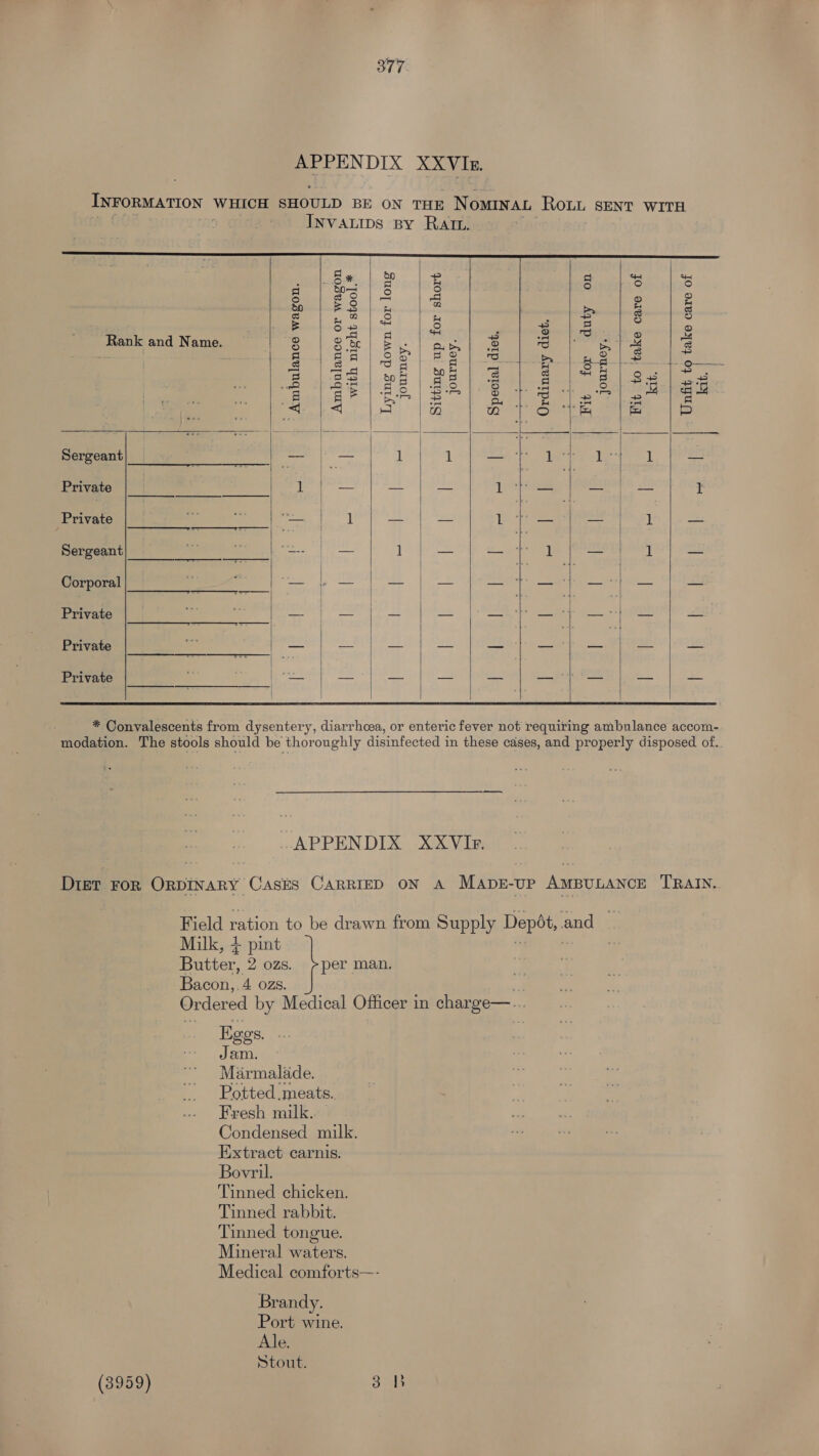 APPENDIX AXVIz. INFORMATION WHICH SHOULD BE ON THE N OMINAL ROLL SENT WITH INVALIDS BY RAIL. agon         o0 ~ hy hy d ns 5 8 S 8 ss Ss Bs oa a 2 e = an aw u > ¢ § ce 6 ie on &amp; = oe D . qi ; 2 © Rank and Name. S So.) Ba: | ees 3 i haa ie” 3 - | ee gj aA | 9 | eo. | re oe = = <a A | ap ® = a oy Fast Fs eens, So oo 4 q a) 58 | Sa 43 srk nomial (=| 5 Het ae: Oo AG oO a= a=ide! g geo} cera | a Ore a ce fay a ea . . aly 4 + on = <q. |. < 4 a nD OM a cm = - Ai | | Sergeant — — i 1 — ere of i: = a Private | 1 = =! = Lees = = 1 Private i ~ cat dL — — ected Jey ieee 3 | a Sergeant eee Yeo Teds oe ey tee } oe Corporal a —— i — | me pas Has gutlacd inc, Wess eae ; —— NSS eee | | Private ; iG 9 ees Be: — |S ee ee en ai Private Te ial Rae send seks aed = af. 2583 : Ss oT re | a0 | Private . =— = = Like yea, Bee 3 hee           * Convalescents from dysentery, diarrhoea, or enteric fever not requiring ambulance accom- modation. The stools should be thoroughly disinfected in these cases, and properly disposed of. APPENDIX XXVIz. Diet FoR ORDINARY Cases CARRIED ON A MaApzE-up AMBULANCE TRAIN. Field ration to be drawn from Supply Depét, : and Milk, $ pint Butter, 2 ozs. per man. Bacon,.4 ozs. Ordered by Medical Officer in charge—... Eggs. 4 Jam. Marmalade. Potted meats. Fresh milk. Condensed milk. Extract carnis. Bovril. Tinned chicken. Tinned rabbit. Tinned tongue. Mineral waters. Medical comforts—- Brandy. Port wine. Ale. Stout. (3959) Boas