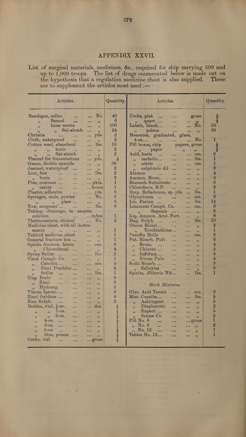  Articles.  Bandages, calico = flannel oes 3 loose woven 5 al-alemb. ‘Christia : Cloth, waterproof - Cotton wool, absorbent E A UOOLEC » Sal-alemb. Flannel for fomentations ‘Gauze, double cyanide Jaconet, waterproof » 1-02. , 99 (tO. » 4-02. 3 6-07. 9 O+0Z. pe lite, poison Corks, vial eed Lint, fine Ibs. 7, DOrIC is Pins, common ... pkts. » 'sSatety boxes Plaster, adhesive yds. Syringes, male, pewter No. ” oF) glass cs ” Tow, surgeons’... lbs. Tubing, drainage, in aseptic solution ne ...tubes ‘Thermometers, clinical LINO: Medicine chest, with ali instru- ments nA Tabloid medicine chest A General fracture box ... a Spirits Ammon. Arom. OZS. » Chloroformi . Syrup Sciile . lbs. | Tinct. Camph. Co. 2 ,, Catechu.. Ozs. 9 Pert Perchlor.. 2 » scille lbs. Ung. Boric a ‘ane: 35 » Hydrarg. + Vinum Ipecac. ... be Zinci Oxidum ... “ Zine Sulph. omeyy Bottles, vial, 4-oz. . doz     bo eR Df OO COM Se ee eH BOM HY bole bol to|=19|bo|bo|—bo|to|e  Articles. Corks, pint gross 9) GUAT ee SAA aie Labels, blank.. 43 wont po es poison 8 Measures, graduated, glass, 4-02... No. Pill boxes, chip ‘papers, “gross oe. @ipaper overs Acid, boric — jee) O28, 3; “eaxbolic/&amp; Ibs. je etre ia. ven soe O28: Genes Cidmwtes vtidagi Alumen £ ie cores Ammon. Beous “ee ene Bismuth Subnitrate ... een Chloroform, B.P. ee Stites Emp. Belladonna, sp. yds. lbs. Glycerinum ana OZS. Lin. Farina lbs. Linament Camph. Co. vee O28 Saponis ... saci Liq. TES Acet. Fort. Mag. Sulph. tehice | io Oleum Ricini.. : a ah oy a Terebinthine, Se Paraffin Molle : ee ee Potebicarber u hyena a= oto PES TOIS wie ast Ste = > eChierase.. a =. eed », lodidum... ne so i is iy. NaitrascP alvee sen as Sodii Bicarb. . ae cope 3 Salicylas afte * Spirits, Altheris Nit.. lbs. Stock Mixtures. Glyc. Acid Tannic OZzS Mist. Copaiba... ; sta el bs; ,» Astringent Sr st) ae » Diaphoretic. ... 0 ee », Expect... or ieanrages Sennee Co. taf ean ede Pill Now Stiggeres - gross FW PNO.g nA ee cia Novae. Aa pon ee Tablet No. 13.. ‘ale oer  Quantity. ono 5 toletoj~ feed ‘ tS HOOF EE BRODY NOWOWOOKOKrOROHEEORMKHO Re DOF DO ODS Ot Gt OO 
