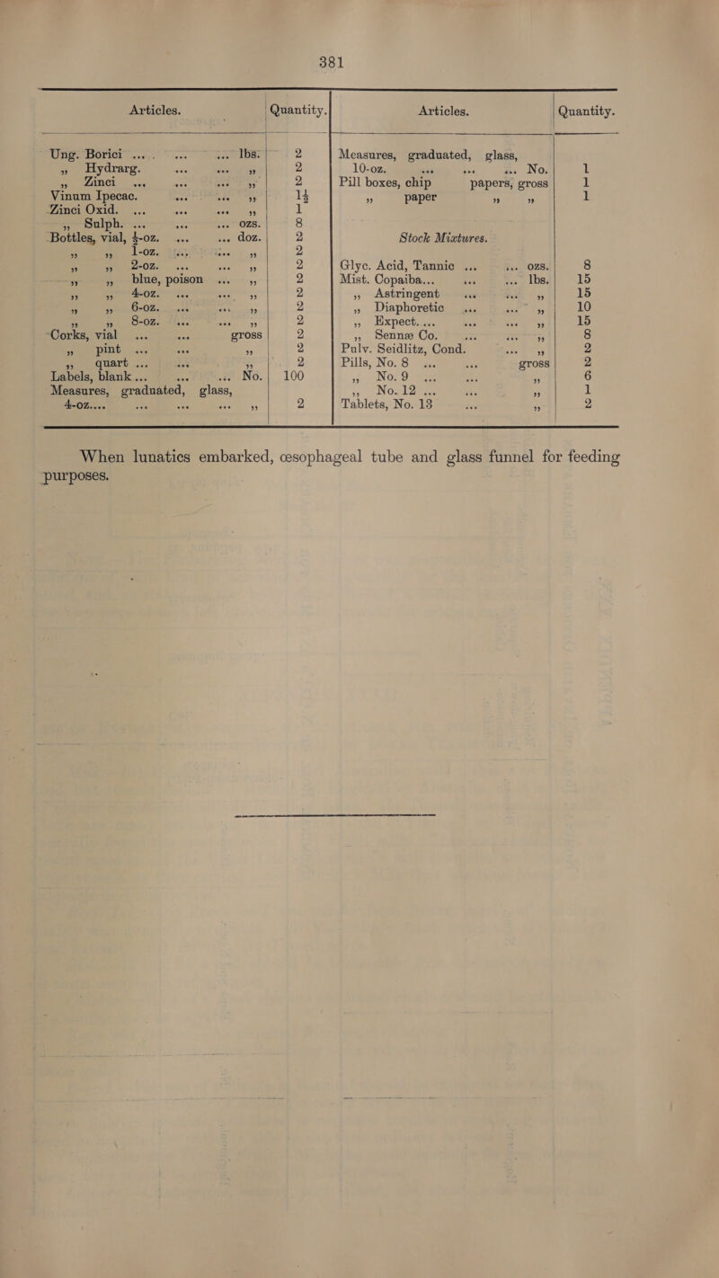     Articles. Quantity. Articles. Quantity. Me eeESOLICL borat! vx. een FLOR: 2 Measures, graduated, glass, » Hydrarg. re decled a 2 10-o0z. on bas ss. No, 1 TR ELATIOL AV ace s cet As oh 2 Pill boxes, chip papers, gross 1 Vinum Ipecac. “ee as 13 Ms paper i. . 1 fancy. Oxid: ... ihe eet, 1 oweeacta sh umes wy ozs. 8 Bottles, vial, $-0z. ... fn LOZ. 2 Stock Mixtures. = ee 4 -O%. 44 ee 2 “4 Be-O%) | ses Seem 2 Glyc. Acid, Tannic ... us OZS. 8 ae PPeeLIG,- POISON aii2.— +5, 2 Mist. Copaiba... es Sc. lbae 15 . emia ss ae nee 2 » Astringent eu Hab 4s 15 a le On OZ ck ask re 2 »» Diaphoretic $5 10 ‘i ne 80g) he —— 2 », Expect... : - 15 “Corks, vial... ae gross 2 55 senne Co. e y 8 » pint a 2 Pulv. Seidlitz, Cond. * 2 Pe UATU 24 Sek BO 2 Pills, No.8 ... 46 gross 2 Labels, blank ... ee 22 No..| 100 ;{-« Nos Oem as 5 6 Measures, graduated, glass, i Oa See i, I 4-0Z..0 sah os Beate 55 2 Tablets, No. 13 zs 2    When lunatics embarked, cesophageal tube and glass funnel for feeding “purposes,