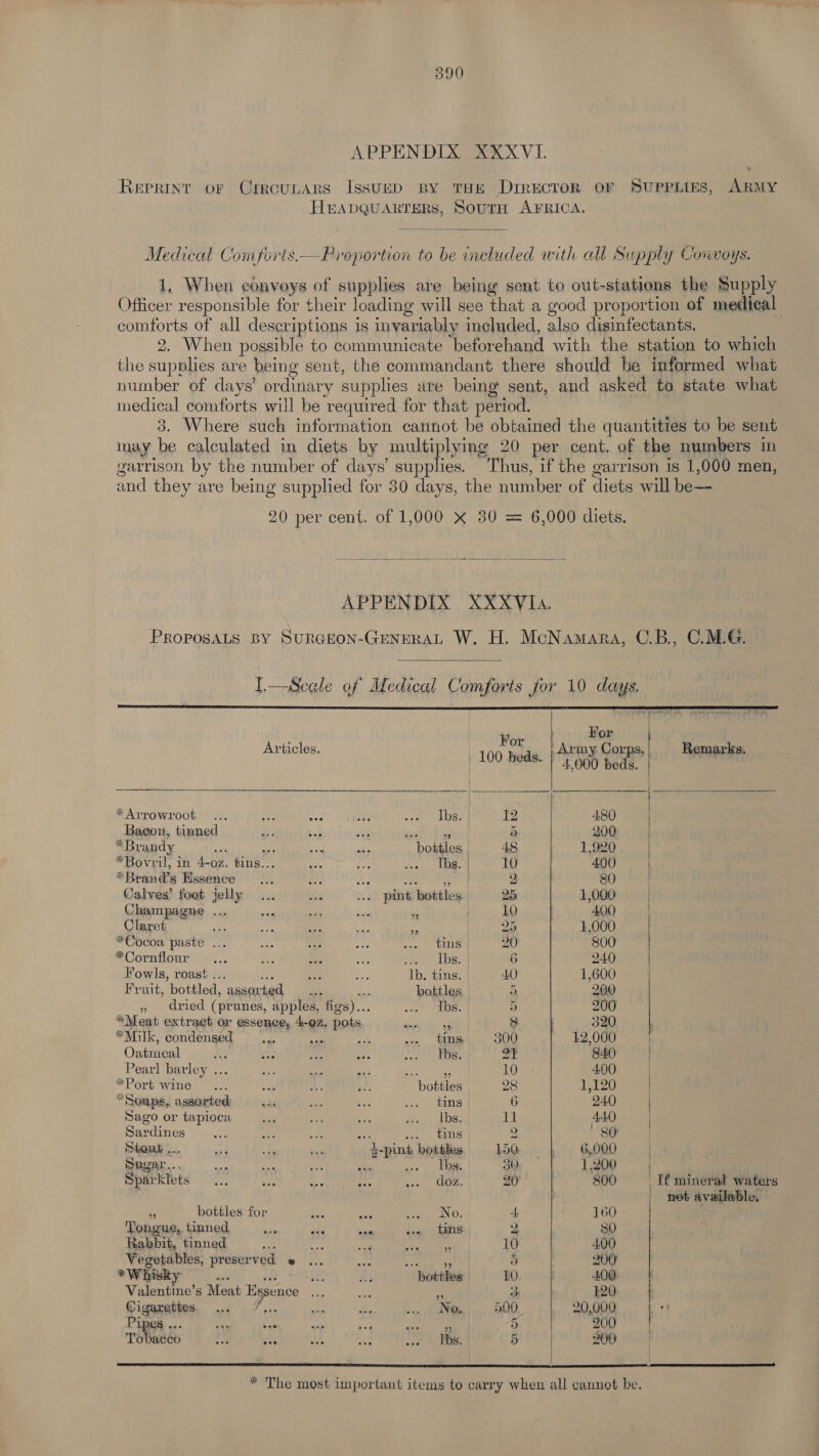 APPENDIX XXXVI. Reprixt or Crrocutars Issuep By THE DrrEectoR OF SUPPLIES, ARMY HeEeaApquarters, SoutH AFRICA. Medical Comforts.— Proportion to be included with all Supply Convoys. 1, When convoys of supplies are being sent to out-stations the Supply Officer responsible for their loading will see that a good proportion of medieal comforts of all descriptions is invariably included, also disinfectants. 2. When possible to communicate beforehand with the station to which the supplies are being sent, the commandant there should be informed what number of days’ ordinary supplies are being sent, and asked to state what medical comforts will be required for that period. 3. Where such information cannot be obtained the quantities to be sent may be calculated in diets by multiplying 20 per cent. of the numbers in garrison by the number of days’ supplies. Thus, if the garrison is 1,000 men, and they ‘are being supplied for 30 days, the number of diets will be— 20 per cent. of 1,000 xX 30 = 6,000 diets. APPENDIX XXXVI. PROPOSALS BY SURGEON-GENERAL W. H. McNamara, C.B., C.MLG. I.—Scele of Medical Comforts for 10 days. ¥or For Articles. | 100 weeks Bik oe | Remarks. | — PO) ae *Arrowroot ... — ... ~ fi isieibess ¥2 4.80 | Baeon, tinned hi ef A wee Adgteed 5 200 | *Brandy aa A ae wy bottles, . 48 1,920 | *Povril, sn 4-07, Gis eT ath. sy eee ee ge ee 400 | *Brand’s Essence... ae ws See ae | 2 80 Calves’ foet jelly... ed ... pint bottles 25 1,000 | Champagne ... vig ais ma i | 10 400 Clareh sy. ipa Ae ne a | 25 1,000 *Cocoa paste ... hes eae dy Wu sites! 20 800 *Cornflour ... ba art any or bee | 6 240 | Fowls, roast ... ee Ba ao 1b. tins. | 40 1,600 Fruit, bottled, assorted .... oe bottles 5 200 » dried (prunes, apples, figs)... athe EOC 5 200 *Meat extract or essence, 4-02. pots aug ig bes S 320 *Milk, condensed mo 7 ca, HED Oe 12,000 Oatmeal dei ke uy: nds wos aa Oe ra Sed 840 Pearl barley ... ps hee aN rg ee 10 4,00 *Port wine ... ait A eA bottles 28 1,120 “Soups, assorted 3h e) Ee. a, hing | 6 24.0 ) Sago or tapioca tee os ae de ak Us 440 Sardines ee ge ae ph a, Bes 2 80 Stout ... oF: he Kas 4-pint bottles 150 6,000 ) Sugar... i ies en ake xe are 30 1,200 | Sparklets .., aes Se a8 sos. Ca. 20° 800 If mineral waters ; not available. = bottles for dete App eNO: 4. ’ 160 Tongue, tinned a ngalice Anan aes 2 30 Rabbit, tinned eA ae ia one 10 4.00 Vegetables, preserved « ... Has Masse gi Met o 200 *Whisky oe i us at bottles LO | 400. Valentine’s Meat Essence ... em : o 120 @igaxattes, ... 7... we Sy <g 500 20,000 Pipes ... pe we pw ag ae 5 200° Tobacco 4 Yo sa a coe 5 200 . * The most important items to carry when all cannot be.