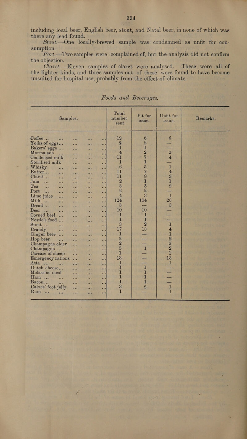 including local beer, English beer, stoum and Natal beer, in none of which was there any lead found, Stout.—One locally-brewed sample was condemned as unfit for con- sumption. Port.—Two samples were complained of, but the analysis did not confirm the objection. Claret.—Eleven samples of claret were analysed. These were all of the lighter kinds, and three samples out of these were found to have become unsuited for hospital use, probably from the effect of climate. Foods and Beveruges.  Gare fettlen: Fit for | Unfit for R 9 ome aay Gann issue. issue. oie . Coffee .. ; e rhe me 1 Yolks of eB. iat os Bakers’ eggs . Marmalade ... aa eae oi Condensed milk Bf ap i. 1 Sterilised milk of Whisky ; at 3 ie Butter... +3 wil ae E 1 Claret ... By “ag hs xe | Jam ty Tea Port Lime juice .. +s as oe Milk <3 on ne ae bs be Bread ... Beer ... * Corned beef .. Nestle’s food ... Stout ... Brandy Ginger beer ... Hop beer Champagne cider Champagne .,.. Carcase of sheep Emergency rations .. Atta Dutch cheese.. Molassine meal Hany 3. Bacon.. Calves’ foot jelly Rum ... — ad — p24 Prereee | 1 | ol