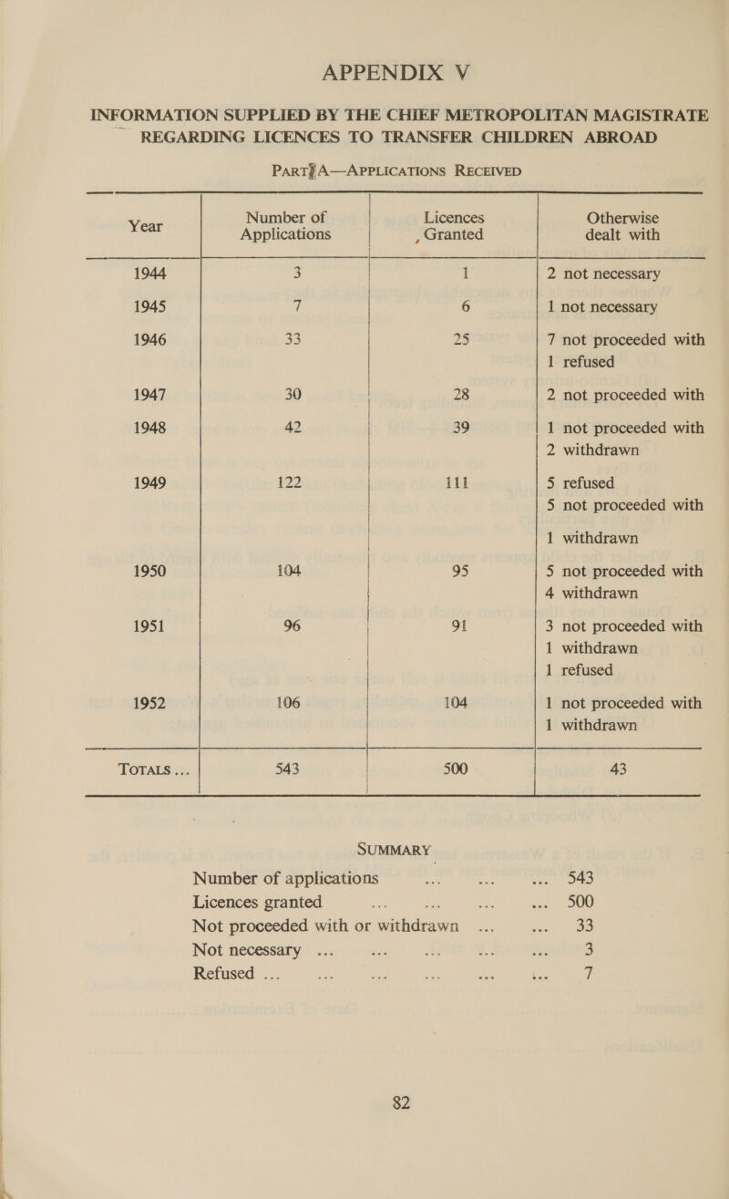 INFORMATION SUPPLIED BY THE CHIEF METROPOLITAN MAGISTRATE ~ REGARDING LICENCES TO TRANSFER CHILDREN ABROAD PARTY A—APPLICATIONS RECEIVED                            Vene Number of Licences Otherwise Applications | , Granted dealt with 1944 | 1 2 not necessary 1945 6 1 not necessary 1946 25 7 not proceeded with 1 refused 1947 | 28 2 not proceeded with 1948 | 39 1 not proceeded with 2 withdrawn 1949 111 5 refused 5 not proceeded with 1 withdrawn 1950 5 not proceeded with 4 withdrawn 1951 3 not proceeded with 1 withdrawn 1 refused 1952 1 not proceeded with 1 withdrawn 43   SUMMARY Number of applications ate refs Ooo Licences granted ae ae Me ge O08 Not proceeded with or withdrawn ... an, Not necessary ... se Ae ae any ES Refused ... hs Ee a ies — 7