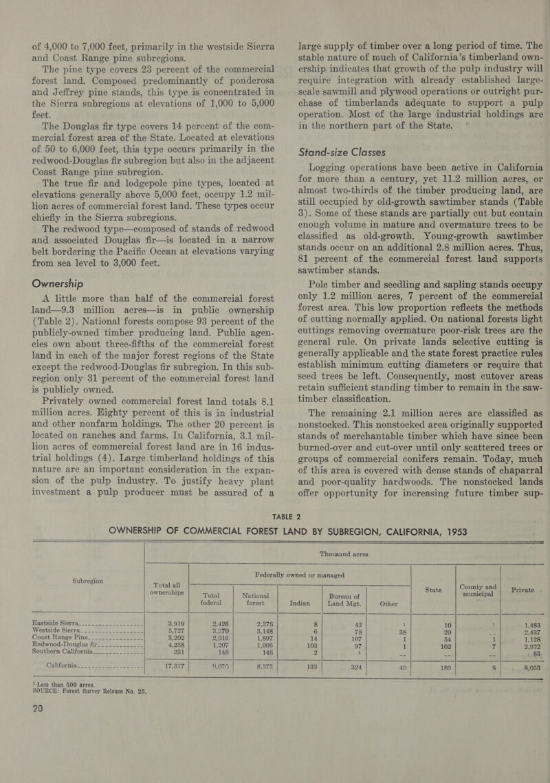 of 4,000 to 7,000 feet, primarily in the westside Sierra and Coast Range pine subregions. The pine type covers 23 percent of the commercial forest land. Composed predominantly of ponderosa and Jeffrey pine stands, this type is concentrated in the Sierra subregions at elevations of 1,000 to 5,000 feet. The Douglas fir type covers 14 percent of the com- mercial forest area of the State. Located at elevations of 50 to 6,000 feet, this type occurs primarily in the redwood-Douglas fir subregion but also in the adjacent Coast Range pine subregion. The true fir and lodgepole pine types, located at elevations generally above 5,000 feet, occupy 1.2 mil- lion acres of commercial forest land. These types occur chiefly in the Sierra subregions. The redwood type—composed of stands of redwood and associated Douglas fir—is located in a narrow belt bordering the Pacific Ocean at elevations varying from sea level to 3,000 feet. Ownership A little more than half of the commercial forest land—9.3 million acres—is in public ownership (Table 2). National forests compose 93 percent of the publicly-owned timber producing land. Public agen- cies own about three-fifths of the commercial forest land in each of the major forest regions of the State except the redwood-Douglas fir subregion. In this sub- region only 31 percent of the commercial forest land is publicly owned. Privately owned commercial forest land totals 8.1 million acres. Highty percent of this is in industrial and other nonfarm holdings. The other 20 percent is located on ranches and farms. In California, 3.1 mil- lion acres of commercial forest land are in 16 indus- trial holdings (4). Large timberland holdings of this nature are an important consideration in the expan- sion of the pulp industry. To justify heavy plant investment a pulp producer must be assured of a large supply of timber over a long period of time. The stable nature of much of California’s timberland own- ership indicates that growth of the pulp industry will require integration with already established large- scale sawmill and plywood operations or outright pur- chase of timberlands adequate to support a pulp operation. Most of the large industrial holdings are in the northern part of the State. Stand-size Classes Logging operations have been active in California for more than a century, yet 11.2 million acres, or almost two-thirds of the timber producing land, are still occupied by old-growth sawtimber stands (Table 3). Some of these stands are partially cut but contain enough volume in mature and overmature trees to be classified as old-growth. Young-growth sawtimber stands occur on an additional 2.8 million acres. Thus, 81 percent of the commercial forest land supports sawtimber stands. Pole timber and seedling and sapling stands occupy only 1.2 million acres, 7 percent of the commercial forest area. This low proportion reflects the methods of cutting normally applied. On national forests light cuttings removing overmature poor-risk trees are the general rule. On private lands selective cutting is generally applicable and the state forest practice rules establish minimum cutting diameters or require that seed trees be left. Consequently, most cutover areas retain sufficient standing timber to remain in the saw- timber classification. The remaining 2.1 million acres are classified as nonstocked. This nonstocked area originally supported stands of merchantable timber which have since been burned-over and cut-over until only scattered trees or groups of commercial conifers remain: Today, much of this area is covered with dense stands of chaparral and poor-quality hardwoods. The nonstocked lands offer opportunity for increasing future timber sup-      Subregion Thousand acres       Total all ; ied acs State County an Private 2 Total National Bureau of OE federal forest Indian Land Met. Other IWASISIGO DIGIT Aso oe a ee 3,919 2,426 2,376 8 42 1 10 1 1,483 Westade Sierra. -)277 0-24.80 a wea 3,270 3,148 6 78 38 20 ct 2,437 Cogst. Mange Pine! &gt;.) es eee 3,202 2,019 1,897 14 107 1 54 1 1,128 Redwood-Douglas fir_____________ 4,238 1,207 1,006 103 97 1 102 7 2,922 Southern California__..___________ 231 148 146 2 1 - . a 83 Calioriige=— 1] peeer eee eg 17,317 9,079 8,573 133 324 40 186 8 8,053  tLess than 500 acres SOURCE: Forest ina Release No. 25. 