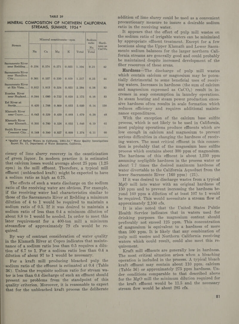 = * OO ee ee TABLE 39 MINERAL COMPOSITION OF NORTHERN CALIFORNIA STREAMS, SUMMER, 1954 * Sira    Mineral constituents—epm Sodium Li 9 ratio | Hard- Stream N ness as EP EaCOs Na Ca Mg K Total | Total Sacramento River near Redding_-| 0.234 | 0.574 | 0.271 | 0.025 | 1.104 0.21 42 Sacramento River near Hamilton Dig eat 2s 0.301 | 0.537 | 0.350 | 0.029 | 1.217 0.25 44 Sacramento River at Rio Vista___| 0.912 | 1.913 | 0.524 | 0.035 | 2.384 0.38 82 Russian River near Hopland__| 0.344 | 1.080 | 0.722 | 0.029 | 2.175 0.16 83 Eel River at Seotia_ 2s. = Le 0.420 | 1.788 | 0.809 | 0.033 | 3.050 0.14 130 Klamath River near Copco__-_-| 0.643 | 0.529 | 0.439 | 0.068 | 1.679 0.38 48 Klamath River near Klamath__| 0.305 | 0.780 | 0.526 | 0.035 | 1.646 0.19 65 Smith River near Crescent City__| 0.148 | 0.390 | 0.827 | 0.009 | 1.374 0.11 60 * “Quality of Surface Waters in California, 1951-54.’ Water Quality Investigations Report No. 15, Department of Water Resources, California. ciency of lime slurry recovery in the causticization of green liquor. In modern practice it is estimated that calcium losses would average about 25 ppm (1.25 epm) in the mill effluent. Therefore, a typical mill effluent (unbleached kraft) might be expected to have The effects of such a waste discharge on the sodium ratio of the receiving water are obvious. For example, if the receiving water had characteristics similar to sodium ratio of 0.5. If it was desired to maintain a sodium ratio of less than 0.4 a minimum dilution of streamflow of approximately 79 cfs would be re- quired. By way of contrast consideration of water quality in the Klamath River at Copco indicates that mainte- ee - tion of 6.7 to 1. For a sodium ratio less than 0.4 a dilution of about 97 to 1 would be necessary. For a kraft mill producing bleached pulp the sodium ratio of the effluent is estimated at 0.4 (Table 36). Unless the requisite sodium ratio for stream wa- ter is less than 0.4 discharge of such an effluent should present no problems from the standpoint of this quality criterion. Moreover, it is reasonable to expect that for the unbleached kraft process the deliberate addition of lime slurry could be used as a convenient precautionary measure to insure a desirable sodium ratio in the receiving water. It appears that the effect of pulp mill wastes on the sodium ratio of irrigable waters can be minimized by appropriate effluent treatment. Except for a few locations along the Upper Klamath and Lower Saera- mento sodium balances for the larger northern Cali- fornia streams are generally good and could probably be maintained despite increased development of the fiber resources of these areas. Hardness—The discharge of pulp mill wastes which contain calcium or magnesium may be poten- tially detrimental to some beneficial uses of receiy- ing waters. Increases in hardness (the sum of calcium and magnesium expressed as CaCOs) result in in- creases in soap consumption in laundry operations. In steam heating and steam power production exces- sive hardness often results in scale formation which reduces efficiency and requires additional mainte- nance expenditures. With the exception of the calcium base sulfite process, which is not likely to be used in California, most pulping operations produce effluents which are low enough in calcium and magnesium to prevent serious difficulties in changing the hardness of receiv- ing waters. The most critical effluent in this connec- tion is probably that of the magnesium base sulfite process which contains about 300 ppm of magnesium. The hardness of this effluent is about 1,230 ppm assuming negligible hardness in the process water or about 7.7 times the desired maximum hardness of water divertable to the California Aqueduct from the lower Sacramento River (160 ppm) (21). If it was desired to discharge wastes from a typical MgO mill into water with an original hardness of 150 ppm and to prevent increasing the hardness be- yond 160 ppm a dilution of at least 107 to 1 would be required. This would necessitate a stream flow of approximately 2,100 cfs. It is also noted that the United States Public Health Service indicates that in waters used for drinking purposes the magnesium content should preferably not exceed 125 ppm. This concentration of magnesium is equivalent to a hardness of more than 500 ppm. It is likely that any combination of pulp mill wastes and Northern California receiving waters which could result, could also meet this re- quirement. Kraft mill effluents are generally low in hardness. The most critical situation arises when a bleaching operation is included in the process. A typical bleach kraft effluent may contain about 110 ppm. calcium (Table 36) or approximately 275 ppm hardness. Un- der conditions comparable to that described above for the MgO mill the minimum dilution required for the kraft effluent would be 11.5 and the necessary stream flow would be about 285 cfs.