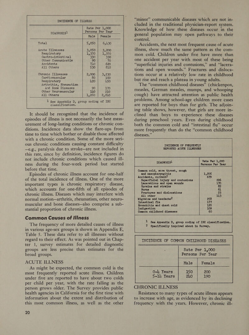 INCIDENCE OF ILLNESS  Rate Per 1,000 DIAGNostst Persons Per Year Total Acute Illnesses Respiratory Gastro-intestinal Other Communicable Accidents All Cthers Chronic Illnesses Cardiovascular Respiratory Arthritis, Rheumatism amd Bone Diseases Other Neuromuscular All Others  It should be recognized that the incidence of episodes of illness is not necessarily the best meas- urement of long-lasting conditions or chronic con- ditions. Incidence data show the flare-ups from time to time which bother or disable those affected with a chronic condition. Some of the more seri- ous chronic conditions causing constant difficulty —e.g., paralysis due to stroke—are not included in this rate, since by definition, incidence figures do not include chronic conditions which caused ill- ness during the four-week period but started before that time. Episodes of chronic illness account for one-half of the total incidence of illness. One of the more important types is chronic respiratory disease, which accounts for one-fifth of all episodes of chronic illness. Diseases which may interfere with normal motion—arthritis, rheumatism, other neuro- muscular and bone diseases—also comprise a sub- stantial proportion of chronic illness. Common Causes of Illness The frequency of more detailed causes of illness in various age-sex groups is shown in Appendix E, Table 5. These data refer to all illnesses without regard to their effect. As was pointed out in Chap- ter 1, survey estimates for detailed diagnostic groups are less precise than estimates for the broad groups. ACUTE ILLNESS As might be expected, the common cold is the most frequently reported acute illness. Children under five are reported to have about two colds per child per year, with the rate falling as the person grows older. The Survey provides public health agencies in California for the first time with information about the extent and distribution of this most common illness, as well as the other 20  “minor” communicable diseases which are not in- cluded in the traditional physician-report system. Knowledge of how these diseases occur in the general population may open pathways to their control. Accidents, the next most frequent cause of acute illness, show much the same pattern as the com- mon cold. Children under five have more than one accident per year with most of these being “superficial injuries and contusions,” and “lacera- tions and open wounds.” Fractures and disloca- tions occur at a relatively low rate in childhood but rise and reach a plateau in young adults. The “common childhood diseases” (chickenpox, measles, German measles, mumps, and whooping cough) have attracted attention as public health problems. Among school-age children more cases are reported for boys than for girls. The adjoin- ing table shows, however, that girls are more in- clined than boys to experience these diseases during preschool years. Even during childhood both the common cold and “intestinal flu” occur more frequently than do the “common childhood diseases.” INCIDENCE OF FREQUENTLY REPORTED ACUTE ILLNESSES DIAGNOSIS Rate Per 1,000 Persons Per Year Sprains and strains Burns Fractures and dislocations All other Migraine and headache Intestinal flu Bronchitis and chest cold Indigestion Common childhood diseases 1 See Appendix D, group coding of ISC classification. 2 Specifically inquired about in Survey.  INCIDENCE OF COMMON CHILDHOOD DISEASES Rate Per 1,000 Persons Per Year  CHRONIC ILLNESS Resistance to many types of acute illness appears to increase with age, as evidenced by its declining frequency with the years. However, chronic ill-