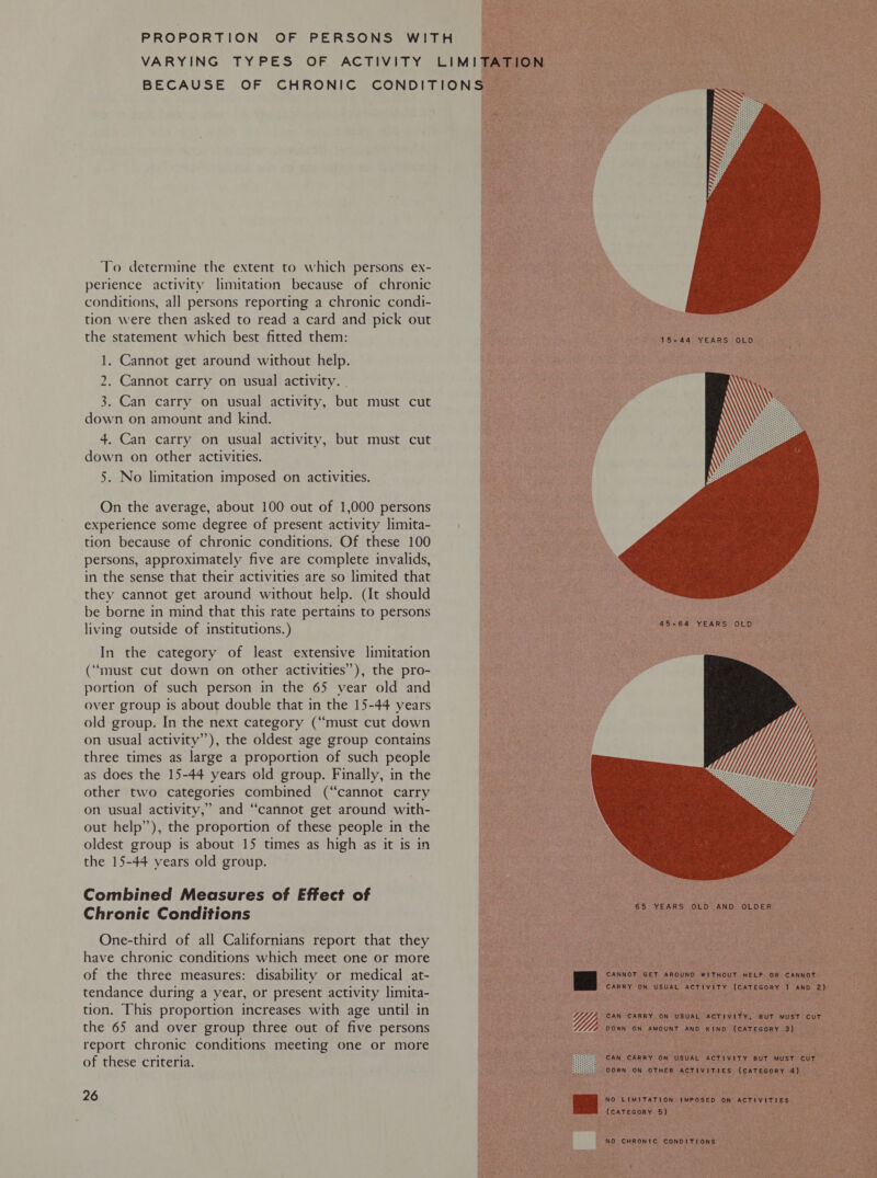 PROPORTION OF PERSONS WITH VARYING TYPES OF ACTIVITY LIMITATION BECAUSE OF CHRONIC CONDITIONS To determine the extent to which persons ex- perience activity limitation because of chronic conditions, all persons reporting a chronic condi- tion were then asked to read a card and pick out the statement which best fitted them: 1. Cannot get around without help. 2. Cannot carry on usual activity. | 3. Can carry on usual activity, but must cut down on amount and kind. 4. Can carry on usual activity, but must cut down on other activities. 5. No limitation imposed on activities. On the average, about 100 out of 1,000 persons experience some degree of present activity limita- tion because of chronic conditions. Of these 100 persons, approximately five are complete invalids, in the sense that their activities are so limited that they cannot get around without help. (It should be borne in mind that this rate pertains to persons living outside of institutions.) In the category of least extensive limitation (“must cut down on other activities”), the pro- portion of such person in the 65 vear old and over group is about double that in the 15-44 years old group. In the next category (“must cut down on usual activity”), the oldest age group contains three times as large a proportion of such people as does the 15-44 years old group. Finally, in the other two categories combined (“cannot carry on usual activity,” and “cannot get around with- out help”), the proportion of these people in the oldest group is about 15 times as high as it is in the 15-44 vears old group. Combined Measures of Effect of Chronic Conditions One-third of all Californians report that they have chronic conditions which meet one or more of the three measures: disability or medical at- tendance during a year, or present activity limita- tion. This proportion increases with age until in the 65 and over group three out of five persons report chronic conditions meeting one or more of these criteria. 26  15-44 YEARS OLD  45-64 YEARS OLD  65 YEARS OLD AND OLDER CANNOT GET AROUND WITHOUT HELP OR CANNOT CARRY ON USUAL ACTIVITY (CATEGORY 1 AND 2) Yj, CAN CARRY ON USUAL ACTIVITY, BUT MUST CUT 4 DOWN ON AMOUNT AND KIND (CATEGORY 3)  CAN CARRY ON USUAL ACTIVITY 8UT MUST CUT DOWN ON OTHER ACTIVITIES (CATEGORY 4)  ( NO LIMITATION IMPOSED ON ACTIVITIES Bees «(CATEGORY 5) NO CHRONIC CONDITIONS
