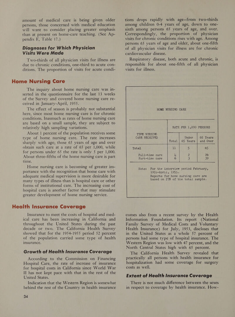 amount of medical care is being given older persons, those concerned with medical education will want to consider placing greater emphasis than at present on home-care teaching. (See Ap- pendix F, Table 17.) Diagnoses for Which Physician Visits Were Made Two-thirds of all physician visits for illness are due to chronic conditions, one-third to acute con- ditions. The proportion of visits for acute condi- The inquiry about home nursing care was in- serted in the questionnaire for the last 13 weeks of the Survey and covered home nursing care re- ceived in January-April, 1955. The effect of season is probably not substantial here, since most home nursing care is for chronic conditions. Inasmuch as rates of home nursing care are based on a small sample, they are subject to relatively high sampling variations. About 1 percent of the population receives some type of home nursing care. The rate increases sharply with age; those 65 years of age and over obtain such care at a rate of 65 per 1,000, while for persons under 65 the rate is only 5 per 1,000. About three-fifths of the home nursing care is part time. Home nursing care is becoming of greater im- portance with the recognition that home care with adequate medical supervision is more desirable for many types of illness than is hospital care or other forms of institutional care. The increasing cost of hospital care is another factor that may stimulate greater development of home nursing service. Insurance to meet the costs of hospital and med- ical care has been increasing in California and throughout the United States during the past decade or two. The California Health Survey showed that for the 1954-1955 period 52 percent of the population carried some type of health insurance. Growth of Health Insurance Coverage According to the Commission on Financing Hospital Care, the rate of increase of insurance for hospital costs in California since World War II has not kept pace with that in the rest of the United States. Indication that the Western Region is somewhat behind the rest of the Country in health insurance 34 tions drops rapidly with age—from two-thirds among children 0-4 years of age, down to one- sixth among persons 65 years of age, and over. Correspondingly, the proportion of physician visits for chronic conditions rises with age. Among persons 65 years of age and older, about one-fifth of all physician visits for illness are for chronic cardiovascular disease. Respiratory disease, both acute and chronic, is responsible for about one-fifth of all physician visits for illness. HOME NURSING CARE  RATE PER 1,000 PERSONS TYPE NURSING CARE RECEIVED 65 Years and Over  Total Full-time care Part-time care For the interview period February, 1955-April, 1955. Reports for home nursing care are based on 27% of the total sample.  comes also from a recent survey by the Health Information Foundation. Its report (National Family Survey of Medical Costs and Voluntary Health Insurance) for July, 1953, discloses that in the United States as a whole 57 percent of persons had some type of hospital insurance. The Western Region was low with 47 percent, and the North Central States high with 65 percent. The California Health Survey revealed that practically all persons with health insurance for hospitalization had some coverage for surgery costs as well. Extent of Health Insurance Coverage There is not much difference between the sexes in respect to coverage by health insurance. How-