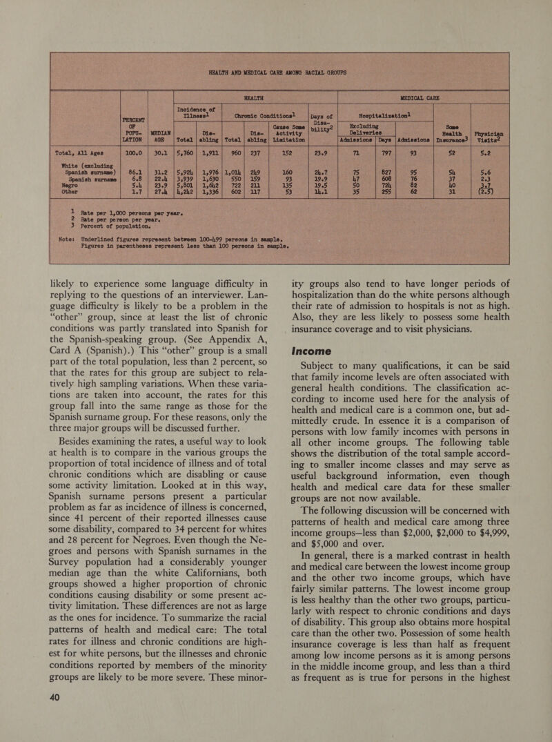 oe ee ee eee ei wine abling White (excluding Spanish surname) Negro Other Rate per 1,000 persons per year. Rate per person per year. Percent of population. Cause Some likely to experience some language difficulty in replying to the questions of an interviewer. Lan- guage difficulty is likely to be a problem in the “other” group, since at least the list of chronic conditions was partly translated into Spanish for the Spanish-speaking group. (See Appendix A, Card A (Spanish).) This “other” group is a small part of the total population, less than 2 percent, so that the rates for this group are subject to rela- tively high sampling variations. When these varia- tions are taken into account, the rates for this group fall into the same range as those for the Spanish surname group. For these reasons, only the three major groups will be discussed further. Besides examining the rates, a useful way to look at health is to compare in the various groups the proportion of total incidence of illness and of total chronic conditions which are disabling or cause some activity limitation. Looked at in this way, Spanish surname persons present a _ particular problem as far as incidence of illness is concerned, since 41 percent of their reported illnesses cause some disability, compared to 34 percent for whites and 28 percent for Negroes. Even though the Ne- groes and persons with Spanish surnames in the Survey population had a considerably younger median age than the white Californians, both groups showed a higher proportion of chronic conditions causing disability or some present ac- tivity limitation. These differences are not as large as the ones for incidence. To summarize the racial patterns of health and medical care: The total rates for illness and chronic conditions are high- est for white persons, but the illnesses and chronic conditions reported by members of the minority groups are likely to be more severe. These minor- 40  ity groups also tend to have longer periods of hospitalization than do the white persons although their rate of admission to hospitals is not as high. Also, they are less likely to possess some health insurance coverage and to visit physicians. Income Subject to many qualifications, it can be said that family income levels are often associated with general health conditions. The classification ac- cording to income used here for the analysis of health and medical care is a common one, but ad- mittedly crude. In essence it is a comparison of persons with low family incomes with persons in all other income groups. The following table shows the distribution of the total sample accord- ing to smaller income classes and may serve as useful background information, even though health and medical care data for these smaller groups are not now available. The following discussion will be concerned with patterns of health and medical care among three income groups—less than $2,000, $2,000 to $4,999, and $5,000 and over. In general, there is a marked contrast in health and medical care between the lowest income group and the other two income groups, which have fairly similar patterns. The lowest income group is less healthy than the other two groups, particu- larly with respect to chronic conditions and days of disability. This group also obtains more hospital care than the other two. Possession of some health insurance coverage is less than half as frequent among low income persons as it is among persons in the middle income group, and less than a third as frequent as is true for persons in the highest