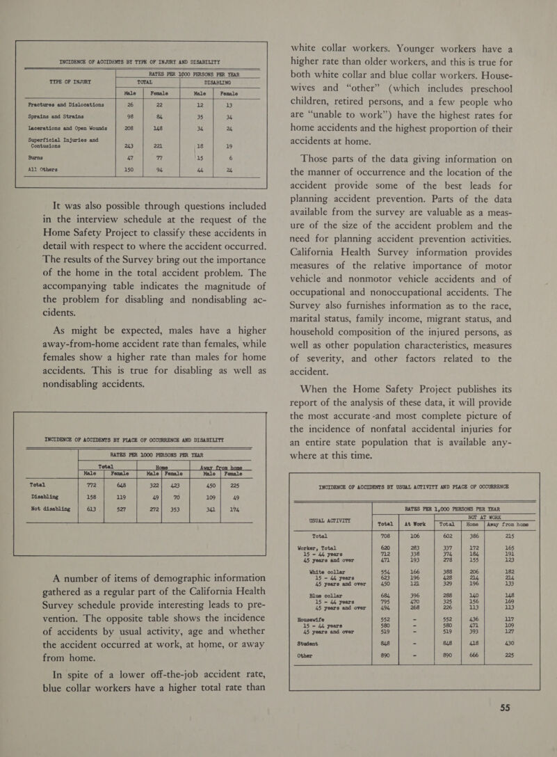 INCIDENCE OF ACCIDENTS BY TYPE OF INJURY AND DISABILITY   TYPE OF INJURY  Fractures and Dislocations Sprains and Strains lacerations and Open Wounds Superficial Injuries and Contusions Burns All Others  It was also possible through questions included in the interview schedule at the request of the Home Safety Project to classify these accidents in detail with respect to where the accident occurred. The results of the Survey bring out the importance of the home in the total accident problem. The accompanying table indicates the magnitude of the problem for disabling and nondisabling ac- cidents. As might be expected, males have a higher away-from-home accident rate than females, while females show a higher rate than males for home accidents. This is true for disabling as well as nondisabling accidents. INCIDENCE OF ACCIDENTS BY PLACE OF OCCURRENCE AND DISABILITY RATES arene aie PERSONS PER YEAR A number of items of demographic information gathered as a regular part of the California Health Survey schedule provide interesting leads to pre- vention. The opposite table shows the incidence of accidents by usual activity, age and whether the accident occurred at work, at home, or away from home. In spite of a lower off-the-job accident rate, blue collar workers have a higher total rate than   white collar workers. Younger workers have a higher rate than older workers, and this is true for both white collar and blue collar workers. House- wives and “other” (which includes preschool children, retired persons, and a few people who are “unable to work”) have the highest rates for home accidents and the highest proportion of their accidents at home. Those parts of the data giving information on the manner of occurrence and the location of the accident provide some of the best leads for planning accident prevention. Parts of the data available from the survey are valuable as a meas- ure of the size of the accident problem and the need for planning accident prevention activities. California Health Survey information provides measures of the relative importance of motor vehicle and nonmotor vehicle accidents and of occupational and nonoccupational accidents. The Survey also furnishes information as to the race, marital status, family income, migrant status, and household composition of the injured persons, as well as other population characteristics, measures of severity, and other factors related to the accident. When the Home Safety Project publishes its report of the analysis of these data, it will provide the most accurate -and most complete picture of the incidence of nonfatal accidental injuries for an entire state population that is available any- where at this time. INCIDENCE OF ACCIDENTS BY USUAL ACTIVITY AND PLACE OF OCCURRENCE RATES PER 1,000 PERSONS PER YEAR Total Worker, Total 15 - 44 years 45 years and over White collar 15 - 44 years